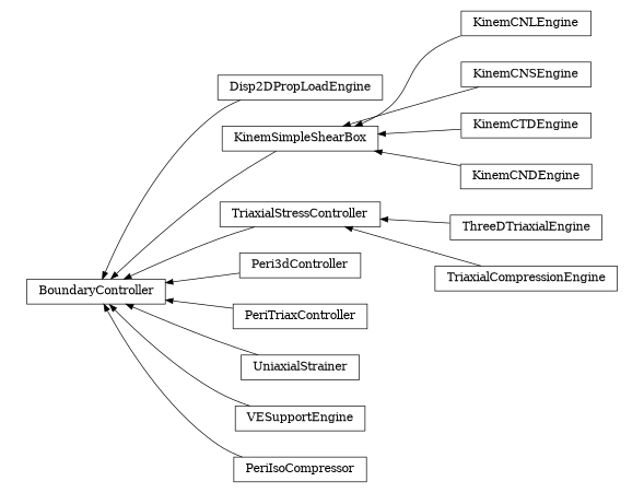 digraph BoundaryController {
        rankdir=RL;
        margin="0.2,0.05";
        "BoundaryController" [shape="box",fontsize=8,style="setlinewidth(0.5),solid",height=0.2,URL="yade.wrapper.html#yade.wrapper.BoundaryController"];
        "Disp2DPropLoadEngine" [shape="box",fontsize=8,style="setlinewidth(0.5),solid",height=0.2,URL="yade.wrapper.html#yade.wrapper.Disp2DPropLoadEngine"];
        "Disp2DPropLoadEngine" -> "BoundaryController" [arrowsize=0.5,style="setlinewidth(0.5)"];
        "KinemCNLEngine" [shape="box",fontsize=8,style="setlinewidth(0.5),solid",height=0.2,URL="yade.wrapper.html#yade.wrapper.KinemCNLEngine"];
        "KinemCNLEngine" -> "KinemSimpleShearBox" [arrowsize=0.5,style="setlinewidth(0.5)"];
        "ThreeDTriaxialEngine" [shape="box",fontsize=8,style="setlinewidth(0.5),solid",height=0.2,URL="yade.wrapper.html#yade.wrapper.ThreeDTriaxialEngine"];
        "ThreeDTriaxialEngine" -> "TriaxialStressController" [arrowsize=0.5,style="setlinewidth(0.5)"];
        "Peri3dController" [shape="box",fontsize=8,style="setlinewidth(0.5),solid",height=0.2,URL="yade.wrapper.html#yade.wrapper.Peri3dController"];
        "Peri3dController" -> "BoundaryController" [arrowsize=0.5,style="setlinewidth(0.5)"];
        "KinemCNSEngine" [shape="box",fontsize=8,style="setlinewidth(0.5),solid",height=0.2,URL="yade.wrapper.html#yade.wrapper.KinemCNSEngine"];
        "KinemCNSEngine" -> "KinemSimpleShearBox" [arrowsize=0.5,style="setlinewidth(0.5)"];
        "TriaxialStressController" [shape="box",fontsize=8,style="setlinewidth(0.5),solid",height=0.2,URL="yade.wrapper.html#yade.wrapper.TriaxialStressController"];
        "TriaxialStressController" -> "BoundaryController" [arrowsize=0.5,style="setlinewidth(0.5)"];
        "PeriTriaxController" [shape="box",fontsize=8,style="setlinewidth(0.5),solid",height=0.2,URL="yade.wrapper.html#yade.wrapper.PeriTriaxController"];
        "PeriTriaxController" -> "BoundaryController" [arrowsize=0.5,style="setlinewidth(0.5)"];
        "UniaxialStrainer" [shape="box",fontsize=8,style="setlinewidth(0.5),solid",height=0.2,URL="yade.wrapper.html#yade.wrapper.UniaxialStrainer"];
        "UniaxialStrainer" -> "BoundaryController" [arrowsize=0.5,style="setlinewidth(0.5)"];
        "KinemCTDEngine" [shape="box",fontsize=8,style="setlinewidth(0.5),solid",height=0.2,URL="yade.wrapper.html#yade.wrapper.KinemCTDEngine"];
        "KinemCTDEngine" -> "KinemSimpleShearBox" [arrowsize=0.5,style="setlinewidth(0.5)"];
        "VESupportEngine" [shape="box",fontsize=8,style="setlinewidth(0.5),solid",height=0.2,URL="yade.wrapper.html#yade.wrapper.VESupportEngine"];
        "VESupportEngine" -> "BoundaryController" [arrowsize=0.5,style="setlinewidth(0.5)"];
        "PeriIsoCompressor" [shape="box",fontsize=8,style="setlinewidth(0.5),solid",height=0.2,URL="yade.wrapper.html#yade.wrapper.PeriIsoCompressor"];
        "PeriIsoCompressor" -> "BoundaryController" [arrowsize=0.5,style="setlinewidth(0.5)"];
        "KinemSimpleShearBox" [shape="box",fontsize=8,style="setlinewidth(0.5),solid",height=0.2,URL="yade.wrapper.html#yade.wrapper.KinemSimpleShearBox"];
        "KinemSimpleShearBox" -> "BoundaryController" [arrowsize=0.5,style="setlinewidth(0.5)"];
        "KinemCNDEngine" [shape="box",fontsize=8,style="setlinewidth(0.5),solid",height=0.2,URL="yade.wrapper.html#yade.wrapper.KinemCNDEngine"];
        "KinemCNDEngine" -> "KinemSimpleShearBox" [arrowsize=0.5,style="setlinewidth(0.5)"];
        "TriaxialCompressionEngine" [shape="box",fontsize=8,style="setlinewidth(0.5),solid",height=0.2,URL="yade.wrapper.html#yade.wrapper.TriaxialCompressionEngine"];
        "TriaxialCompressionEngine" -> "TriaxialStressController" [arrowsize=0.5,style="setlinewidth(0.5)"];
}