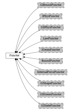 digraph Functor {
        rankdir=RL;
        margin="0.2,0.05";
        "Functor" [shape="box",fontsize=8,style="setlinewidth(0.5),solid",height=0.2,URL="yade.wrapper.html#yade.wrapper.Functor"];
        "GlBoundFunctor" [shape="box",fontsize=8,style="setlinewidth(0.5),filled,dashed",fillcolor=grey,height=0.2,URL="yade.wrapper.html#inheritancegraphglboundfunctor"];
        "GlBoundFunctor" -> "Functor" [arrowsize=0.5,style="setlinewidth(0.5)"];
        "IPhysFunctor" [shape="box",fontsize=8,style="setlinewidth(0.5),filled,dashed",fillcolor=grey,height=0.2,URL="yade.wrapper.html#inheritancegraphiphysfunctor"];
        "IPhysFunctor" -> "Functor" [arrowsize=0.5,style="setlinewidth(0.5)"];
        "GlIPhysFunctor" [shape="box",fontsize=8,style="setlinewidth(0.5),filled,dashed",fillcolor=grey,height=0.2,URL="yade.wrapper.html#inheritancegraphgliphysfunctor"];
        "GlIPhysFunctor" -> "Functor" [arrowsize=0.5,style="setlinewidth(0.5)"];
        "LawFunctor" [shape="box",fontsize=8,style="setlinewidth(0.5),filled,dashed",fillcolor=grey,height=0.2,URL="yade.wrapper.html#inheritancegraphlawfunctor"];
        "LawFunctor" -> "Functor" [arrowsize=0.5,style="setlinewidth(0.5)"];
        "IGeomFunctor" [shape="box",fontsize=8,style="setlinewidth(0.5),filled,dashed",fillcolor=grey,height=0.2,URL="yade.wrapper.html#inheritancegraphigeomfunctor"];
        "IGeomFunctor" -> "Functor" [arrowsize=0.5,style="setlinewidth(0.5)"];
        "BoundFunctor" [shape="box",fontsize=8,style="setlinewidth(0.5),filled,dashed",fillcolor=grey,height=0.2,URL="yade.wrapper.html#inheritancegraphboundfunctor"];
        "BoundFunctor" -> "Functor" [arrowsize=0.5,style="setlinewidth(0.5)"];
        "InternalForceFunctor" [shape="box",fontsize=8,style="setlinewidth(0.5),filled,dashed",fillcolor=grey,height=0.2,URL="yade.wrapper.html#inheritancegraphinternalforcefunctor"];
        "InternalForceFunctor" -> "Functor" [arrowsize=0.5,style="setlinewidth(0.5)"];
        "GlShapeFunctor" [shape="box",fontsize=8,style="setlinewidth(0.5),filled,dashed",fillcolor=grey,height=0.2,URL="yade.wrapper.html#inheritancegraphglshapefunctor"];
        "GlShapeFunctor" -> "Functor" [arrowsize=0.5,style="setlinewidth(0.5)"];
        "GlIGeomFunctor" [shape="box",fontsize=8,style="setlinewidth(0.5),filled,dashed",fillcolor=grey,height=0.2,URL="yade.wrapper.html#inheritancegraphgligeomfunctor"];
        "GlIGeomFunctor" -> "Functor" [arrowsize=0.5,style="setlinewidth(0.5)"];
        "GlStateFunctor" [shape="box",fontsize=8,style="setlinewidth(0.5),filled,dashed",fillcolor=grey,height=0.2,URL="yade.wrapper.html#yade.wrapper.GlStateFunctor"];
        "GlStateFunctor" -> "Functor" [arrowsize=0.5,style="setlinewidth(0.5)"];
}