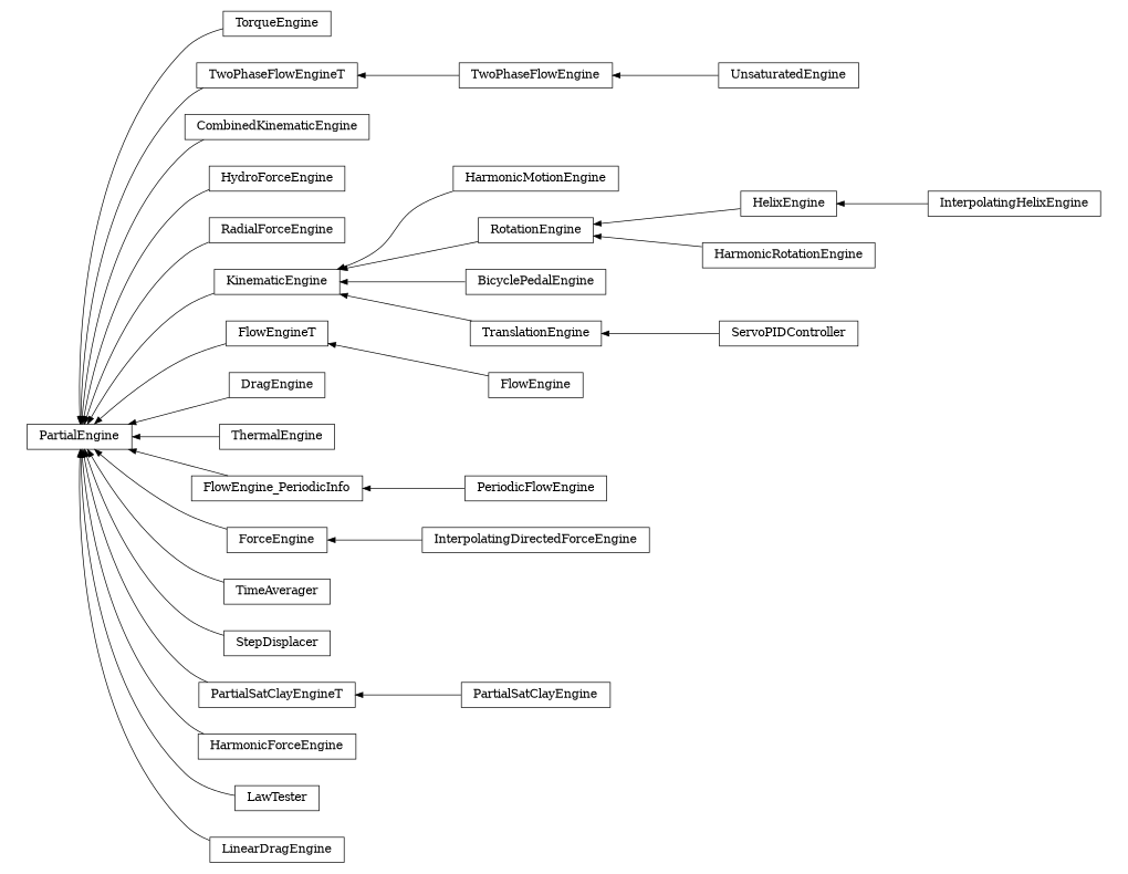 digraph PartialEngine {
        rankdir=RL;
        margin="0.2,0.05";
        "PartialEngine" [shape="box",fontsize=8,style="setlinewidth(0.5),solid",height=0.2,URL="yade.wrapper.html#yade.wrapper.PartialEngine"];
        "TorqueEngine" [shape="box",fontsize=8,style="setlinewidth(0.5),solid",height=0.2,URL="yade.wrapper.html#yade.wrapper.TorqueEngine"];
        "TorqueEngine" -> "PartialEngine" [arrowsize=0.5,style="setlinewidth(0.5)"];
        "TwoPhaseFlowEngine" [shape="box",fontsize=8,style="setlinewidth(0.5),solid",height=0.2,URL="yade.wrapper.html#yade.wrapper.TwoPhaseFlowEngine"];
        "TwoPhaseFlowEngine" -> "TwoPhaseFlowEngineT" [arrowsize=0.5,style="setlinewidth(0.5)"];
        "CombinedKinematicEngine" [shape="box",fontsize=8,style="setlinewidth(0.5),solid",height=0.2,URL="yade.wrapper.html#yade.wrapper.CombinedKinematicEngine"];
        "CombinedKinematicEngine" -> "PartialEngine" [arrowsize=0.5,style="setlinewidth(0.5)"];
        "HydroForceEngine" [shape="box",fontsize=8,style="setlinewidth(0.5),solid",height=0.2,URL="yade.wrapper.html#yade.wrapper.HydroForceEngine"];
        "HydroForceEngine" -> "PartialEngine" [arrowsize=0.5,style="setlinewidth(0.5)"];
        "RadialForceEngine" [shape="box",fontsize=8,style="setlinewidth(0.5),solid",height=0.2,URL="yade.wrapper.html#yade.wrapper.RadialForceEngine"];
        "RadialForceEngine" -> "PartialEngine" [arrowsize=0.5,style="setlinewidth(0.5)"];
        "KinematicEngine" [shape="box",fontsize=8,style="setlinewidth(0.5),solid",height=0.2,URL="yade.wrapper.html#yade.wrapper.KinematicEngine"];
        "KinematicEngine" -> "PartialEngine" [arrowsize=0.5,style="setlinewidth(0.5)"];
        "HarmonicMotionEngine" [shape="box",fontsize=8,style="setlinewidth(0.5),solid",height=0.2,URL="yade.wrapper.html#yade.wrapper.HarmonicMotionEngine"];
        "HarmonicMotionEngine" -> "KinematicEngine" [arrowsize=0.5,style="setlinewidth(0.5)"];
        "FlowEngine" [shape="box",fontsize=8,style="setlinewidth(0.5),solid",height=0.2,URL="yade.wrapper.html#yade.wrapper.FlowEngine"];
        "FlowEngine" -> "FlowEngineT" [arrowsize=0.5,style="setlinewidth(0.5)"];
        "DragEngine" [shape="box",fontsize=8,style="setlinewidth(0.5),solid",height=0.2,URL="yade.wrapper.html#yade.wrapper.DragEngine"];
        "DragEngine" -> "PartialEngine" [arrowsize=0.5,style="setlinewidth(0.5)"];
        "ThermalEngine" [shape="box",fontsize=8,style="setlinewidth(0.5),solid",height=0.2,URL="yade.wrapper.html#yade.wrapper.ThermalEngine"];
        "ThermalEngine" -> "PartialEngine" [arrowsize=0.5,style="setlinewidth(0.5)"];
        "PeriodicFlowEngine" [shape="box",fontsize=8,style="setlinewidth(0.5),solid",height=0.2,URL="yade.wrapper.html#yade.wrapper.PeriodicFlowEngine"];
        "PeriodicFlowEngine" -> "FlowEngine_PeriodicInfo" [arrowsize=0.5,style="setlinewidth(0.5)"];
        "RotationEngine" [shape="box",fontsize=8,style="setlinewidth(0.5),solid",height=0.2,URL="yade.wrapper.html#yade.wrapper.RotationEngine"];
        "RotationEngine" -> "KinematicEngine" [arrowsize=0.5,style="setlinewidth(0.5)"];
        "HelixEngine" [shape="box",fontsize=8,style="setlinewidth(0.5),solid",height=0.2,URL="yade.wrapper.html#yade.wrapper.HelixEngine"];
        "HelixEngine" -> "RotationEngine" [arrowsize=0.5,style="setlinewidth(0.5)"];
        "FlowEngineT" [shape="box",fontsize=8,style="setlinewidth(0.5),solid",height=0.2,URL="yade.wrapper.html#yade.wrapper.FlowEngineT"];
        "FlowEngineT" -> "PartialEngine" [arrowsize=0.5,style="setlinewidth(0.5)"];
        "ForceEngine" [shape="box",fontsize=8,style="setlinewidth(0.5),solid",height=0.2,URL="yade.wrapper.html#yade.wrapper.ForceEngine"];
        "ForceEngine" -> "PartialEngine" [arrowsize=0.5,style="setlinewidth(0.5)"];
        "InterpolatingDirectedForceEngine" [shape="box",fontsize=8,style="setlinewidth(0.5),solid",height=0.2,URL="yade.wrapper.html#yade.wrapper.InterpolatingDirectedForceEngine"];
        "InterpolatingDirectedForceEngine" -> "ForceEngine" [arrowsize=0.5,style="setlinewidth(0.5)"];
        "TimeAverager" [shape="box",fontsize=8,style="setlinewidth(0.5),solid",height=0.2,URL="yade.wrapper.html#yade.wrapper.TimeAverager"];
        "TimeAverager" -> "PartialEngine" [arrowsize=0.5,style="setlinewidth(0.5)"];
        "StepDisplacer" [shape="box",fontsize=8,style="setlinewidth(0.5),solid",height=0.2,URL="yade.wrapper.html#yade.wrapper.StepDisplacer"];
        "StepDisplacer" -> "PartialEngine" [arrowsize=0.5,style="setlinewidth(0.5)"];
        "HarmonicRotationEngine" [shape="box",fontsize=8,style="setlinewidth(0.5),solid",height=0.2,URL="yade.wrapper.html#yade.wrapper.HarmonicRotationEngine"];
        "HarmonicRotationEngine" -> "RotationEngine" [arrowsize=0.5,style="setlinewidth(0.5)"];
        "BicyclePedalEngine" [shape="box",fontsize=8,style="setlinewidth(0.5),solid",height=0.2,URL="yade.wrapper.html#yade.wrapper.BicyclePedalEngine"];
        "BicyclePedalEngine" -> "KinematicEngine" [arrowsize=0.5,style="setlinewidth(0.5)"];
        "FlowEngine_PeriodicInfo" [shape="box",fontsize=8,style="setlinewidth(0.5),solid",height=0.2,URL="yade.wrapper.html#yade.wrapper.FlowEngine_PeriodicInfo"];
        "FlowEngine_PeriodicInfo" -> "PartialEngine" [arrowsize=0.5,style="setlinewidth(0.5)"];
        "PartialSatClayEngine" [shape="box",fontsize=8,style="setlinewidth(0.5),solid",height=0.2,URL="yade.wrapper.html#yade.wrapper.PartialSatClayEngine"];
        "PartialSatClayEngine" -> "PartialSatClayEngineT" [arrowsize=0.5,style="setlinewidth(0.5)"];
        "HarmonicForceEngine" [shape="box",fontsize=8,style="setlinewidth(0.5),solid",height=0.2,URL="yade.wrapper.html#yade.wrapper.HarmonicForceEngine"];
        "HarmonicForceEngine" -> "PartialEngine" [arrowsize=0.5,style="setlinewidth(0.5)"];
        "UnsaturatedEngine" [shape="box",fontsize=8,style="setlinewidth(0.5),solid",height=0.2,URL="yade.wrapper.html#yade.wrapper.UnsaturatedEngine"];
        "UnsaturatedEngine" -> "TwoPhaseFlowEngine" [arrowsize=0.5,style="setlinewidth(0.5)"];
        "PartialSatClayEngineT" [shape="box",fontsize=8,style="setlinewidth(0.5),solid",height=0.2,URL="yade.wrapper.html#yade.wrapper.PartialSatClayEngineT"];
        "PartialSatClayEngineT" -> "PartialEngine" [arrowsize=0.5,style="setlinewidth(0.5)"];
        "InterpolatingHelixEngine" [shape="box",fontsize=8,style="setlinewidth(0.5),solid",height=0.2,URL="yade.wrapper.html#yade.wrapper.InterpolatingHelixEngine"];
        "InterpolatingHelixEngine" -> "HelixEngine" [arrowsize=0.5,style="setlinewidth(0.5)"];
        "TranslationEngine" [shape="box",fontsize=8,style="setlinewidth(0.5),solid",height=0.2,URL="yade.wrapper.html#yade.wrapper.TranslationEngine"];
        "TranslationEngine" -> "KinematicEngine" [arrowsize=0.5,style="setlinewidth(0.5)"];
        "ServoPIDController" [shape="box",fontsize=8,style="setlinewidth(0.5),solid",height=0.2,URL="yade.wrapper.html#yade.wrapper.ServoPIDController"];
        "ServoPIDController" -> "TranslationEngine" [arrowsize=0.5,style="setlinewidth(0.5)"];
        "LawTester" [shape="box",fontsize=8,style="setlinewidth(0.5),solid",height=0.2,URL="yade.wrapper.html#yade.wrapper.LawTester"];
        "LawTester" -> "PartialEngine" [arrowsize=0.5,style="setlinewidth(0.5)"];
        "TwoPhaseFlowEngineT" [shape="box",fontsize=8,style="setlinewidth(0.5),solid",height=0.2,URL="yade.wrapper.html#yade.wrapper.TwoPhaseFlowEngineT"];
        "TwoPhaseFlowEngineT" -> "PartialEngine" [arrowsize=0.5,style="setlinewidth(0.5)"];
        "LinearDragEngine" [shape="box",fontsize=8,style="setlinewidth(0.5),solid",height=0.2,URL="yade.wrapper.html#yade.wrapper.LinearDragEngine"];
        "LinearDragEngine" -> "PartialEngine" [arrowsize=0.5,style="setlinewidth(0.5)"];
}
