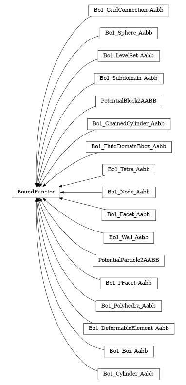 digraph BoundFunctor {
        rankdir=RL;
        margin="0.2,0.05";
        "BoundFunctor" [shape="box",fontsize=8,style="setlinewidth(0.5),solid",height=0.2,URL="yade.wrapper.html#yade.wrapper.BoundFunctor"];
        "Bo1_GridConnection_Aabb" [shape="box",fontsize=8,style="setlinewidth(0.5),solid",height=0.2,URL="yade.wrapper.html#yade.wrapper.Bo1_GridConnection_Aabb"];
        "Bo1_GridConnection_Aabb" -> "BoundFunctor" [arrowsize=0.5,style="setlinewidth(0.5)"];
        "Bo1_Sphere_Aabb" [shape="box",fontsize=8,style="setlinewidth(0.5),solid",height=0.2,URL="yade.wrapper.html#yade.wrapper.Bo1_Sphere_Aabb"];
        "Bo1_Sphere_Aabb" -> "BoundFunctor" [arrowsize=0.5,style="setlinewidth(0.5)"];
        "Bo1_LevelSet_Aabb" [shape="box",fontsize=8,style="setlinewidth(0.5),solid",height=0.2,URL="yade.wrapper.html#yade.wrapper.Bo1_LevelSet_Aabb"];
        "Bo1_LevelSet_Aabb" -> "BoundFunctor" [arrowsize=0.5,style="setlinewidth(0.5)"];
        "Bo1_Subdomain_Aabb" [shape="box",fontsize=8,style="setlinewidth(0.5),solid",height=0.2,URL="yade.wrapper.html#yade.wrapper.Bo1_Subdomain_Aabb"];
        "Bo1_Subdomain_Aabb" -> "BoundFunctor" [arrowsize=0.5,style="setlinewidth(0.5)"];
        "PotentialBlock2AABB" [shape="box",fontsize=8,style="setlinewidth(0.5),solid",height=0.2,URL="yade.wrapper.html#yade.wrapper.PotentialBlock2AABB"];
        "PotentialBlock2AABB" -> "BoundFunctor" [arrowsize=0.5,style="setlinewidth(0.5)"];
        "Bo1_ChainedCylinder_Aabb" [shape="box",fontsize=8,style="setlinewidth(0.5),solid",height=0.2,URL="yade.wrapper.html#yade.wrapper.Bo1_ChainedCylinder_Aabb"];
        "Bo1_ChainedCylinder_Aabb" -> "BoundFunctor" [arrowsize=0.5,style="setlinewidth(0.5)"];
        "Bo1_FluidDomainBbox_Aabb" [shape="box",fontsize=8,style="setlinewidth(0.5),solid",height=0.2,URL="yade.wrapper.html#yade.wrapper.Bo1_FluidDomainBbox_Aabb"];
        "Bo1_FluidDomainBbox_Aabb" -> "BoundFunctor" [arrowsize=0.5,style="setlinewidth(0.5)"];
        "Bo1_Tetra_Aabb" [shape="box",fontsize=8,style="setlinewidth(0.5),solid",height=0.2,URL="yade.wrapper.html#yade.wrapper.Bo1_Tetra_Aabb"];
        "Bo1_Tetra_Aabb" -> "BoundFunctor" [arrowsize=0.5,style="setlinewidth(0.5)"];
        "Bo1_Node_Aabb" [shape="box",fontsize=8,style="setlinewidth(0.5),solid",height=0.2,URL="yade.wrapper.html#yade.wrapper.Bo1_Node_Aabb"];
        "Bo1_Node_Aabb" -> "BoundFunctor" [arrowsize=0.5,style="setlinewidth(0.5)"];
        "Bo1_Facet_Aabb" [shape="box",fontsize=8,style="setlinewidth(0.5),solid",height=0.2,URL="yade.wrapper.html#yade.wrapper.Bo1_Facet_Aabb"];
        "Bo1_Facet_Aabb" -> "BoundFunctor" [arrowsize=0.5,style="setlinewidth(0.5)"];
        "Bo1_Wall_Aabb" [shape="box",fontsize=8,style="setlinewidth(0.5),solid",height=0.2,URL="yade.wrapper.html#yade.wrapper.Bo1_Wall_Aabb"];
        "Bo1_Wall_Aabb" -> "BoundFunctor" [arrowsize=0.5,style="setlinewidth(0.5)"];
        "PotentialParticle2AABB" [shape="box",fontsize=8,style="setlinewidth(0.5),solid",height=0.2,URL="yade.wrapper.html#yade.wrapper.PotentialParticle2AABB"];
        "PotentialParticle2AABB" -> "BoundFunctor" [arrowsize=0.5,style="setlinewidth(0.5)"];
        "Bo1_PFacet_Aabb" [shape="box",fontsize=8,style="setlinewidth(0.5),solid",height=0.2,URL="yade.wrapper.html#yade.wrapper.Bo1_PFacet_Aabb"];
        "Bo1_PFacet_Aabb" -> "BoundFunctor" [arrowsize=0.5,style="setlinewidth(0.5)"];
        "Bo1_Polyhedra_Aabb" [shape="box",fontsize=8,style="setlinewidth(0.5),solid",height=0.2,URL="yade.wrapper.html#yade.wrapper.Bo1_Polyhedra_Aabb"];
        "Bo1_Polyhedra_Aabb" -> "BoundFunctor" [arrowsize=0.5,style="setlinewidth(0.5)"];
        "Bo1_DeformableElement_Aabb" [shape="box",fontsize=8,style="setlinewidth(0.5),solid",height=0.2,URL="yade.wrapper.html#yade.wrapper.Bo1_DeformableElement_Aabb"];
        "Bo1_DeformableElement_Aabb" -> "BoundFunctor" [arrowsize=0.5,style="setlinewidth(0.5)"];
        "Bo1_Box_Aabb" [shape="box",fontsize=8,style="setlinewidth(0.5),solid",height=0.2,URL="yade.wrapper.html#yade.wrapper.Bo1_Box_Aabb"];
        "Bo1_Box_Aabb" -> "BoundFunctor" [arrowsize=0.5,style="setlinewidth(0.5)"];
        "Bo1_Cylinder_Aabb" [shape="box",fontsize=8,style="setlinewidth(0.5),solid",height=0.2,URL="yade.wrapper.html#yade.wrapper.Bo1_Cylinder_Aabb"];
        "Bo1_Cylinder_Aabb" -> "BoundFunctor" [arrowsize=0.5,style="setlinewidth(0.5)"];
}