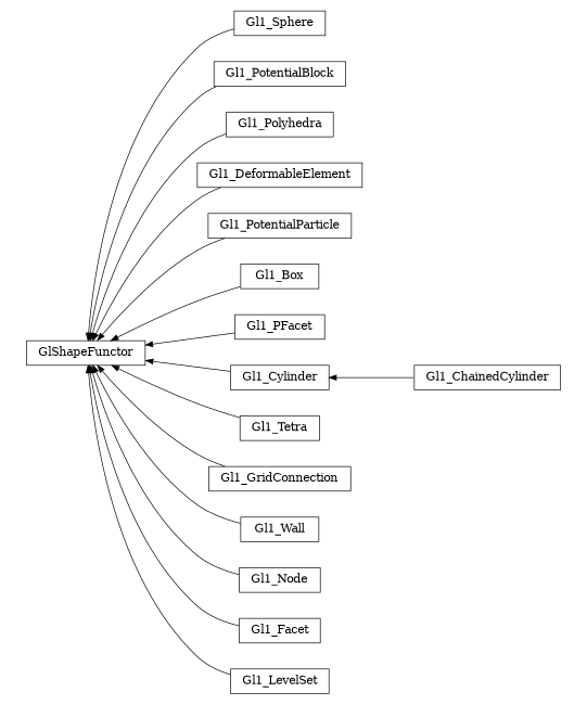 digraph GlShapeFunctor {
        rankdir=RL;
        margin="0.2,0.05";
        "GlShapeFunctor" [shape="box",fontsize=8,style="setlinewidth(0.5),solid",height=0.2,URL="yade.wrapper.html#yade.wrapper.GlShapeFunctor"];
        "Gl1_Sphere" [shape="box",fontsize=8,style="setlinewidth(0.5),solid",height=0.2,URL="yade.wrapper.html#yade.wrapper.Gl1_Sphere"];
        "Gl1_Sphere" -> "GlShapeFunctor" [arrowsize=0.5,style="setlinewidth(0.5)"];
        "Gl1_PotentialBlock" [shape="box",fontsize=8,style="setlinewidth(0.5),solid",height=0.2,URL="yade.wrapper.html#yade.wrapper.Gl1_PotentialBlock"];
        "Gl1_PotentialBlock" -> "GlShapeFunctor" [arrowsize=0.5,style="setlinewidth(0.5)"];
        "Gl1_Polyhedra" [shape="box",fontsize=8,style="setlinewidth(0.5),solid",height=0.2,URL="yade.wrapper.html#yade.wrapper.Gl1_Polyhedra"];
        "Gl1_Polyhedra" -> "GlShapeFunctor" [arrowsize=0.5,style="setlinewidth(0.5)"];
        "Gl1_DeformableElement" [shape="box",fontsize=8,style="setlinewidth(0.5),solid",height=0.2,URL="yade.wrapper.html#yade.wrapper.Gl1_DeformableElement"];
        "Gl1_DeformableElement" -> "GlShapeFunctor" [arrowsize=0.5,style="setlinewidth(0.5)"];
        "Gl1_PotentialParticle" [shape="box",fontsize=8,style="setlinewidth(0.5),solid",height=0.2,URL="yade.wrapper.html#yade.wrapper.Gl1_PotentialParticle"];
        "Gl1_PotentialParticle" -> "GlShapeFunctor" [arrowsize=0.5,style="setlinewidth(0.5)"];
        "Gl1_Box" [shape="box",fontsize=8,style="setlinewidth(0.5),solid",height=0.2,URL="yade.wrapper.html#yade.wrapper.Gl1_Box"];
        "Gl1_Box" -> "GlShapeFunctor" [arrowsize=0.5,style="setlinewidth(0.5)"];
        "Gl1_PFacet" [shape="box",fontsize=8,style="setlinewidth(0.5),solid",height=0.2,URL="yade.wrapper.html#yade.wrapper.Gl1_PFacet"];
        "Gl1_PFacet" -> "GlShapeFunctor" [arrowsize=0.5,style="setlinewidth(0.5)"];
        "Gl1_Cylinder" [shape="box",fontsize=8,style="setlinewidth(0.5),solid",height=0.2,URL="yade.wrapper.html#yade.wrapper.Gl1_Cylinder"];
        "Gl1_Cylinder" -> "GlShapeFunctor" [arrowsize=0.5,style="setlinewidth(0.5)"];
        "Gl1_Tetra" [shape="box",fontsize=8,style="setlinewidth(0.5),solid",height=0.2,URL="yade.wrapper.html#yade.wrapper.Gl1_Tetra"];
        "Gl1_Tetra" -> "GlShapeFunctor" [arrowsize=0.5,style="setlinewidth(0.5)"];
        "Gl1_GridConnection" [shape="box",fontsize=8,style="setlinewidth(0.5),solid",height=0.2,URL="yade.wrapper.html#yade.wrapper.Gl1_GridConnection"];
        "Gl1_GridConnection" -> "GlShapeFunctor" [arrowsize=0.5,style="setlinewidth(0.5)"];
        "Gl1_Wall" [shape="box",fontsize=8,style="setlinewidth(0.5),solid",height=0.2,URL="yade.wrapper.html#yade.wrapper.Gl1_Wall"];
        "Gl1_Wall" -> "GlShapeFunctor" [arrowsize=0.5,style="setlinewidth(0.5)"];
        "Gl1_Node" [shape="box",fontsize=8,style="setlinewidth(0.5),solid",height=0.2,URL="yade.wrapper.html#yade.wrapper.Gl1_Node"];
        "Gl1_Node" -> "GlShapeFunctor" [arrowsize=0.5,style="setlinewidth(0.5)"];
        "Gl1_Facet" [shape="box",fontsize=8,style="setlinewidth(0.5),solid",height=0.2,URL="yade.wrapper.html#yade.wrapper.Gl1_Facet"];
        "Gl1_Facet" -> "GlShapeFunctor" [arrowsize=0.5,style="setlinewidth(0.5)"];
        "Gl1_LevelSet" [shape="box",fontsize=8,style="setlinewidth(0.5),solid",height=0.2,URL="yade.wrapper.html#yade.wrapper.Gl1_LevelSet"];
        "Gl1_LevelSet" -> "GlShapeFunctor" [arrowsize=0.5,style="setlinewidth(0.5)"];
        "Gl1_ChainedCylinder" [shape="box",fontsize=8,style="setlinewidth(0.5),solid",height=0.2,URL="yade.wrapper.html#yade.wrapper.Gl1_ChainedCylinder"];
        "Gl1_ChainedCylinder" -> "Gl1_Cylinder" [arrowsize=0.5,style="setlinewidth(0.5)"];
}