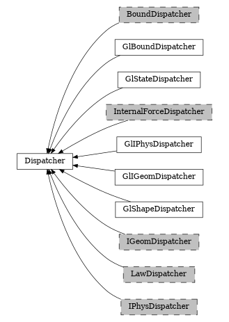 digraph Dispatcher {
        rankdir=RL;
        margin="0.2,0.05";
        "Dispatcher" [shape="box",fontsize=8,style="setlinewidth(0.5),solid",height=0.2,URL="yade.wrapper.html#yade.wrapper.Dispatcher"];
        "BoundDispatcher" [shape="box",fontsize=8,style="setlinewidth(0.5),filled,dashed",fillcolor=grey,height=0.2,URL="yade.wrapper.html#yade.wrapper.BoundDispatcher"];
        "BoundDispatcher" -> "Dispatcher" [arrowsize=0.5,style="setlinewidth(0.5)"];
        "GlBoundDispatcher" [shape="box",fontsize=8,style="setlinewidth(0.5),solid",height=0.2,URL="yade.wrapper.html#yade.wrapper.GlBoundDispatcher"];
        "GlBoundDispatcher" -> "Dispatcher" [arrowsize=0.5,style="setlinewidth(0.5)"];
        "GlStateDispatcher" [shape="box",fontsize=8,style="setlinewidth(0.5),solid",height=0.2,URL="yade.wrapper.html#yade.wrapper.GlStateDispatcher"];
        "GlStateDispatcher" -> "Dispatcher" [arrowsize=0.5,style="setlinewidth(0.5)"];
        "InternalForceDispatcher" [shape="box",fontsize=8,style="setlinewidth(0.5),filled,dashed",fillcolor=grey,height=0.2,URL="yade.wrapper.html#yade.wrapper.InternalForceDispatcher"];
        "InternalForceDispatcher" -> "Dispatcher" [arrowsize=0.5,style="setlinewidth(0.5)"];
        "GlIPhysDispatcher" [shape="box",fontsize=8,style="setlinewidth(0.5),solid",height=0.2,URL="yade.wrapper.html#yade.wrapper.GlIPhysDispatcher"];
        "GlIPhysDispatcher" -> "Dispatcher" [arrowsize=0.5,style="setlinewidth(0.5)"];
        "GlIGeomDispatcher" [shape="box",fontsize=8,style="setlinewidth(0.5),solid",height=0.2,URL="yade.wrapper.html#yade.wrapper.GlIGeomDispatcher"];
        "GlIGeomDispatcher" -> "Dispatcher" [arrowsize=0.5,style="setlinewidth(0.5)"];
        "GlShapeDispatcher" [shape="box",fontsize=8,style="setlinewidth(0.5),solid",height=0.2,URL="yade.wrapper.html#yade.wrapper.GlShapeDispatcher"];
        "GlShapeDispatcher" -> "Dispatcher" [arrowsize=0.5,style="setlinewidth(0.5)"];
        "IGeomDispatcher" [shape="box",fontsize=8,style="setlinewidth(0.5),filled,dashed",fillcolor=grey,height=0.2,URL="yade.wrapper.html#yade.wrapper.IGeomDispatcher"];
        "IGeomDispatcher" -> "Dispatcher" [arrowsize=0.5,style="setlinewidth(0.5)"];
        "LawDispatcher" [shape="box",fontsize=8,style="setlinewidth(0.5),filled,dashed",fillcolor=grey,height=0.2,URL="yade.wrapper.html#yade.wrapper.LawDispatcher"];
        "LawDispatcher" -> "Dispatcher" [arrowsize=0.5,style="setlinewidth(0.5)"];
        "IPhysDispatcher" [shape="box",fontsize=8,style="setlinewidth(0.5),filled,dashed",fillcolor=grey,height=0.2,URL="yade.wrapper.html#yade.wrapper.IPhysDispatcher"];
        "IPhysDispatcher" -> "Dispatcher" [arrowsize=0.5,style="setlinewidth(0.5)"];
}
