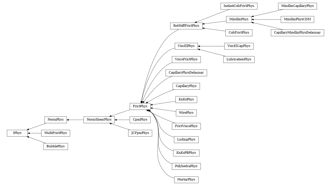 digraph IPhys {
        rankdir=RL;
        margin="0.2,0.05";
        "IPhys" [shape="box",fontsize=8,style="setlinewidth(0.5),solid",height=0.2,URL="yade.wrapper.html#yade.wrapper.IPhys"];
        "NormShearPhys" [shape="box",fontsize=8,style="setlinewidth(0.5),solid",height=0.2,URL="yade.wrapper.html#yade.wrapper.NormShearPhys"];
        "NormShearPhys" -> "NormPhys" [arrowsize=0.5,style="setlinewidth(0.5)"];
        "RotStiffFrictPhys" [shape="box",fontsize=8,style="setlinewidth(0.5),solid",height=0.2,URL="yade.wrapper.html#yade.wrapper.RotStiffFrictPhys"];
        "RotStiffFrictPhys" -> "FrictPhys" [arrowsize=0.5,style="setlinewidth(0.5)"];
        "FrictPhys" [shape="box",fontsize=8,style="setlinewidth(0.5),solid",height=0.2,URL="yade.wrapper.html#yade.wrapper.FrictPhys"];
        "FrictPhys" -> "NormShearPhys" [arrowsize=0.5,style="setlinewidth(0.5)"];
        "ViscElPhys" [shape="box",fontsize=8,style="setlinewidth(0.5),solid",height=0.2,URL="yade.wrapper.html#yade.wrapper.ViscElPhys"];
        "ViscElPhys" -> "FrictPhys" [arrowsize=0.5,style="setlinewidth(0.5)"];
        "CpmPhys" [shape="box",fontsize=8,style="setlinewidth(0.5),solid",height=0.2,URL="yade.wrapper.html#yade.wrapper.CpmPhys"];
        "CpmPhys" -> "NormShearPhys" [arrowsize=0.5,style="setlinewidth(0.5)"];
        "JCFpmPhys" [shape="box",fontsize=8,style="setlinewidth(0.5),solid",height=0.2,URL="yade.wrapper.html#yade.wrapper.JCFpmPhys"];
        "JCFpmPhys" -> "NormShearPhys" [arrowsize=0.5,style="setlinewidth(0.5)"];
        "ViscoFrictPhys" [shape="box",fontsize=8,style="setlinewidth(0.5),solid",height=0.2,URL="yade.wrapper.html#yade.wrapper.ViscoFrictPhys"];
        "ViscoFrictPhys" -> "FrictPhys" [arrowsize=0.5,style="setlinewidth(0.5)"];
        "CapillaryPhysDelaunay" [shape="box",fontsize=8,style="setlinewidth(0.5),solid",height=0.2,URL="yade.wrapper.html#yade.wrapper.CapillaryPhysDelaunay"];
        "CapillaryPhysDelaunay" -> "FrictPhys" [arrowsize=0.5,style="setlinewidth(0.5)"];
        "ViscElCapPhys" [shape="box",fontsize=8,style="setlinewidth(0.5),solid",height=0.2,URL="yade.wrapper.html#yade.wrapper.ViscElCapPhys"];
        "ViscElCapPhys" -> "ViscElPhys" [arrowsize=0.5,style="setlinewidth(0.5)"];
        "InelastCohFrictPhys" [shape="box",fontsize=8,style="setlinewidth(0.5),solid",height=0.2,URL="yade.wrapper.html#yade.wrapper.InelastCohFrictPhys"];
        "InelastCohFrictPhys" -> "RotStiffFrictPhys" [arrowsize=0.5,style="setlinewidth(0.5)"];
        "MindlinCapillaryPhys" [shape="box",fontsize=8,style="setlinewidth(0.5),solid",height=0.2,URL="yade.wrapper.html#yade.wrapper.MindlinCapillaryPhys"];
        "MindlinCapillaryPhys" -> "MindlinPhys" [arrowsize=0.5,style="setlinewidth(0.5)"];
        "CapillaryPhys" [shape="box",fontsize=8,style="setlinewidth(0.5),solid",height=0.2,URL="yade.wrapper.html#yade.wrapper.CapillaryPhys"];
        "CapillaryPhys" -> "FrictPhys" [arrowsize=0.5,style="setlinewidth(0.5)"];
        "MultiFrictPhys" [shape="box",fontsize=8,style="setlinewidth(0.5),solid",height=0.2,URL="yade.wrapper.html#yade.wrapper.MultiFrictPhys"];
        "MultiFrictPhys" -> "IPhys" [arrowsize=0.5,style="setlinewidth(0.5)"];
        "KnKsPhys" [shape="box",fontsize=8,style="setlinewidth(0.5),solid",height=0.2,URL="yade.wrapper.html#yade.wrapper.KnKsPhys"];
        "KnKsPhys" -> "FrictPhys" [arrowsize=0.5,style="setlinewidth(0.5)"];
        "MindlinPhysCDM" [shape="box",fontsize=8,style="setlinewidth(0.5),solid",height=0.2,URL="yade.wrapper.html#yade.wrapper.MindlinPhysCDM"];
        "MindlinPhysCDM" -> "MindlinPhys" [arrowsize=0.5,style="setlinewidth(0.5)"];
        "BubblePhys" [shape="box",fontsize=8,style="setlinewidth(0.5),solid",height=0.2,URL="yade.wrapper.html#yade.wrapper.BubblePhys"];
        "BubblePhys" -> "IPhys" [arrowsize=0.5,style="setlinewidth(0.5)"];
        "CapillaryMindlinPhysDelaunay" [shape="box",fontsize=8,style="setlinewidth(0.5),solid",height=0.2,URL="yade.wrapper.html#yade.wrapper.CapillaryMindlinPhysDelaunay"];
        "CapillaryMindlinPhysDelaunay" -> "MindlinPhys" [arrowsize=0.5,style="setlinewidth(0.5)"];
        "NormPhys" [shape="box",fontsize=8,style="setlinewidth(0.5),solid",height=0.2,URL="yade.wrapper.html#yade.wrapper.NormPhys"];
        "NormPhys" -> "IPhys" [arrowsize=0.5,style="setlinewidth(0.5)"];
        "WirePhys" [shape="box",fontsize=8,style="setlinewidth(0.5),solid",height=0.2,URL="yade.wrapper.html#yade.wrapper.WirePhys"];
        "WirePhys" -> "FrictPhys" [arrowsize=0.5,style="setlinewidth(0.5)"];
        "LubricationPhys" [shape="box",fontsize=8,style="setlinewidth(0.5),solid",height=0.2,URL="yade.wrapper.html#yade.wrapper.LubricationPhys"];
        "LubricationPhys" -> "ViscElPhys" [arrowsize=0.5,style="setlinewidth(0.5)"];
        "CohFrictPhys" [shape="box",fontsize=8,style="setlinewidth(0.5),solid",height=0.2,URL="yade.wrapper.html#yade.wrapper.CohFrictPhys"];
        "CohFrictPhys" -> "RotStiffFrictPhys" [arrowsize=0.5,style="setlinewidth(0.5)"];
        "FrictViscoPhys" [shape="box",fontsize=8,style="setlinewidth(0.5),solid",height=0.2,URL="yade.wrapper.html#yade.wrapper.FrictViscoPhys"];
        "FrictViscoPhys" -> "FrictPhys" [arrowsize=0.5,style="setlinewidth(0.5)"];
        "LudingPhys" [shape="box",fontsize=8,style="setlinewidth(0.5),solid",height=0.2,URL="yade.wrapper.html#yade.wrapper.LudingPhys"];
        "LudingPhys" -> "FrictPhys" [arrowsize=0.5,style="setlinewidth(0.5)"];
        "MindlinPhys" [shape="box",fontsize=8,style="setlinewidth(0.5),solid",height=0.2,URL="yade.wrapper.html#yade.wrapper.MindlinPhys"];
        "MindlinPhys" -> "RotStiffFrictPhys" [arrowsize=0.5,style="setlinewidth(0.5)"];
        "KnKsPBPhys" [shape="box",fontsize=8,style="setlinewidth(0.5),solid",height=0.2,URL="yade.wrapper.html#yade.wrapper.KnKsPBPhys"];
        "KnKsPBPhys" -> "FrictPhys" [arrowsize=0.5,style="setlinewidth(0.5)"];
        "PolyhedraPhys" [shape="box",fontsize=8,style="setlinewidth(0.5),solid",height=0.2,URL="yade.wrapper.html#yade.wrapper.PolyhedraPhys"];
        "PolyhedraPhys" -> "FrictPhys" [arrowsize=0.5,style="setlinewidth(0.5)"];
        "MortarPhys" [shape="box",fontsize=8,style="setlinewidth(0.5),solid",height=0.2,URL="yade.wrapper.html#yade.wrapper.MortarPhys"];
        "MortarPhys" -> "FrictPhys" [arrowsize=0.5,style="setlinewidth(0.5)"];
}