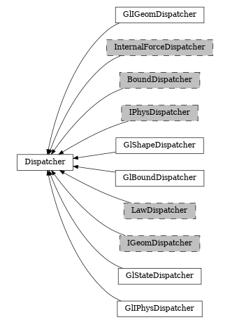 digraph Dispatcher {
        rankdir=RL;
        margin="0.2,0.05";
        "Dispatcher" [shape="box",fontsize=8,style="setlinewidth(0.5),solid",height=0.2,URL="yade.wrapper.html#yade.wrapper.Dispatcher"];
        "GlIGeomDispatcher" [shape="box",fontsize=8,style="setlinewidth(0.5),solid",height=0.2,URL="yade.wrapper.html#yade.wrapper.GlIGeomDispatcher"];
        "GlIGeomDispatcher" -> "Dispatcher" [arrowsize=0.5,style="setlinewidth(0.5)"];
        "InternalForceDispatcher" [shape="box",fontsize=8,style="setlinewidth(0.5),filled,dashed",fillcolor=grey,height=0.2,URL="yade.wrapper.html#yade.wrapper.InternalForceDispatcher"];
        "InternalForceDispatcher" -> "Dispatcher" [arrowsize=0.5,style="setlinewidth(0.5)"];
        "BoundDispatcher" [shape="box",fontsize=8,style="setlinewidth(0.5),filled,dashed",fillcolor=grey,height=0.2,URL="yade.wrapper.html#yade.wrapper.BoundDispatcher"];
        "BoundDispatcher" -> "Dispatcher" [arrowsize=0.5,style="setlinewidth(0.5)"];
        "IPhysDispatcher" [shape="box",fontsize=8,style="setlinewidth(0.5),filled,dashed",fillcolor=grey,height=0.2,URL="yade.wrapper.html#yade.wrapper.IPhysDispatcher"];
        "IPhysDispatcher" -> "Dispatcher" [arrowsize=0.5,style="setlinewidth(0.5)"];
        "GlShapeDispatcher" [shape="box",fontsize=8,style="setlinewidth(0.5),solid",height=0.2,URL="yade.wrapper.html#yade.wrapper.GlShapeDispatcher"];
        "GlShapeDispatcher" -> "Dispatcher" [arrowsize=0.5,style="setlinewidth(0.5)"];
        "GlBoundDispatcher" [shape="box",fontsize=8,style="setlinewidth(0.5),solid",height=0.2,URL="yade.wrapper.html#yade.wrapper.GlBoundDispatcher"];
        "GlBoundDispatcher" -> "Dispatcher" [arrowsize=0.5,style="setlinewidth(0.5)"];
        "LawDispatcher" [shape="box",fontsize=8,style="setlinewidth(0.5),filled,dashed",fillcolor=grey,height=0.2,URL="yade.wrapper.html#yade.wrapper.LawDispatcher"];
        "LawDispatcher" -> "Dispatcher" [arrowsize=0.5,style="setlinewidth(0.5)"];
        "IGeomDispatcher" [shape="box",fontsize=8,style="setlinewidth(0.5),filled,dashed",fillcolor=grey,height=0.2,URL="yade.wrapper.html#yade.wrapper.IGeomDispatcher"];
        "IGeomDispatcher" -> "Dispatcher" [arrowsize=0.5,style="setlinewidth(0.5)"];
        "GlStateDispatcher" [shape="box",fontsize=8,style="setlinewidth(0.5),solid",height=0.2,URL="yade.wrapper.html#yade.wrapper.GlStateDispatcher"];
        "GlStateDispatcher" -> "Dispatcher" [arrowsize=0.5,style="setlinewidth(0.5)"];
        "GlIPhysDispatcher" [shape="box",fontsize=8,style="setlinewidth(0.5),solid",height=0.2,URL="yade.wrapper.html#yade.wrapper.GlIPhysDispatcher"];
        "GlIPhysDispatcher" -> "Dispatcher" [arrowsize=0.5,style="setlinewidth(0.5)"];
}