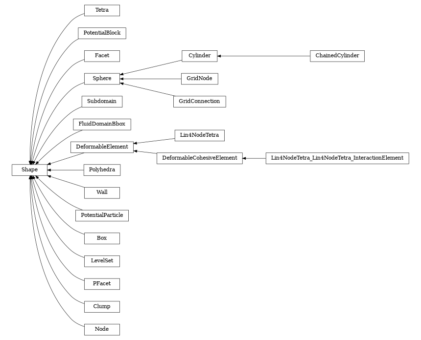 digraph Shape {
        rankdir=RL;
        margin="0.2,0.05";
        "Shape" [shape="box",fontsize=8,style="setlinewidth(0.5),solid",height=0.2,URL="yade.wrapper.html#yade.wrapper.Shape"];
        "Tetra" [shape="box",fontsize=8,style="setlinewidth(0.5),solid",height=0.2,URL="yade.wrapper.html#yade.wrapper.Tetra"];
        "Tetra" -> "Shape" [arrowsize=0.5,style="setlinewidth(0.5)"];
        "PotentialBlock" [shape="box",fontsize=8,style="setlinewidth(0.5),solid",height=0.2,URL="yade.wrapper.html#yade.wrapper.PotentialBlock"];
        "PotentialBlock" -> "Shape" [arrowsize=0.5,style="setlinewidth(0.5)"];
        "Facet" [shape="box",fontsize=8,style="setlinewidth(0.5),solid",height=0.2,URL="yade.wrapper.html#yade.wrapper.Facet"];
        "Facet" -> "Shape" [arrowsize=0.5,style="setlinewidth(0.5)"];
        "Cylinder" [shape="box",fontsize=8,style="setlinewidth(0.5),solid",height=0.2,URL="yade.wrapper.html#yade.wrapper.Cylinder"];
        "Cylinder" -> "Sphere" [arrowsize=0.5,style="setlinewidth(0.5)"];
        "Subdomain" [shape="box",fontsize=8,style="setlinewidth(0.5),solid",height=0.2,URL="yade.wrapper.html#yade.wrapper.Subdomain"];
        "Subdomain" -> "Shape" [arrowsize=0.5,style="setlinewidth(0.5)"];
        "FluidDomainBbox" [shape="box",fontsize=8,style="setlinewidth(0.5),solid",height=0.2,URL="yade.wrapper.html#yade.wrapper.FluidDomainBbox"];
        "FluidDomainBbox" -> "Shape" [arrowsize=0.5,style="setlinewidth(0.5)"];
        "Lin4NodeTetra" [shape="box",fontsize=8,style="setlinewidth(0.5),solid",height=0.2,URL="yade.wrapper.html#yade.wrapper.Lin4NodeTetra"];
        "Lin4NodeTetra" -> "DeformableElement" [arrowsize=0.5,style="setlinewidth(0.5)"];
        "Polyhedra" [shape="box",fontsize=8,style="setlinewidth(0.5),solid",height=0.2,URL="yade.wrapper.html#yade.wrapper.Polyhedra"];
        "Polyhedra" -> "Shape" [arrowsize=0.5,style="setlinewidth(0.5)"];
        "Wall" [shape="box",fontsize=8,style="setlinewidth(0.5),solid",height=0.2,URL="yade.wrapper.html#yade.wrapper.Wall"];
        "Wall" -> "Shape" [arrowsize=0.5,style="setlinewidth(0.5)"];
        "GridNode" [shape="box",fontsize=8,style="setlinewidth(0.5),solid",height=0.2,URL="yade.wrapper.html#yade.wrapper.GridNode"];
        "GridNode" -> "Sphere" [arrowsize=0.5,style="setlinewidth(0.5)"];
        "Lin4NodeTetra_Lin4NodeTetra_InteractionElement" [shape="box",fontsize=8,style="setlinewidth(0.5),solid",height=0.2,URL="yade.wrapper.html#yade.wrapper.Lin4NodeTetra_Lin4NodeTetra_InteractionElement"];
        "Lin4NodeTetra_Lin4NodeTetra_InteractionElement" -> "DeformableCohesiveElement" [arrowsize=0.5,style="setlinewidth(0.5)"];
        "DeformableElement" [shape="box",fontsize=8,style="setlinewidth(0.5),solid",height=0.2,URL="yade.wrapper.html#yade.wrapper.DeformableElement"];
        "DeformableElement" -> "Shape" [arrowsize=0.5,style="setlinewidth(0.5)"];
        "PotentialParticle" [shape="box",fontsize=8,style="setlinewidth(0.5),solid",height=0.2,URL="yade.wrapper.html#yade.wrapper.PotentialParticle"];
        "PotentialParticle" -> "Shape" [arrowsize=0.5,style="setlinewidth(0.5)"];
        "Box" [shape="box",fontsize=8,style="setlinewidth(0.5),solid",height=0.2,URL="yade.wrapper.html#yade.wrapper.Box"];
        "Box" -> "Shape" [arrowsize=0.5,style="setlinewidth(0.5)"];
        "DeformableCohesiveElement" [shape="box",fontsize=8,style="setlinewidth(0.5),solid",height=0.2,URL="yade.wrapper.html#yade.wrapper.DeformableCohesiveElement"];
        "DeformableCohesiveElement" -> "DeformableElement" [arrowsize=0.5,style="setlinewidth(0.5)"];
        "ChainedCylinder" [shape="box",fontsize=8,style="setlinewidth(0.5),solid",height=0.2,URL="yade.wrapper.html#yade.wrapper.ChainedCylinder"];
        "ChainedCylinder" -> "Cylinder" [arrowsize=0.5,style="setlinewidth(0.5)"];
        "LevelSet" [shape="box",fontsize=8,style="setlinewidth(0.5),solid",height=0.2,URL="yade.wrapper.html#yade.wrapper.LevelSet"];
        "LevelSet" -> "Shape" [arrowsize=0.5,style="setlinewidth(0.5)"];
        "GridConnection" [shape="box",fontsize=8,style="setlinewidth(0.5),solid",height=0.2,URL="yade.wrapper.html#yade.wrapper.GridConnection"];
        "GridConnection" -> "Sphere" [arrowsize=0.5,style="setlinewidth(0.5)"];
        "PFacet" [shape="box",fontsize=8,style="setlinewidth(0.5),solid",height=0.2,URL="yade.wrapper.html#yade.wrapper.PFacet"];
        "PFacet" -> "Shape" [arrowsize=0.5,style="setlinewidth(0.5)"];
        "Sphere" [shape="box",fontsize=8,style="setlinewidth(0.5),solid",height=0.2,URL="yade.wrapper.html#yade.wrapper.Sphere"];
        "Sphere" -> "Shape" [arrowsize=0.5,style="setlinewidth(0.5)"];
        "Clump" [shape="box",fontsize=8,style="setlinewidth(0.5),solid",height=0.2,URL="yade.wrapper.html#yade.wrapper.Clump"];
        "Clump" -> "Shape" [arrowsize=0.5,style="setlinewidth(0.5)"];
        "Node" [shape="box",fontsize=8,style="setlinewidth(0.5),solid",height=0.2,URL="yade.wrapper.html#yade.wrapper.Node"];
        "Node" -> "Shape" [arrowsize=0.5,style="setlinewidth(0.5)"];
}