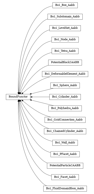 digraph BoundFunctor {
        rankdir=RL;
        margin="0.2,0.05";
        "BoundFunctor" [shape="box",fontsize=8,style="setlinewidth(0.5),solid",height=0.2,URL="yade.wrapper.html#yade.wrapper.BoundFunctor"];
        "Bo1_Box_Aabb" [shape="box",fontsize=8,style="setlinewidth(0.5),solid",height=0.2,URL="yade.wrapper.html#yade.wrapper.Bo1_Box_Aabb"];
        "Bo1_Box_Aabb" -> "BoundFunctor" [arrowsize=0.5,style="setlinewidth(0.5)"];
        "Bo1_Subdomain_Aabb" [shape="box",fontsize=8,style="setlinewidth(0.5),solid",height=0.2,URL="yade.wrapper.html#yade.wrapper.Bo1_Subdomain_Aabb"];
        "Bo1_Subdomain_Aabb" -> "BoundFunctor" [arrowsize=0.5,style="setlinewidth(0.5)"];
        "Bo1_LevelSet_Aabb" [shape="box",fontsize=8,style="setlinewidth(0.5),solid",height=0.2,URL="yade.wrapper.html#yade.wrapper.Bo1_LevelSet_Aabb"];
        "Bo1_LevelSet_Aabb" -> "BoundFunctor" [arrowsize=0.5,style="setlinewidth(0.5)"];
        "Bo1_Node_Aabb" [shape="box",fontsize=8,style="setlinewidth(0.5),solid",height=0.2,URL="yade.wrapper.html#yade.wrapper.Bo1_Node_Aabb"];
        "Bo1_Node_Aabb" -> "BoundFunctor" [arrowsize=0.5,style="setlinewidth(0.5)"];
        "Bo1_Tetra_Aabb" [shape="box",fontsize=8,style="setlinewidth(0.5),solid",height=0.2,URL="yade.wrapper.html#yade.wrapper.Bo1_Tetra_Aabb"];
        "Bo1_Tetra_Aabb" -> "BoundFunctor" [arrowsize=0.5,style="setlinewidth(0.5)"];
        "PotentialBlock2AABB" [shape="box",fontsize=8,style="setlinewidth(0.5),solid",height=0.2,URL="yade.wrapper.html#yade.wrapper.PotentialBlock2AABB"];
        "PotentialBlock2AABB" -> "BoundFunctor" [arrowsize=0.5,style="setlinewidth(0.5)"];
        "Bo1_DeformableElement_Aabb" [shape="box",fontsize=8,style="setlinewidth(0.5),solid",height=0.2,URL="yade.wrapper.html#yade.wrapper.Bo1_DeformableElement_Aabb"];
        "Bo1_DeformableElement_Aabb" -> "BoundFunctor" [arrowsize=0.5,style="setlinewidth(0.5)"];
        "Bo1_Sphere_Aabb" [shape="box",fontsize=8,style="setlinewidth(0.5),solid",height=0.2,URL="yade.wrapper.html#yade.wrapper.Bo1_Sphere_Aabb"];
        "Bo1_Sphere_Aabb" -> "BoundFunctor" [arrowsize=0.5,style="setlinewidth(0.5)"];
        "Bo1_Cylinder_Aabb" [shape="box",fontsize=8,style="setlinewidth(0.5),solid",height=0.2,URL="yade.wrapper.html#yade.wrapper.Bo1_Cylinder_Aabb"];
        "Bo1_Cylinder_Aabb" -> "BoundFunctor" [arrowsize=0.5,style="setlinewidth(0.5)"];
        "Bo1_Polyhedra_Aabb" [shape="box",fontsize=8,style="setlinewidth(0.5),solid",height=0.2,URL="yade.wrapper.html#yade.wrapper.Bo1_Polyhedra_Aabb"];
        "Bo1_Polyhedra_Aabb" -> "BoundFunctor" [arrowsize=0.5,style="setlinewidth(0.5)"];
        "Bo1_GridConnection_Aabb" [shape="box",fontsize=8,style="setlinewidth(0.5),solid",height=0.2,URL="yade.wrapper.html#yade.wrapper.Bo1_GridConnection_Aabb"];
        "Bo1_GridConnection_Aabb" -> "BoundFunctor" [arrowsize=0.5,style="setlinewidth(0.5)"];
        "Bo1_ChainedCylinder_Aabb" [shape="box",fontsize=8,style="setlinewidth(0.5),solid",height=0.2,URL="yade.wrapper.html#yade.wrapper.Bo1_ChainedCylinder_Aabb"];
        "Bo1_ChainedCylinder_Aabb" -> "BoundFunctor" [arrowsize=0.5,style="setlinewidth(0.5)"];
        "Bo1_Wall_Aabb" [shape="box",fontsize=8,style="setlinewidth(0.5),solid",height=0.2,URL="yade.wrapper.html#yade.wrapper.Bo1_Wall_Aabb"];
        "Bo1_Wall_Aabb" -> "BoundFunctor" [arrowsize=0.5,style="setlinewidth(0.5)"];
        "Bo1_PFacet_Aabb" [shape="box",fontsize=8,style="setlinewidth(0.5),solid",height=0.2,URL="yade.wrapper.html#yade.wrapper.Bo1_PFacet_Aabb"];
        "Bo1_PFacet_Aabb" -> "BoundFunctor" [arrowsize=0.5,style="setlinewidth(0.5)"];
        "PotentialParticle2AABB" [shape="box",fontsize=8,style="setlinewidth(0.5),solid",height=0.2,URL="yade.wrapper.html#yade.wrapper.PotentialParticle2AABB"];
        "PotentialParticle2AABB" -> "BoundFunctor" [arrowsize=0.5,style="setlinewidth(0.5)"];
        "Bo1_Facet_Aabb" [shape="box",fontsize=8,style="setlinewidth(0.5),solid",height=0.2,URL="yade.wrapper.html#yade.wrapper.Bo1_Facet_Aabb"];
        "Bo1_Facet_Aabb" -> "BoundFunctor" [arrowsize=0.5,style="setlinewidth(0.5)"];
        "Bo1_FluidDomainBbox_Aabb" [shape="box",fontsize=8,style="setlinewidth(0.5),solid",height=0.2,URL="yade.wrapper.html#yade.wrapper.Bo1_FluidDomainBbox_Aabb"];
        "Bo1_FluidDomainBbox_Aabb" -> "BoundFunctor" [arrowsize=0.5,style="setlinewidth(0.5)"];
}