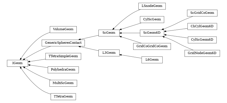 digraph IGeom {
        rankdir=RL;
        margin="0.2,0.05";
        "IGeom" [shape="box",fontsize=8,style="setlinewidth(0.5),solid",height=0.2,URL="yade.wrapper.html#yade.wrapper.IGeom"];
        "LSnodeGeom" [shape="box",fontsize=8,style="setlinewidth(0.5),solid",height=0.2,URL="yade.wrapper.html#yade.wrapper.LSnodeGeom"];
        "LSnodeGeom" -> "ScGeom" [arrowsize=0.5,style="setlinewidth(0.5)"];
        "CylScGeom" [shape="box",fontsize=8,style="setlinewidth(0.5),solid",height=0.2,URL="yade.wrapper.html#yade.wrapper.CylScGeom"];
        "CylScGeom" -> "ScGeom" [arrowsize=0.5,style="setlinewidth(0.5)"];
        "ScGridCoGeom" [shape="box",fontsize=8,style="setlinewidth(0.5),solid",height=0.2,URL="yade.wrapper.html#yade.wrapper.ScGridCoGeom"];
        "ScGridCoGeom" -> "ScGeom6D" [arrowsize=0.5,style="setlinewidth(0.5)"];
        "VolumeGeom" [shape="box",fontsize=8,style="setlinewidth(0.5),solid",height=0.2,URL="yade.wrapper.html#yade.wrapper.VolumeGeom"];
        "VolumeGeom" -> "IGeom" [arrowsize=0.5,style="setlinewidth(0.5)"];
        "L3Geom" [shape="box",fontsize=8,style="setlinewidth(0.5),solid",height=0.2,URL="yade.wrapper.html#yade.wrapper.L3Geom"];
        "L3Geom" -> "GenericSpheresContact" [arrowsize=0.5,style="setlinewidth(0.5)"];
        "TTetraSimpleGeom" [shape="box",fontsize=8,style="setlinewidth(0.5),solid",height=0.2,URL="yade.wrapper.html#yade.wrapper.TTetraSimpleGeom"];
        "TTetraSimpleGeom" -> "IGeom" [arrowsize=0.5,style="setlinewidth(0.5)"];
        "ChCylGeom6D" [shape="box",fontsize=8,style="setlinewidth(0.5),solid",height=0.2,URL="yade.wrapper.html#yade.wrapper.ChCylGeom6D"];
        "ChCylGeom6D" -> "ScGeom6D" [arrowsize=0.5,style="setlinewidth(0.5)"];
        "PolyhedraGeom" [shape="box",fontsize=8,style="setlinewidth(0.5),solid",height=0.2,URL="yade.wrapper.html#yade.wrapper.PolyhedraGeom"];
        "PolyhedraGeom" -> "IGeom" [arrowsize=0.5,style="setlinewidth(0.5)"];
        "ScGeom6D" [shape="box",fontsize=8,style="setlinewidth(0.5),solid",height=0.2,URL="yade.wrapper.html#yade.wrapper.ScGeom6D"];
        "ScGeom6D" -> "ScGeom" [arrowsize=0.5,style="setlinewidth(0.5)"];
        "L6Geom" [shape="box",fontsize=8,style="setlinewidth(0.5),solid",height=0.2,URL="yade.wrapper.html#yade.wrapper.L6Geom"];
        "L6Geom" -> "L3Geom" [arrowsize=0.5,style="setlinewidth(0.5)"];
        "MultiScGeom" [shape="box",fontsize=8,style="setlinewidth(0.5),solid",height=0.2,URL="yade.wrapper.html#yade.wrapper.MultiScGeom"];
        "MultiScGeom" -> "IGeom" [arrowsize=0.5,style="setlinewidth(0.5)"];
        "CylScGeom6D" [shape="box",fontsize=8,style="setlinewidth(0.5),solid",height=0.2,URL="yade.wrapper.html#yade.wrapper.CylScGeom6D"];
        "CylScGeom6D" -> "ScGeom6D" [arrowsize=0.5,style="setlinewidth(0.5)"];
        "GenericSpheresContact" [shape="box",fontsize=8,style="setlinewidth(0.5),solid",height=0.2,URL="yade.wrapper.html#yade.wrapper.GenericSpheresContact"];
        "GenericSpheresContact" -> "IGeom" [arrowsize=0.5,style="setlinewidth(0.5)"];
        "GridNodeGeom6D" [shape="box",fontsize=8,style="setlinewidth(0.5),solid",height=0.2,URL="yade.wrapper.html#yade.wrapper.GridNodeGeom6D"];
        "GridNodeGeom6D" -> "ScGeom6D" [arrowsize=0.5,style="setlinewidth(0.5)"];
        "TTetraGeom" [shape="box",fontsize=8,style="setlinewidth(0.5),solid",height=0.2,URL="yade.wrapper.html#yade.wrapper.TTetraGeom"];
        "TTetraGeom" -> "IGeom" [arrowsize=0.5,style="setlinewidth(0.5)"];
        "GridCoGridCoGeom" [shape="box",fontsize=8,style="setlinewidth(0.5),solid",height=0.2,URL="yade.wrapper.html#yade.wrapper.GridCoGridCoGeom"];
        "GridCoGridCoGeom" -> "ScGeom" [arrowsize=0.5,style="setlinewidth(0.5)"];
        "ScGeom" [shape="box",fontsize=8,style="setlinewidth(0.5),solid",height=0.2,URL="yade.wrapper.html#yade.wrapper.ScGeom"];
        "ScGeom" -> "GenericSpheresContact" [arrowsize=0.5,style="setlinewidth(0.5)"];
}