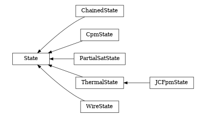 digraph State {
        rankdir=RL;
        margin="0.2,0.05";
        "State" [shape="box",fontsize=8,style="setlinewidth(0.5),solid",height=0.2,URL="yade.wrapper.html#yade.wrapper.State"];
        "ChainedState" [shape="box",fontsize=8,style="setlinewidth(0.5),solid",height=0.2,URL="yade.wrapper.html#yade.wrapper.ChainedState"];
        "ChainedState" -> "State" [arrowsize=0.5,style="setlinewidth(0.5)"];
        "CpmState" [shape="box",fontsize=8,style="setlinewidth(0.5),solid",height=0.2,URL="yade.wrapper.html#yade.wrapper.CpmState"];
        "CpmState" -> "State" [arrowsize=0.5,style="setlinewidth(0.5)"];
        "PartialSatState" [shape="box",fontsize=8,style="setlinewidth(0.5),solid",height=0.2,URL="yade.wrapper.html#yade.wrapper.PartialSatState"];
        "PartialSatState" -> "State" [arrowsize=0.5,style="setlinewidth(0.5)"];
        "JCFpmState" [shape="box",fontsize=8,style="setlinewidth(0.5),solid",height=0.2,URL="yade.wrapper.html#yade.wrapper.JCFpmState"];
        "JCFpmState" -> "ThermalState" [arrowsize=0.5,style="setlinewidth(0.5)"];
        "ThermalState" [shape="box",fontsize=8,style="setlinewidth(0.5),solid",height=0.2,URL="yade.wrapper.html#yade.wrapper.ThermalState"];
        "ThermalState" -> "State" [arrowsize=0.5,style="setlinewidth(0.5)"];
        "WireState" [shape="box",fontsize=8,style="setlinewidth(0.5),solid",height=0.2,URL="yade.wrapper.html#yade.wrapper.WireState"];
        "WireState" -> "State" [arrowsize=0.5,style="setlinewidth(0.5)"];
}