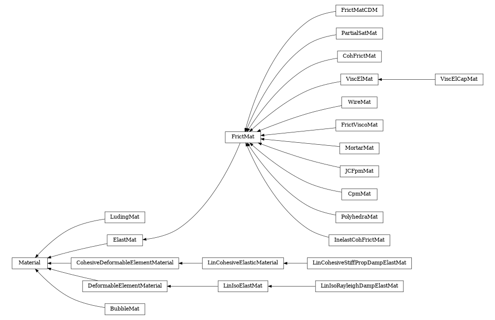 digraph Material {
        rankdir=RL;
        margin="0.2,0.05";
        "Material" [shape="box",fontsize=8,style="setlinewidth(0.5),solid",height=0.2,URL="yade.wrapper.html#yade.wrapper.Material"];
        "LudingMat" [shape="box",fontsize=8,style="setlinewidth(0.5),solid",height=0.2,URL="yade.wrapper.html#yade.wrapper.LudingMat"];
        "LudingMat" -> "Material" [arrowsize=0.5,style="setlinewidth(0.5)"];
        "FrictMatCDM" [shape="box",fontsize=8,style="setlinewidth(0.5),solid",height=0.2,URL="yade.wrapper.html#yade.wrapper.FrictMatCDM"];
        "FrictMatCDM" -> "FrictMat" [arrowsize=0.5,style="setlinewidth(0.5)"];
        "LinCohesiveStiffPropDampElastMat" [shape="box",fontsize=8,style="setlinewidth(0.5),solid",height=0.2,URL="yade.wrapper.html#yade.wrapper.LinCohesiveStiffPropDampElastMat"];
        "LinCohesiveStiffPropDampElastMat" -> "LinCohesiveElasticMaterial" [arrowsize=0.5,style="setlinewidth(0.5)"];
        "PartialSatMat" [shape="box",fontsize=8,style="setlinewidth(0.5),solid",height=0.2,URL="yade.wrapper.html#yade.wrapper.PartialSatMat"];
        "PartialSatMat" -> "FrictMat" [arrowsize=0.5,style="setlinewidth(0.5)"];
        "CohFrictMat" [shape="box",fontsize=8,style="setlinewidth(0.5),solid",height=0.2,URL="yade.wrapper.html#yade.wrapper.CohFrictMat"];
        "CohFrictMat" -> "FrictMat" [arrowsize=0.5,style="setlinewidth(0.5)"];
        "ElastMat" [shape="box",fontsize=8,style="setlinewidth(0.5),solid",height=0.2,URL="yade.wrapper.html#yade.wrapper.ElastMat"];
        "ElastMat" -> "Material" [arrowsize=0.5,style="setlinewidth(0.5)"];
        "ViscElMat" [shape="box",fontsize=8,style="setlinewidth(0.5),solid",height=0.2,URL="yade.wrapper.html#yade.wrapper.ViscElMat"];
        "ViscElMat" -> "FrictMat" [arrowsize=0.5,style="setlinewidth(0.5)"];
        "LinIsoRayleighDampElastMat" [shape="box",fontsize=8,style="setlinewidth(0.5),solid",height=0.2,URL="yade.wrapper.html#yade.wrapper.LinIsoRayleighDampElastMat"];
        "LinIsoRayleighDampElastMat" -> "LinIsoElastMat" [arrowsize=0.5,style="setlinewidth(0.5)"];
        "WireMat" [shape="box",fontsize=8,style="setlinewidth(0.5),solid",height=0.2,URL="yade.wrapper.html#yade.wrapper.WireMat"];
        "WireMat" -> "FrictMat" [arrowsize=0.5,style="setlinewidth(0.5)"];
        "FrictViscoMat" [shape="box",fontsize=8,style="setlinewidth(0.5),solid",height=0.2,URL="yade.wrapper.html#yade.wrapper.FrictViscoMat"];
        "FrictViscoMat" -> "FrictMat" [arrowsize=0.5,style="setlinewidth(0.5)"];
        "MortarMat" [shape="box",fontsize=8,style="setlinewidth(0.5),solid",height=0.2,URL="yade.wrapper.html#yade.wrapper.MortarMat"];
        "MortarMat" -> "FrictMat" [arrowsize=0.5,style="setlinewidth(0.5)"];
        "ViscElCapMat" [shape="box",fontsize=8,style="setlinewidth(0.5),solid",height=0.2,URL="yade.wrapper.html#yade.wrapper.ViscElCapMat"];
        "ViscElCapMat" -> "ViscElMat" [arrowsize=0.5,style="setlinewidth(0.5)"];
        "LinCohesiveElasticMaterial" [shape="box",fontsize=8,style="setlinewidth(0.5),solid",height=0.2,URL="yade.wrapper.html#yade.wrapper.LinCohesiveElasticMaterial"];
        "LinCohesiveElasticMaterial" -> "CohesiveDeformableElementMaterial" [arrowsize=0.5,style="setlinewidth(0.5)"];
        "JCFpmMat" [shape="box",fontsize=8,style="setlinewidth(0.5),solid",height=0.2,URL="yade.wrapper.html#yade.wrapper.JCFpmMat"];
        "JCFpmMat" -> "FrictMat" [arrowsize=0.5,style="setlinewidth(0.5)"];
        "LinIsoElastMat" [shape="box",fontsize=8,style="setlinewidth(0.5),solid",height=0.2,URL="yade.wrapper.html#yade.wrapper.LinIsoElastMat"];
        "LinIsoElastMat" -> "DeformableElementMaterial" [arrowsize=0.5,style="setlinewidth(0.5)"];
        "FrictMat" [shape="box",fontsize=8,style="setlinewidth(0.5),solid",height=0.2,URL="yade.wrapper.html#yade.wrapper.FrictMat"];
        "FrictMat" -> "ElastMat" [arrowsize=0.5,style="setlinewidth(0.5)"];
        "CpmMat" [shape="box",fontsize=8,style="setlinewidth(0.5),solid",height=0.2,URL="yade.wrapper.html#yade.wrapper.CpmMat"];
        "CpmMat" -> "FrictMat" [arrowsize=0.5,style="setlinewidth(0.5)"];
        "PolyhedraMat" [shape="box",fontsize=8,style="setlinewidth(0.5),solid",height=0.2,URL="yade.wrapper.html#yade.wrapper.PolyhedraMat"];
        "PolyhedraMat" -> "FrictMat" [arrowsize=0.5,style="setlinewidth(0.5)"];
        "InelastCohFrictMat" [shape="box",fontsize=8,style="setlinewidth(0.5),solid",height=0.2,URL="yade.wrapper.html#yade.wrapper.InelastCohFrictMat"];
        "InelastCohFrictMat" -> "FrictMat" [arrowsize=0.5,style="setlinewidth(0.5)"];
        "BubbleMat" [shape="box",fontsize=8,style="setlinewidth(0.5),solid",height=0.2,URL="yade.wrapper.html#yade.wrapper.BubbleMat"];
        "BubbleMat" -> "Material" [arrowsize=0.5,style="setlinewidth(0.5)"];
        "CohesiveDeformableElementMaterial" [shape="box",fontsize=8,style="setlinewidth(0.5),solid",height=0.2,URL="yade.wrapper.html#yade.wrapper.CohesiveDeformableElementMaterial"];
        "CohesiveDeformableElementMaterial" -> "Material" [arrowsize=0.5,style="setlinewidth(0.5)"];
        "DeformableElementMaterial" [shape="box",fontsize=8,style="setlinewidth(0.5),solid",height=0.2,URL="yade.wrapper.html#yade.wrapper.DeformableElementMaterial"];
        "DeformableElementMaterial" -> "Material" [arrowsize=0.5,style="setlinewidth(0.5)"];
}