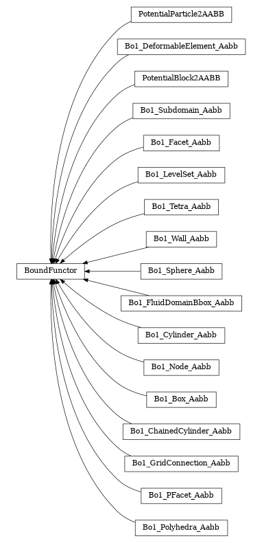 digraph BoundFunctor {
        rankdir=RL;
        margin="0.2,0.05";
        "BoundFunctor" [shape="box",fontsize=8,style="setlinewidth(0.5),solid",height=0.2,URL="yade.wrapper.html#yade.wrapper.BoundFunctor"];
        "PotentialParticle2AABB" [shape="box",fontsize=8,style="setlinewidth(0.5),solid",height=0.2,URL="yade.wrapper.html#yade.wrapper.PotentialParticle2AABB"];
        "PotentialParticle2AABB" -> "BoundFunctor" [arrowsize=0.5,style="setlinewidth(0.5)"];
        "Bo1_DeformableElement_Aabb" [shape="box",fontsize=8,style="setlinewidth(0.5),solid",height=0.2,URL="yade.wrapper.html#yade.wrapper.Bo1_DeformableElement_Aabb"];
        "Bo1_DeformableElement_Aabb" -> "BoundFunctor" [arrowsize=0.5,style="setlinewidth(0.5)"];
        "PotentialBlock2AABB" [shape="box",fontsize=8,style="setlinewidth(0.5),solid",height=0.2,URL="yade.wrapper.html#yade.wrapper.PotentialBlock2AABB"];
        "PotentialBlock2AABB" -> "BoundFunctor" [arrowsize=0.5,style="setlinewidth(0.5)"];
        "Bo1_Subdomain_Aabb" [shape="box",fontsize=8,style="setlinewidth(0.5),solid",height=0.2,URL="yade.wrapper.html#yade.wrapper.Bo1_Subdomain_Aabb"];
        "Bo1_Subdomain_Aabb" -> "BoundFunctor" [arrowsize=0.5,style="setlinewidth(0.5)"];
        "Bo1_Facet_Aabb" [shape="box",fontsize=8,style="setlinewidth(0.5),solid",height=0.2,URL="yade.wrapper.html#yade.wrapper.Bo1_Facet_Aabb"];
        "Bo1_Facet_Aabb" -> "BoundFunctor" [arrowsize=0.5,style="setlinewidth(0.5)"];
        "Bo1_LevelSet_Aabb" [shape="box",fontsize=8,style="setlinewidth(0.5),solid",height=0.2,URL="yade.wrapper.html#yade.wrapper.Bo1_LevelSet_Aabb"];
        "Bo1_LevelSet_Aabb" -> "BoundFunctor" [arrowsize=0.5,style="setlinewidth(0.5)"];
        "Bo1_Tetra_Aabb" [shape="box",fontsize=8,style="setlinewidth(0.5),solid",height=0.2,URL="yade.wrapper.html#yade.wrapper.Bo1_Tetra_Aabb"];
        "Bo1_Tetra_Aabb" -> "BoundFunctor" [arrowsize=0.5,style="setlinewidth(0.5)"];
        "Bo1_Wall_Aabb" [shape="box",fontsize=8,style="setlinewidth(0.5),solid",height=0.2,URL="yade.wrapper.html#yade.wrapper.Bo1_Wall_Aabb"];
        "Bo1_Wall_Aabb" -> "BoundFunctor" [arrowsize=0.5,style="setlinewidth(0.5)"];
        "Bo1_Sphere_Aabb" [shape="box",fontsize=8,style="setlinewidth(0.5),solid",height=0.2,URL="yade.wrapper.html#yade.wrapper.Bo1_Sphere_Aabb"];
        "Bo1_Sphere_Aabb" -> "BoundFunctor" [arrowsize=0.5,style="setlinewidth(0.5)"];
        "Bo1_FluidDomainBbox_Aabb" [shape="box",fontsize=8,style="setlinewidth(0.5),solid",height=0.2,URL="yade.wrapper.html#yade.wrapper.Bo1_FluidDomainBbox_Aabb"];
        "Bo1_FluidDomainBbox_Aabb" -> "BoundFunctor" [arrowsize=0.5,style="setlinewidth(0.5)"];
        "Bo1_Cylinder_Aabb" [shape="box",fontsize=8,style="setlinewidth(0.5),solid",height=0.2,URL="yade.wrapper.html#yade.wrapper.Bo1_Cylinder_Aabb"];
        "Bo1_Cylinder_Aabb" -> "BoundFunctor" [arrowsize=0.5,style="setlinewidth(0.5)"];
        "Bo1_Node_Aabb" [shape="box",fontsize=8,style="setlinewidth(0.5),solid",height=0.2,URL="yade.wrapper.html#yade.wrapper.Bo1_Node_Aabb"];
        "Bo1_Node_Aabb" -> "BoundFunctor" [arrowsize=0.5,style="setlinewidth(0.5)"];
        "Bo1_Box_Aabb" [shape="box",fontsize=8,style="setlinewidth(0.5),solid",height=0.2,URL="yade.wrapper.html#yade.wrapper.Bo1_Box_Aabb"];
        "Bo1_Box_Aabb" -> "BoundFunctor" [arrowsize=0.5,style="setlinewidth(0.5)"];
        "Bo1_ChainedCylinder_Aabb" [shape="box",fontsize=8,style="setlinewidth(0.5),solid",height=0.2,URL="yade.wrapper.html#yade.wrapper.Bo1_ChainedCylinder_Aabb"];
        "Bo1_ChainedCylinder_Aabb" -> "BoundFunctor" [arrowsize=0.5,style="setlinewidth(0.5)"];
        "Bo1_GridConnection_Aabb" [shape="box",fontsize=8,style="setlinewidth(0.5),solid",height=0.2,URL="yade.wrapper.html#yade.wrapper.Bo1_GridConnection_Aabb"];
        "Bo1_GridConnection_Aabb" -> "BoundFunctor" [arrowsize=0.5,style="setlinewidth(0.5)"];
        "Bo1_PFacet_Aabb" [shape="box",fontsize=8,style="setlinewidth(0.5),solid",height=0.2,URL="yade.wrapper.html#yade.wrapper.Bo1_PFacet_Aabb"];
        "Bo1_PFacet_Aabb" -> "BoundFunctor" [arrowsize=0.5,style="setlinewidth(0.5)"];
        "Bo1_Polyhedra_Aabb" [shape="box",fontsize=8,style="setlinewidth(0.5),solid",height=0.2,URL="yade.wrapper.html#yade.wrapper.Bo1_Polyhedra_Aabb"];
        "Bo1_Polyhedra_Aabb" -> "BoundFunctor" [arrowsize=0.5,style="setlinewidth(0.5)"];
}
