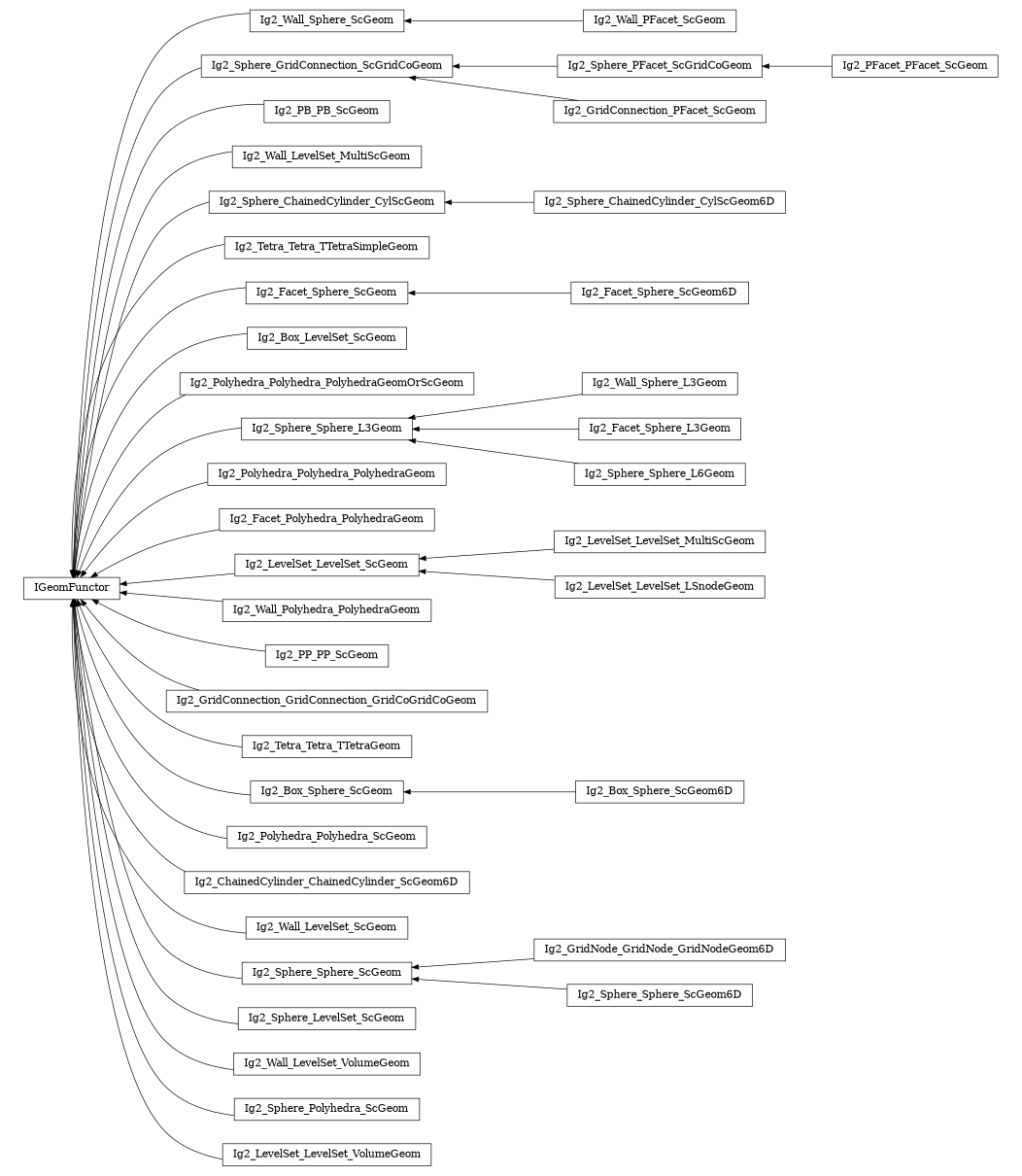 digraph IGeomFunctor {
        rankdir=RL;
        margin="0.2,0.05";
        "IGeomFunctor" [shape="box",fontsize=8,style="setlinewidth(0.5),solid",height=0.2,URL="yade.wrapper.html#yade.wrapper.IGeomFunctor"];
        "Ig2_Wall_Sphere_ScGeom" [shape="box",fontsize=8,style="setlinewidth(0.5),solid",height=0.2,URL="yade.wrapper.html#yade.wrapper.Ig2_Wall_Sphere_ScGeom"];
        "Ig2_Wall_Sphere_ScGeom" -> "IGeomFunctor" [arrowsize=0.5,style="setlinewidth(0.5)"];
        "Ig2_Sphere_PFacet_ScGridCoGeom" [shape="box",fontsize=8,style="setlinewidth(0.5),solid",height=0.2,URL="yade.wrapper.html#yade.wrapper.Ig2_Sphere_PFacet_ScGridCoGeom"];
        "Ig2_Sphere_PFacet_ScGridCoGeom" -> "Ig2_Sphere_GridConnection_ScGridCoGeom" [arrowsize=0.5,style="setlinewidth(0.5)"];
        "Ig2_GridConnection_PFacet_ScGeom" [shape="box",fontsize=8,style="setlinewidth(0.5),solid",height=0.2,URL="yade.wrapper.html#yade.wrapper.Ig2_GridConnection_PFacet_ScGeom"];
        "Ig2_GridConnection_PFacet_ScGeom" -> "Ig2_Sphere_GridConnection_ScGridCoGeom" [arrowsize=0.5,style="setlinewidth(0.5)"];
        "Ig2_PB_PB_ScGeom" [shape="box",fontsize=8,style="setlinewidth(0.5),solid",height=0.2,URL="yade.wrapper.html#yade.wrapper.Ig2_PB_PB_ScGeom"];
        "Ig2_PB_PB_ScGeom" -> "IGeomFunctor" [arrowsize=0.5,style="setlinewidth(0.5)"];
        "Ig2_PFacet_PFacet_ScGeom" [shape="box",fontsize=8,style="setlinewidth(0.5),solid",height=0.2,URL="yade.wrapper.html#yade.wrapper.Ig2_PFacet_PFacet_ScGeom"];
        "Ig2_PFacet_PFacet_ScGeom" -> "Ig2_Sphere_PFacet_ScGridCoGeom" [arrowsize=0.5,style="setlinewidth(0.5)"];
        "Ig2_Wall_LevelSet_MultiScGeom" [shape="box",fontsize=8,style="setlinewidth(0.5),solid",height=0.2,URL="yade.wrapper.html#yade.wrapper.Ig2_Wall_LevelSet_MultiScGeom"];
        "Ig2_Wall_LevelSet_MultiScGeom" -> "IGeomFunctor" [arrowsize=0.5,style="setlinewidth(0.5)"];
        "Ig2_Sphere_ChainedCylinder_CylScGeom" [shape="box",fontsize=8,style="setlinewidth(0.5),solid",height=0.2,URL="yade.wrapper.html#yade.wrapper.Ig2_Sphere_ChainedCylinder_CylScGeom"];
        "Ig2_Sphere_ChainedCylinder_CylScGeom" -> "IGeomFunctor" [arrowsize=0.5,style="setlinewidth(0.5)"];
        "Ig2_Tetra_Tetra_TTetraSimpleGeom" [shape="box",fontsize=8,style="setlinewidth(0.5),solid",height=0.2,URL="yade.wrapper.html#yade.wrapper.Ig2_Tetra_Tetra_TTetraSimpleGeom"];
        "Ig2_Tetra_Tetra_TTetraSimpleGeom" -> "IGeomFunctor" [arrowsize=0.5,style="setlinewidth(0.5)"];
        "Ig2_Facet_Sphere_ScGeom6D" [shape="box",fontsize=8,style="setlinewidth(0.5),solid",height=0.2,URL="yade.wrapper.html#yade.wrapper.Ig2_Facet_Sphere_ScGeom6D"];
        "Ig2_Facet_Sphere_ScGeom6D" -> "Ig2_Facet_Sphere_ScGeom" [arrowsize=0.5,style="setlinewidth(0.5)"];
        "Ig2_Box_LevelSet_ScGeom" [shape="box",fontsize=8,style="setlinewidth(0.5),solid",height=0.2,URL="yade.wrapper.html#yade.wrapper.Ig2_Box_LevelSet_ScGeom"];
        "Ig2_Box_LevelSet_ScGeom" -> "IGeomFunctor" [arrowsize=0.5,style="setlinewidth(0.5)"];
        "Ig2_Polyhedra_Polyhedra_PolyhedraGeomOrScGeom" [shape="box",fontsize=8,style="setlinewidth(0.5),solid",height=0.2,URL="yade.wrapper.html#yade.wrapper.Ig2_Polyhedra_Polyhedra_PolyhedraGeomOrScGeom"];
        "Ig2_Polyhedra_Polyhedra_PolyhedraGeomOrScGeom" -> "IGeomFunctor" [arrowsize=0.5,style="setlinewidth(0.5)"];
        "Ig2_Wall_Sphere_L3Geom" [shape="box",fontsize=8,style="setlinewidth(0.5),solid",height=0.2,URL="yade.wrapper.html#yade.wrapper.Ig2_Wall_Sphere_L3Geom"];
        "Ig2_Wall_Sphere_L3Geom" -> "Ig2_Sphere_Sphere_L3Geom" [arrowsize=0.5,style="setlinewidth(0.5)"];
        "Ig2_Polyhedra_Polyhedra_PolyhedraGeom" [shape="box",fontsize=8,style="setlinewidth(0.5),solid",height=0.2,URL="yade.wrapper.html#yade.wrapper.Ig2_Polyhedra_Polyhedra_PolyhedraGeom"];
        "Ig2_Polyhedra_Polyhedra_PolyhedraGeom" -> "IGeomFunctor" [arrowsize=0.5,style="setlinewidth(0.5)"];
        "Ig2_Facet_Polyhedra_PolyhedraGeom" [shape="box",fontsize=8,style="setlinewidth(0.5),solid",height=0.2,URL="yade.wrapper.html#yade.wrapper.Ig2_Facet_Polyhedra_PolyhedraGeom"];
        "Ig2_Facet_Polyhedra_PolyhedraGeom" -> "IGeomFunctor" [arrowsize=0.5,style="setlinewidth(0.5)"];
        "Ig2_LevelSet_LevelSet_MultiScGeom" [shape="box",fontsize=8,style="setlinewidth(0.5),solid",height=0.2,URL="yade.wrapper.html#yade.wrapper.Ig2_LevelSet_LevelSet_MultiScGeom"];
        "Ig2_LevelSet_LevelSet_MultiScGeom" -> "Ig2_LevelSet_LevelSet_ScGeom" [arrowsize=0.5,style="setlinewidth(0.5)"];
        "Ig2_Sphere_ChainedCylinder_CylScGeom6D" [shape="box",fontsize=8,style="setlinewidth(0.5),solid",height=0.2,URL="yade.wrapper.html#yade.wrapper.Ig2_Sphere_ChainedCylinder_CylScGeom6D"];
        "Ig2_Sphere_ChainedCylinder_CylScGeom6D" -> "Ig2_Sphere_ChainedCylinder_CylScGeom" [arrowsize=0.5,style="setlinewidth(0.5)"];
        "Ig2_Wall_Polyhedra_PolyhedraGeom" [shape="box",fontsize=8,style="setlinewidth(0.5),solid",height=0.2,URL="yade.wrapper.html#yade.wrapper.Ig2_Wall_Polyhedra_PolyhedraGeom"];
        "Ig2_Wall_Polyhedra_PolyhedraGeom" -> "IGeomFunctor" [arrowsize=0.5,style="setlinewidth(0.5)"];
        "Ig2_LevelSet_LevelSet_ScGeom" [shape="box",fontsize=8,style="setlinewidth(0.5),solid",height=0.2,URL="yade.wrapper.html#yade.wrapper.Ig2_LevelSet_LevelSet_ScGeom"];
        "Ig2_LevelSet_LevelSet_ScGeom" -> "IGeomFunctor" [arrowsize=0.5,style="setlinewidth(0.5)"];
        "Ig2_PP_PP_ScGeom" [shape="box",fontsize=8,style="setlinewidth(0.5),solid",height=0.2,URL="yade.wrapper.html#yade.wrapper.Ig2_PP_PP_ScGeom"];
        "Ig2_PP_PP_ScGeom" -> "IGeomFunctor" [arrowsize=0.5,style="setlinewidth(0.5)"];
        "Ig2_Wall_PFacet_ScGeom" [shape="box",fontsize=8,style="setlinewidth(0.5),solid",height=0.2,URL="yade.wrapper.html#yade.wrapper.Ig2_Wall_PFacet_ScGeom"];
        "Ig2_Wall_PFacet_ScGeom" -> "Ig2_Wall_Sphere_ScGeom" [arrowsize=0.5,style="setlinewidth(0.5)"];
        "Ig2_GridConnection_GridConnection_GridCoGridCoGeom" [shape="box",fontsize=8,style="setlinewidth(0.5),solid",height=0.2,URL="yade.wrapper.html#yade.wrapper.Ig2_GridConnection_GridConnection_GridCoGridCoGeom"];
        "Ig2_GridConnection_GridConnection_GridCoGridCoGeom" -> "IGeomFunctor" [arrowsize=0.5,style="setlinewidth(0.5)"];
        "Ig2_Tetra_Tetra_TTetraGeom" [shape="box",fontsize=8,style="setlinewidth(0.5),solid",height=0.2,URL="yade.wrapper.html#yade.wrapper.Ig2_Tetra_Tetra_TTetraGeom"];
        "Ig2_Tetra_Tetra_TTetraGeom" -> "IGeomFunctor" [arrowsize=0.5,style="setlinewidth(0.5)"];
        "Ig2_Box_Sphere_ScGeom6D" [shape="box",fontsize=8,style="setlinewidth(0.5),solid",height=0.2,URL="yade.wrapper.html#yade.wrapper.Ig2_Box_Sphere_ScGeom6D"];
        "Ig2_Box_Sphere_ScGeom6D" -> "Ig2_Box_Sphere_ScGeom" [arrowsize=0.5,style="setlinewidth(0.5)"];
        "Ig2_Facet_Sphere_L3Geom" [shape="box",fontsize=8,style="setlinewidth(0.5),solid",height=0.2,URL="yade.wrapper.html#yade.wrapper.Ig2_Facet_Sphere_L3Geom"];
        "Ig2_Facet_Sphere_L3Geom" -> "Ig2_Sphere_Sphere_L3Geom" [arrowsize=0.5,style="setlinewidth(0.5)"];
        "Ig2_Sphere_Sphere_L6Geom" [shape="box",fontsize=8,style="setlinewidth(0.5),solid",height=0.2,URL="yade.wrapper.html#yade.wrapper.Ig2_Sphere_Sphere_L6Geom"];
        "Ig2_Sphere_Sphere_L6Geom" -> "Ig2_Sphere_Sphere_L3Geom" [arrowsize=0.5,style="setlinewidth(0.5)"];
        "Ig2_Polyhedra_Polyhedra_ScGeom" [shape="box",fontsize=8,style="setlinewidth(0.5),solid",height=0.2,URL="yade.wrapper.html#yade.wrapper.Ig2_Polyhedra_Polyhedra_ScGeom"];
        "Ig2_Polyhedra_Polyhedra_ScGeom" -> "IGeomFunctor" [arrowsize=0.5,style="setlinewidth(0.5)"];
        "Ig2_ChainedCylinder_ChainedCylinder_ScGeom6D" [shape="box",fontsize=8,style="setlinewidth(0.5),solid",height=0.2,URL="yade.wrapper.html#yade.wrapper.Ig2_ChainedCylinder_ChainedCylinder_ScGeom6D"];
        "Ig2_ChainedCylinder_ChainedCylinder_ScGeom6D" -> "IGeomFunctor" [arrowsize=0.5,style="setlinewidth(0.5)"];
        "Ig2_Wall_LevelSet_ScGeom" [shape="box",fontsize=8,style="setlinewidth(0.5),solid",height=0.2,URL="yade.wrapper.html#yade.wrapper.Ig2_Wall_LevelSet_ScGeom"];
        "Ig2_Wall_LevelSet_ScGeom" -> "IGeomFunctor" [arrowsize=0.5,style="setlinewidth(0.5)"];
        "Ig2_Sphere_Sphere_L3Geom" [shape="box",fontsize=8,style="setlinewidth(0.5),solid",height=0.2,URL="yade.wrapper.html#yade.wrapper.Ig2_Sphere_Sphere_L3Geom"];
        "Ig2_Sphere_Sphere_L3Geom" -> "IGeomFunctor" [arrowsize=0.5,style="setlinewidth(0.5)"];
        "Ig2_GridNode_GridNode_GridNodeGeom6D" [shape="box",fontsize=8,style="setlinewidth(0.5),solid",height=0.2,URL="yade.wrapper.html#yade.wrapper.Ig2_GridNode_GridNode_GridNodeGeom6D"];
        "Ig2_GridNode_GridNode_GridNodeGeom6D" -> "Ig2_Sphere_Sphere_ScGeom" [arrowsize=0.5,style="setlinewidth(0.5)"];
        "Ig2_Box_Sphere_ScGeom" [shape="box",fontsize=8,style="setlinewidth(0.5),solid",height=0.2,URL="yade.wrapper.html#yade.wrapper.Ig2_Box_Sphere_ScGeom"];
        "Ig2_Box_Sphere_ScGeom" -> "IGeomFunctor" [arrowsize=0.5,style="setlinewidth(0.5)"];
        "Ig2_Facet_Sphere_ScGeom" [shape="box",fontsize=8,style="setlinewidth(0.5),solid",height=0.2,URL="yade.wrapper.html#yade.wrapper.Ig2_Facet_Sphere_ScGeom"];
        "Ig2_Facet_Sphere_ScGeom" -> "IGeomFunctor" [arrowsize=0.5,style="setlinewidth(0.5)"];
        "Ig2_Sphere_Sphere_ScGeom" [shape="box",fontsize=8,style="setlinewidth(0.5),solid",height=0.2,URL="yade.wrapper.html#yade.wrapper.Ig2_Sphere_Sphere_ScGeom"];
        "Ig2_Sphere_Sphere_ScGeom" -> "IGeomFunctor" [arrowsize=0.5,style="setlinewidth(0.5)"];
        "Ig2_Sphere_LevelSet_ScGeom" [shape="box",fontsize=8,style="setlinewidth(0.5),solid",height=0.2,URL="yade.wrapper.html#yade.wrapper.Ig2_Sphere_LevelSet_ScGeom"];
        "Ig2_Sphere_LevelSet_ScGeom" -> "IGeomFunctor" [arrowsize=0.5,style="setlinewidth(0.5)"];
        "Ig2_Wall_LevelSet_VolumeGeom" [shape="box",fontsize=8,style="setlinewidth(0.5),solid",height=0.2,URL="yade.wrapper.html#yade.wrapper.Ig2_Wall_LevelSet_VolumeGeom"];
        "Ig2_Wall_LevelSet_VolumeGeom" -> "IGeomFunctor" [arrowsize=0.5,style="setlinewidth(0.5)"];
        "Ig2_LevelSet_LevelSet_LSnodeGeom" [shape="box",fontsize=8,style="setlinewidth(0.5),solid",height=0.2,URL="yade.wrapper.html#yade.wrapper.Ig2_LevelSet_LevelSet_LSnodeGeom"];
        "Ig2_LevelSet_LevelSet_LSnodeGeom" -> "Ig2_LevelSet_LevelSet_ScGeom" [arrowsize=0.5,style="setlinewidth(0.5)"];
        "Ig2_Sphere_GridConnection_ScGridCoGeom" [shape="box",fontsize=8,style="setlinewidth(0.5),solid",height=0.2,URL="yade.wrapper.html#yade.wrapper.Ig2_Sphere_GridConnection_ScGridCoGeom"];
        "Ig2_Sphere_GridConnection_ScGridCoGeom" -> "IGeomFunctor" [arrowsize=0.5,style="setlinewidth(0.5)"];
        "Ig2_Sphere_Polyhedra_ScGeom" [shape="box",fontsize=8,style="setlinewidth(0.5),solid",height=0.2,URL="yade.wrapper.html#yade.wrapper.Ig2_Sphere_Polyhedra_ScGeom"];
        "Ig2_Sphere_Polyhedra_ScGeom" -> "IGeomFunctor" [arrowsize=0.5,style="setlinewidth(0.5)"];
        "Ig2_LevelSet_LevelSet_VolumeGeom" [shape="box",fontsize=8,style="setlinewidth(0.5),solid",height=0.2,URL="yade.wrapper.html#yade.wrapper.Ig2_LevelSet_LevelSet_VolumeGeom"];
        "Ig2_LevelSet_LevelSet_VolumeGeom" -> "IGeomFunctor" [arrowsize=0.5,style="setlinewidth(0.5)"];
        "Ig2_Sphere_Sphere_ScGeom6D" [shape="box",fontsize=8,style="setlinewidth(0.5),solid",height=0.2,URL="yade.wrapper.html#yade.wrapper.Ig2_Sphere_Sphere_ScGeom6D"];
        "Ig2_Sphere_Sphere_ScGeom6D" -> "Ig2_Sphere_Sphere_ScGeom" [arrowsize=0.5,style="setlinewidth(0.5)"];
}