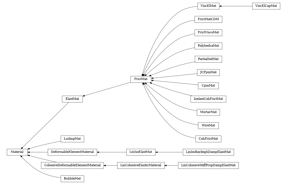 digraph Material {
        rankdir=RL;
        margin="0.2,0.05";
        "Material" [shape="box",fontsize=8,style="setlinewidth(0.5),solid",height=0.2,URL="yade.wrapper.html#yade.wrapper.Material"];
        "FrictMat" [shape="box",fontsize=8,style="setlinewidth(0.5),solid",height=0.2,URL="yade.wrapper.html#yade.wrapper.FrictMat"];
        "FrictMat" -> "ElastMat" [arrowsize=0.5,style="setlinewidth(0.5)"];
        "ViscElMat" [shape="box",fontsize=8,style="setlinewidth(0.5),solid",height=0.2,URL="yade.wrapper.html#yade.wrapper.ViscElMat"];
        "ViscElMat" -> "FrictMat" [arrowsize=0.5,style="setlinewidth(0.5)"];
        "LudingMat" [shape="box",fontsize=8,style="setlinewidth(0.5),solid",height=0.2,URL="yade.wrapper.html#yade.wrapper.LudingMat"];
        "LudingMat" -> "Material" [arrowsize=0.5,style="setlinewidth(0.5)"];
        "FrictMatCDM" [shape="box",fontsize=8,style="setlinewidth(0.5),solid",height=0.2,URL="yade.wrapper.html#yade.wrapper.FrictMatCDM"];
        "FrictMatCDM" -> "FrictMat" [arrowsize=0.5,style="setlinewidth(0.5)"];
        "FrictViscoMat" [shape="box",fontsize=8,style="setlinewidth(0.5),solid",height=0.2,URL="yade.wrapper.html#yade.wrapper.FrictViscoMat"];
        "FrictViscoMat" -> "FrictMat" [arrowsize=0.5,style="setlinewidth(0.5)"];
        "LinIsoElastMat" [shape="box",fontsize=8,style="setlinewidth(0.5),solid",height=0.2,URL="yade.wrapper.html#yade.wrapper.LinIsoElastMat"];
        "LinIsoElastMat" -> "DeformableElementMaterial" [arrowsize=0.5,style="setlinewidth(0.5)"];
        "LinIsoRayleighDampElastMat" [shape="box",fontsize=8,style="setlinewidth(0.5),solid",height=0.2,URL="yade.wrapper.html#yade.wrapper.LinIsoRayleighDampElastMat"];
        "LinIsoRayleighDampElastMat" -> "LinIsoElastMat" [arrowsize=0.5,style="setlinewidth(0.5)"];
        "LinCohesiveElasticMaterial" [shape="box",fontsize=8,style="setlinewidth(0.5),solid",height=0.2,URL="yade.wrapper.html#yade.wrapper.LinCohesiveElasticMaterial"];
        "LinCohesiveElasticMaterial" -> "CohesiveDeformableElementMaterial" [arrowsize=0.5,style="setlinewidth(0.5)"];
        "PolyhedraMat" [shape="box",fontsize=8,style="setlinewidth(0.5),solid",height=0.2,URL="yade.wrapper.html#yade.wrapper.PolyhedraMat"];
        "PolyhedraMat" -> "FrictMat" [arrowsize=0.5,style="setlinewidth(0.5)"];
        "ElastMat" [shape="box",fontsize=8,style="setlinewidth(0.5),solid",height=0.2,URL="yade.wrapper.html#yade.wrapper.ElastMat"];
        "ElastMat" -> "Material" [arrowsize=0.5,style="setlinewidth(0.5)"];
        "ViscElCapMat" [shape="box",fontsize=8,style="setlinewidth(0.5),solid",height=0.2,URL="yade.wrapper.html#yade.wrapper.ViscElCapMat"];
        "ViscElCapMat" -> "ViscElMat" [arrowsize=0.5,style="setlinewidth(0.5)"];
        "PartialSatMat" [shape="box",fontsize=8,style="setlinewidth(0.5),solid",height=0.2,URL="yade.wrapper.html#yade.wrapper.PartialSatMat"];
        "PartialSatMat" -> "FrictMat" [arrowsize=0.5,style="setlinewidth(0.5)"];
        "JCFpmMat" [shape="box",fontsize=8,style="setlinewidth(0.5),solid",height=0.2,URL="yade.wrapper.html#yade.wrapper.JCFpmMat"];
        "JCFpmMat" -> "FrictMat" [arrowsize=0.5,style="setlinewidth(0.5)"];
        "CpmMat" [shape="box",fontsize=8,style="setlinewidth(0.5),solid",height=0.2,URL="yade.wrapper.html#yade.wrapper.CpmMat"];
        "CpmMat" -> "FrictMat" [arrowsize=0.5,style="setlinewidth(0.5)"];
        "BubbleMat" [shape="box",fontsize=8,style="setlinewidth(0.5),solid",height=0.2,URL="yade.wrapper.html#yade.wrapper.BubbleMat"];
        "BubbleMat" -> "Material" [arrowsize=0.5,style="setlinewidth(0.5)"];
        "DeformableElementMaterial" [shape="box",fontsize=8,style="setlinewidth(0.5),solid",height=0.2,URL="yade.wrapper.html#yade.wrapper.DeformableElementMaterial"];
        "DeformableElementMaterial" -> "Material" [arrowsize=0.5,style="setlinewidth(0.5)"];
        "CohesiveDeformableElementMaterial" [shape="box",fontsize=8,style="setlinewidth(0.5),solid",height=0.2,URL="yade.wrapper.html#yade.wrapper.CohesiveDeformableElementMaterial"];
        "CohesiveDeformableElementMaterial" -> "Material" [arrowsize=0.5,style="setlinewidth(0.5)"];
        "LinCohesiveStiffPropDampElastMat" [shape="box",fontsize=8,style="setlinewidth(0.5),solid",height=0.2,URL="yade.wrapper.html#yade.wrapper.LinCohesiveStiffPropDampElastMat"];
        "LinCohesiveStiffPropDampElastMat" -> "LinCohesiveElasticMaterial" [arrowsize=0.5,style="setlinewidth(0.5)"];
        "InelastCohFrictMat" [shape="box",fontsize=8,style="setlinewidth(0.5),solid",height=0.2,URL="yade.wrapper.html#yade.wrapper.InelastCohFrictMat"];
        "InelastCohFrictMat" -> "FrictMat" [arrowsize=0.5,style="setlinewidth(0.5)"];
        "MortarMat" [shape="box",fontsize=8,style="setlinewidth(0.5),solid",height=0.2,URL="yade.wrapper.html#yade.wrapper.MortarMat"];
        "MortarMat" -> "FrictMat" [arrowsize=0.5,style="setlinewidth(0.5)"];
        "WireMat" [shape="box",fontsize=8,style="setlinewidth(0.5),solid",height=0.2,URL="yade.wrapper.html#yade.wrapper.WireMat"];
        "WireMat" -> "FrictMat" [arrowsize=0.5,style="setlinewidth(0.5)"];
        "CohFrictMat" [shape="box",fontsize=8,style="setlinewidth(0.5),solid",height=0.2,URL="yade.wrapper.html#yade.wrapper.CohFrictMat"];
        "CohFrictMat" -> "FrictMat" [arrowsize=0.5,style="setlinewidth(0.5)"];
}