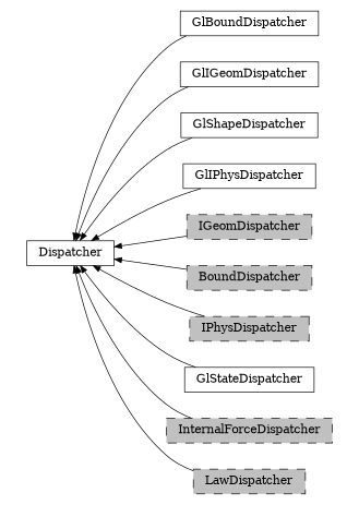 digraph Dispatcher {
        rankdir=RL;
        margin="0.2,0.05";
        "Dispatcher" [shape="box",fontsize=8,style="setlinewidth(0.5),solid",height=0.2,URL="yade.wrapper.html#yade.wrapper.Dispatcher"];
        "GlBoundDispatcher" [shape="box",fontsize=8,style="setlinewidth(0.5),solid",height=0.2,URL="yade.wrapper.html#yade.wrapper.GlBoundDispatcher"];
        "GlBoundDispatcher" -> "Dispatcher" [arrowsize=0.5,style="setlinewidth(0.5)"];
        "GlIGeomDispatcher" [shape="box",fontsize=8,style="setlinewidth(0.5),solid",height=0.2,URL="yade.wrapper.html#yade.wrapper.GlIGeomDispatcher"];
        "GlIGeomDispatcher" -> "Dispatcher" [arrowsize=0.5,style="setlinewidth(0.5)"];
        "GlShapeDispatcher" [shape="box",fontsize=8,style="setlinewidth(0.5),solid",height=0.2,URL="yade.wrapper.html#yade.wrapper.GlShapeDispatcher"];
        "GlShapeDispatcher" -> "Dispatcher" [arrowsize=0.5,style="setlinewidth(0.5)"];
        "GlIPhysDispatcher" [shape="box",fontsize=8,style="setlinewidth(0.5),solid",height=0.2,URL="yade.wrapper.html#yade.wrapper.GlIPhysDispatcher"];
        "GlIPhysDispatcher" -> "Dispatcher" [arrowsize=0.5,style="setlinewidth(0.5)"];
        "IGeomDispatcher" [shape="box",fontsize=8,style="setlinewidth(0.5),filled,dashed",fillcolor=grey,height=0.2,URL="yade.wrapper.html#yade.wrapper.IGeomDispatcher"];
        "IGeomDispatcher" -> "Dispatcher" [arrowsize=0.5,style="setlinewidth(0.5)"];
        "BoundDispatcher" [shape="box",fontsize=8,style="setlinewidth(0.5),filled,dashed",fillcolor=grey,height=0.2,URL="yade.wrapper.html#yade.wrapper.BoundDispatcher"];
        "BoundDispatcher" -> "Dispatcher" [arrowsize=0.5,style="setlinewidth(0.5)"];
        "IPhysDispatcher" [shape="box",fontsize=8,style="setlinewidth(0.5),filled,dashed",fillcolor=grey,height=0.2,URL="yade.wrapper.html#yade.wrapper.IPhysDispatcher"];
        "IPhysDispatcher" -> "Dispatcher" [arrowsize=0.5,style="setlinewidth(0.5)"];
        "GlStateDispatcher" [shape="box",fontsize=8,style="setlinewidth(0.5),solid",height=0.2,URL="yade.wrapper.html#yade.wrapper.GlStateDispatcher"];
        "GlStateDispatcher" -> "Dispatcher" [arrowsize=0.5,style="setlinewidth(0.5)"];
        "InternalForceDispatcher" [shape="box",fontsize=8,style="setlinewidth(0.5),filled,dashed",fillcolor=grey,height=0.2,URL="yade.wrapper.html#yade.wrapper.InternalForceDispatcher"];
        "InternalForceDispatcher" -> "Dispatcher" [arrowsize=0.5,style="setlinewidth(0.5)"];
        "LawDispatcher" [shape="box",fontsize=8,style="setlinewidth(0.5),filled,dashed",fillcolor=grey,height=0.2,URL="yade.wrapper.html#yade.wrapper.LawDispatcher"];
        "LawDispatcher" -> "Dispatcher" [arrowsize=0.5,style="setlinewidth(0.5)"];
}