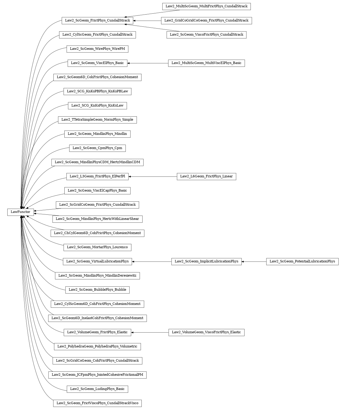 digraph LawFunctor {
        rankdir=RL;
        margin="0.2,0.05";
        "LawFunctor" [shape="box",fontsize=8,style="setlinewidth(0.5),solid",height=0.2,URL="yade.wrapper.html#yade.wrapper.LawFunctor"];
        "Law2_MultiScGeom_MultiFrictPhys_CundallStrack" [shape="box",fontsize=8,style="setlinewidth(0.5),solid",height=0.2,URL="yade.wrapper.html#yade.wrapper.Law2_MultiScGeom_MultiFrictPhys_CundallStrack"];
        "Law2_MultiScGeom_MultiFrictPhys_CundallStrack" -> "Law2_ScGeom_FrictPhys_CundallStrack" [arrowsize=0.5,style="setlinewidth(0.5)"];
        "Law2_CylScGeom_FrictPhys_CundallStrack" [shape="box",fontsize=8,style="setlinewidth(0.5),solid",height=0.2,URL="yade.wrapper.html#yade.wrapper.Law2_CylScGeom_FrictPhys_CundallStrack"];
        "Law2_CylScGeom_FrictPhys_CundallStrack" -> "LawFunctor" [arrowsize=0.5,style="setlinewidth(0.5)"];
        "Law2_ScGeom_WirePhys_WirePM" [shape="box",fontsize=8,style="setlinewidth(0.5),solid",height=0.2,URL="yade.wrapper.html#yade.wrapper.Law2_ScGeom_WirePhys_WirePM"];
        "Law2_ScGeom_WirePhys_WirePM" -> "LawFunctor" [arrowsize=0.5,style="setlinewidth(0.5)"];
        "Law2_MultiScGeom_MultiViscElPhys_Basic" [shape="box",fontsize=8,style="setlinewidth(0.5),solid",height=0.2,URL="yade.wrapper.html#yade.wrapper.Law2_MultiScGeom_MultiViscElPhys_Basic"];
        "Law2_MultiScGeom_MultiViscElPhys_Basic" -> "Law2_ScGeom_ViscElPhys_Basic" [arrowsize=0.5,style="setlinewidth(0.5)"];
        "Law2_ScGeom6D_CohFrictPhys_CohesionMoment" [shape="box",fontsize=8,style="setlinewidth(0.5),solid",height=0.2,URL="yade.wrapper.html#yade.wrapper.Law2_ScGeom6D_CohFrictPhys_CohesionMoment"];
        "Law2_ScGeom6D_CohFrictPhys_CohesionMoment" -> "LawFunctor" [arrowsize=0.5,style="setlinewidth(0.5)"];
        "Law2_SCG_KnKsPBPhys_KnKsPBLaw" [shape="box",fontsize=8,style="setlinewidth(0.5),solid",height=0.2,URL="yade.wrapper.html#yade.wrapper.Law2_SCG_KnKsPBPhys_KnKsPBLaw"];
        "Law2_SCG_KnKsPBPhys_KnKsPBLaw" -> "LawFunctor" [arrowsize=0.5,style="setlinewidth(0.5)"];
        "Law2_SCG_KnKsPhys_KnKsLaw" [shape="box",fontsize=8,style="setlinewidth(0.5),solid",height=0.2,URL="yade.wrapper.html#yade.wrapper.Law2_SCG_KnKsPhys_KnKsLaw"];
        "Law2_SCG_KnKsPhys_KnKsLaw" -> "LawFunctor" [arrowsize=0.5,style="setlinewidth(0.5)"];
        "Law2_TTetraSimpleGeom_NormPhys_Simple" [shape="box",fontsize=8,style="setlinewidth(0.5),solid",height=0.2,URL="yade.wrapper.html#yade.wrapper.Law2_TTetraSimpleGeom_NormPhys_Simple"];
        "Law2_TTetraSimpleGeom_NormPhys_Simple" -> "LawFunctor" [arrowsize=0.5,style="setlinewidth(0.5)"];
        "Law2_ScGeom_ViscElPhys_Basic" [shape="box",fontsize=8,style="setlinewidth(0.5),solid",height=0.2,URL="yade.wrapper.html#yade.wrapper.Law2_ScGeom_ViscElPhys_Basic"];
        "Law2_ScGeom_ViscElPhys_Basic" -> "LawFunctor" [arrowsize=0.5,style="setlinewidth(0.5)"];
        "Law2_ScGeom_MindlinPhys_Mindlin" [shape="box",fontsize=8,style="setlinewidth(0.5),solid",height=0.2,URL="yade.wrapper.html#yade.wrapper.Law2_ScGeom_MindlinPhys_Mindlin"];
        "Law2_ScGeom_MindlinPhys_Mindlin" -> "LawFunctor" [arrowsize=0.5,style="setlinewidth(0.5)"];
        "Law2_ScGeom_CpmPhys_Cpm" [shape="box",fontsize=8,style="setlinewidth(0.5),solid",height=0.2,URL="yade.wrapper.html#yade.wrapper.Law2_ScGeom_CpmPhys_Cpm"];
        "Law2_ScGeom_CpmPhys_Cpm" -> "LawFunctor" [arrowsize=0.5,style="setlinewidth(0.5)"];
        "Law2_ScGeom_PotentialLubricationPhys" [shape="box",fontsize=8,style="setlinewidth(0.5),solid",height=0.2,URL="yade.wrapper.html#yade.wrapper.Law2_ScGeom_PotentialLubricationPhys"];
        "Law2_ScGeom_PotentialLubricationPhys" -> "Law2_ScGeom_ImplicitLubricationPhys" [arrowsize=0.5,style="setlinewidth(0.5)"];
        "Law2_ScGeom_MindlinPhysCDM_HertzMindlinCDM" [shape="box",fontsize=8,style="setlinewidth(0.5),solid",height=0.2,URL="yade.wrapper.html#yade.wrapper.Law2_ScGeom_MindlinPhysCDM_HertzMindlinCDM"];
        "Law2_ScGeom_MindlinPhysCDM_HertzMindlinCDM" -> "LawFunctor" [arrowsize=0.5,style="setlinewidth(0.5)"];
        "Law2_GridCoGridCoGeom_FrictPhys_CundallStrack" [shape="box",fontsize=8,style="setlinewidth(0.5),solid",height=0.2,URL="yade.wrapper.html#yade.wrapper.Law2_GridCoGridCoGeom_FrictPhys_CundallStrack"];
        "Law2_GridCoGridCoGeom_FrictPhys_CundallStrack" -> "Law2_ScGeom_FrictPhys_CundallStrack" [arrowsize=0.5,style="setlinewidth(0.5)"];
        "Law2_L3Geom_FrictPhys_ElPerfPl" [shape="box",fontsize=8,style="setlinewidth(0.5),solid",height=0.2,URL="yade.wrapper.html#yade.wrapper.Law2_L3Geom_FrictPhys_ElPerfPl"];
        "Law2_L3Geom_FrictPhys_ElPerfPl" -> "LawFunctor" [arrowsize=0.5,style="setlinewidth(0.5)"];
        "Law2_ScGeom_ViscoFrictPhys_CundallStrack" [shape="box",fontsize=8,style="setlinewidth(0.5),solid",height=0.2,URL="yade.wrapper.html#yade.wrapper.Law2_ScGeom_ViscoFrictPhys_CundallStrack"];
        "Law2_ScGeom_ViscoFrictPhys_CundallStrack" -> "Law2_ScGeom_FrictPhys_CundallStrack" [arrowsize=0.5,style="setlinewidth(0.5)"];
        "Law2_ScGeom_ViscElCapPhys_Basic" [shape="box",fontsize=8,style="setlinewidth(0.5),solid",height=0.2,URL="yade.wrapper.html#yade.wrapper.Law2_ScGeom_ViscElCapPhys_Basic"];
        "Law2_ScGeom_ViscElCapPhys_Basic" -> "LawFunctor" [arrowsize=0.5,style="setlinewidth(0.5)"];
        "Law2_ScGridCoGeom_FrictPhys_CundallStrack" [shape="box",fontsize=8,style="setlinewidth(0.5),solid",height=0.2,URL="yade.wrapper.html#yade.wrapper.Law2_ScGridCoGeom_FrictPhys_CundallStrack"];
        "Law2_ScGridCoGeom_FrictPhys_CundallStrack" -> "LawFunctor" [arrowsize=0.5,style="setlinewidth(0.5)"];
        "Law2_ScGeom_MindlinPhys_HertzWithLinearShear" [shape="box",fontsize=8,style="setlinewidth(0.5),solid",height=0.2,URL="yade.wrapper.html#yade.wrapper.Law2_ScGeom_MindlinPhys_HertzWithLinearShear"];
        "Law2_ScGeom_MindlinPhys_HertzWithLinearShear" -> "LawFunctor" [arrowsize=0.5,style="setlinewidth(0.5)"];
        "Law2_ChCylGeom6D_CohFrictPhys_CohesionMoment" [shape="box",fontsize=8,style="setlinewidth(0.5),solid",height=0.2,URL="yade.wrapper.html#yade.wrapper.Law2_ChCylGeom6D_CohFrictPhys_CohesionMoment"];
        "Law2_ChCylGeom6D_CohFrictPhys_CohesionMoment" -> "LawFunctor" [arrowsize=0.5,style="setlinewidth(0.5)"];
        "Law2_ScGeom_MortarPhys_Lourenco" [shape="box",fontsize=8,style="setlinewidth(0.5),solid",height=0.2,URL="yade.wrapper.html#yade.wrapper.Law2_ScGeom_MortarPhys_Lourenco"];
        "Law2_ScGeom_MortarPhys_Lourenco" -> "LawFunctor" [arrowsize=0.5,style="setlinewidth(0.5)"];
        "Law2_ScGeom_VirtualLubricationPhys" [shape="box",fontsize=8,style="setlinewidth(0.5),solid",height=0.2,URL="yade.wrapper.html#yade.wrapper.Law2_ScGeom_VirtualLubricationPhys"];
        "Law2_ScGeom_VirtualLubricationPhys" -> "LawFunctor" [arrowsize=0.5,style="setlinewidth(0.5)"];
        "Law2_ScGeom_MindlinPhys_MindlinDeresiewitz" [shape="box",fontsize=8,style="setlinewidth(0.5),solid",height=0.2,URL="yade.wrapper.html#yade.wrapper.Law2_ScGeom_MindlinPhys_MindlinDeresiewitz"];
        "Law2_ScGeom_MindlinPhys_MindlinDeresiewitz" -> "LawFunctor" [arrowsize=0.5,style="setlinewidth(0.5)"];
        "Law2_ScGeom_FrictPhys_CundallStrack" [shape="box",fontsize=8,style="setlinewidth(0.5),solid",height=0.2,URL="yade.wrapper.html#yade.wrapper.Law2_ScGeom_FrictPhys_CundallStrack"];
        "Law2_ScGeom_FrictPhys_CundallStrack" -> "LawFunctor" [arrowsize=0.5,style="setlinewidth(0.5)"];
        "Law2_ScGeom_ImplicitLubricationPhys" [shape="box",fontsize=8,style="setlinewidth(0.5),solid",height=0.2,URL="yade.wrapper.html#yade.wrapper.Law2_ScGeom_ImplicitLubricationPhys"];
        "Law2_ScGeom_ImplicitLubricationPhys" -> "Law2_ScGeom_VirtualLubricationPhys" [arrowsize=0.5,style="setlinewidth(0.5)"];
        "Law2_ScGeom_BubblePhys_Bubble" [shape="box",fontsize=8,style="setlinewidth(0.5),solid",height=0.2,URL="yade.wrapper.html#yade.wrapper.Law2_ScGeom_BubblePhys_Bubble"];
        "Law2_ScGeom_BubblePhys_Bubble" -> "LawFunctor" [arrowsize=0.5,style="setlinewidth(0.5)"];
        "Law2_L6Geom_FrictPhys_Linear" [shape="box",fontsize=8,style="setlinewidth(0.5),solid",height=0.2,URL="yade.wrapper.html#yade.wrapper.Law2_L6Geom_FrictPhys_Linear"];
        "Law2_L6Geom_FrictPhys_Linear" -> "Law2_L3Geom_FrictPhys_ElPerfPl" [arrowsize=0.5,style="setlinewidth(0.5)"];
        "Law2_CylScGeom6D_CohFrictPhys_CohesionMoment" [shape="box",fontsize=8,style="setlinewidth(0.5),solid",height=0.2,URL="yade.wrapper.html#yade.wrapper.Law2_CylScGeom6D_CohFrictPhys_CohesionMoment"];
        "Law2_CylScGeom6D_CohFrictPhys_CohesionMoment" -> "LawFunctor" [arrowsize=0.5,style="setlinewidth(0.5)"];
        "Law2_ScGeom6D_InelastCohFrictPhys_CohesionMoment" [shape="box",fontsize=8,style="setlinewidth(0.5),solid",height=0.2,URL="yade.wrapper.html#yade.wrapper.Law2_ScGeom6D_InelastCohFrictPhys_CohesionMoment"];
        "Law2_ScGeom6D_InelastCohFrictPhys_CohesionMoment" -> "LawFunctor" [arrowsize=0.5,style="setlinewidth(0.5)"];
        "Law2_VolumeGeom_ViscoFrictPhys_Elastic" [shape="box",fontsize=8,style="setlinewidth(0.5),solid",height=0.2,URL="yade.wrapper.html#yade.wrapper.Law2_VolumeGeom_ViscoFrictPhys_Elastic"];
        "Law2_VolumeGeom_ViscoFrictPhys_Elastic" -> "Law2_VolumeGeom_FrictPhys_Elastic" [arrowsize=0.5,style="setlinewidth(0.5)"];
        "Law2_PolyhedraGeom_PolyhedraPhys_Volumetric" [shape="box",fontsize=8,style="setlinewidth(0.5),solid",height=0.2,URL="yade.wrapper.html#yade.wrapper.Law2_PolyhedraGeom_PolyhedraPhys_Volumetric"];
        "Law2_PolyhedraGeom_PolyhedraPhys_Volumetric" -> "LawFunctor" [arrowsize=0.5,style="setlinewidth(0.5)"];
        "Law2_ScGridCoGeom_CohFrictPhys_CundallStrack" [shape="box",fontsize=8,style="setlinewidth(0.5),solid",height=0.2,URL="yade.wrapper.html#yade.wrapper.Law2_ScGridCoGeom_CohFrictPhys_CundallStrack"];
        "Law2_ScGridCoGeom_CohFrictPhys_CundallStrack" -> "LawFunctor" [arrowsize=0.5,style="setlinewidth(0.5)"];
        "Law2_ScGeom_JCFpmPhys_JointedCohesiveFrictionalPM" [shape="box",fontsize=8,style="setlinewidth(0.5),solid",height=0.2,URL="yade.wrapper.html#yade.wrapper.Law2_ScGeom_JCFpmPhys_JointedCohesiveFrictionalPM"];
        "Law2_ScGeom_JCFpmPhys_JointedCohesiveFrictionalPM" -> "LawFunctor" [arrowsize=0.5,style="setlinewidth(0.5)"];
        "Law2_ScGeom_LudingPhys_Basic" [shape="box",fontsize=8,style="setlinewidth(0.5),solid",height=0.2,URL="yade.wrapper.html#yade.wrapper.Law2_ScGeom_LudingPhys_Basic"];
        "Law2_ScGeom_LudingPhys_Basic" -> "LawFunctor" [arrowsize=0.5,style="setlinewidth(0.5)"];
        "Law2_VolumeGeom_FrictPhys_Elastic" [shape="box",fontsize=8,style="setlinewidth(0.5),solid",height=0.2,URL="yade.wrapper.html#yade.wrapper.Law2_VolumeGeom_FrictPhys_Elastic"];
        "Law2_VolumeGeom_FrictPhys_Elastic" -> "LawFunctor" [arrowsize=0.5,style="setlinewidth(0.5)"];
        "Law2_ScGeom_FrictViscoPhys_CundallStrackVisco" [shape="box",fontsize=8,style="setlinewidth(0.5),solid",height=0.2,URL="yade.wrapper.html#yade.wrapper.Law2_ScGeom_FrictViscoPhys_CundallStrackVisco"];
        "Law2_ScGeom_FrictViscoPhys_CundallStrackVisco" -> "LawFunctor" [arrowsize=0.5,style="setlinewidth(0.5)"];
}