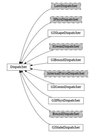 digraph Dispatcher {
        rankdir=RL;
        margin="0.2,0.05";
        "Dispatcher" [shape="box",fontsize=8,style="setlinewidth(0.5),solid",height=0.2,URL="yade.wrapper.html#yade.wrapper.Dispatcher"];
        "LawDispatcher" [shape="box",fontsize=8,style="setlinewidth(0.5),filled,dashed",fillcolor=grey,height=0.2,URL="yade.wrapper.html#yade.wrapper.LawDispatcher"];
        "LawDispatcher" -> "Dispatcher" [arrowsize=0.5,style="setlinewidth(0.5)"];
        "IPhysDispatcher" [shape="box",fontsize=8,style="setlinewidth(0.5),filled,dashed",fillcolor=grey,height=0.2,URL="yade.wrapper.html#yade.wrapper.IPhysDispatcher"];
        "IPhysDispatcher" -> "Dispatcher" [arrowsize=0.5,style="setlinewidth(0.5)"];
        "GlShapeDispatcher" [shape="box",fontsize=8,style="setlinewidth(0.5),solid",height=0.2,URL="yade.wrapper.html#yade.wrapper.GlShapeDispatcher"];
        "GlShapeDispatcher" -> "Dispatcher" [arrowsize=0.5,style="setlinewidth(0.5)"];
        "IGeomDispatcher" [shape="box",fontsize=8,style="setlinewidth(0.5),filled,dashed",fillcolor=grey,height=0.2,URL="yade.wrapper.html#yade.wrapper.IGeomDispatcher"];
        "IGeomDispatcher" -> "Dispatcher" [arrowsize=0.5,style="setlinewidth(0.5)"];
        "GlBoundDispatcher" [shape="box",fontsize=8,style="setlinewidth(0.5),solid",height=0.2,URL="yade.wrapper.html#yade.wrapper.GlBoundDispatcher"];
        "GlBoundDispatcher" -> "Dispatcher" [arrowsize=0.5,style="setlinewidth(0.5)"];
        "InternalForceDispatcher" [shape="box",fontsize=8,style="setlinewidth(0.5),filled,dashed",fillcolor=grey,height=0.2,URL="yade.wrapper.html#yade.wrapper.InternalForceDispatcher"];
        "InternalForceDispatcher" -> "Dispatcher" [arrowsize=0.5,style="setlinewidth(0.5)"];
        "GlIGeomDispatcher" [shape="box",fontsize=8,style="setlinewidth(0.5),solid",height=0.2,URL="yade.wrapper.html#yade.wrapper.GlIGeomDispatcher"];
        "GlIGeomDispatcher" -> "Dispatcher" [arrowsize=0.5,style="setlinewidth(0.5)"];
        "GlIPhysDispatcher" [shape="box",fontsize=8,style="setlinewidth(0.5),solid",height=0.2,URL="yade.wrapper.html#yade.wrapper.GlIPhysDispatcher"];
        "GlIPhysDispatcher" -> "Dispatcher" [arrowsize=0.5,style="setlinewidth(0.5)"];
        "BoundDispatcher" [shape="box",fontsize=8,style="setlinewidth(0.5),filled,dashed",fillcolor=grey,height=0.2,URL="yade.wrapper.html#yade.wrapper.BoundDispatcher"];
        "BoundDispatcher" -> "Dispatcher" [arrowsize=0.5,style="setlinewidth(0.5)"];
        "GlStateDispatcher" [shape="box",fontsize=8,style="setlinewidth(0.5),solid",height=0.2,URL="yade.wrapper.html#yade.wrapper.GlStateDispatcher"];
        "GlStateDispatcher" -> "Dispatcher" [arrowsize=0.5,style="setlinewidth(0.5)"];
}