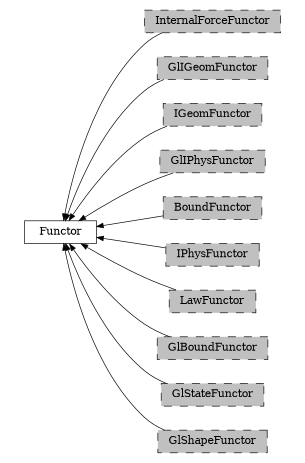 digraph Functor {
        rankdir=RL;
        margin="0.2,0.05";
        "Functor" [shape="box",fontsize=8,style="setlinewidth(0.5),solid",height=0.2,URL="yade.wrapper.html#yade.wrapper.Functor"];
        "InternalForceFunctor" [shape="box",fontsize=8,style="setlinewidth(0.5),filled,dashed",fillcolor=grey,height=0.2,URL="yade.wrapper.html#inheritancegraphinternalforcefunctor"];
        "InternalForceFunctor" -> "Functor" [arrowsize=0.5,style="setlinewidth(0.5)"];
        "GlIGeomFunctor" [shape="box",fontsize=8,style="setlinewidth(0.5),filled,dashed",fillcolor=grey,height=0.2,URL="yade.wrapper.html#inheritancegraphgligeomfunctor"];
        "GlIGeomFunctor" -> "Functor" [arrowsize=0.5,style="setlinewidth(0.5)"];
        "IGeomFunctor" [shape="box",fontsize=8,style="setlinewidth(0.5),filled,dashed",fillcolor=grey,height=0.2,URL="yade.wrapper.html#inheritancegraphigeomfunctor"];
        "IGeomFunctor" -> "Functor" [arrowsize=0.5,style="setlinewidth(0.5)"];
        "GlIPhysFunctor" [shape="box",fontsize=8,style="setlinewidth(0.5),filled,dashed",fillcolor=grey,height=0.2,URL="yade.wrapper.html#inheritancegraphgliphysfunctor"];
        "GlIPhysFunctor" -> "Functor" [arrowsize=0.5,style="setlinewidth(0.5)"];
        "BoundFunctor" [shape="box",fontsize=8,style="setlinewidth(0.5),filled,dashed",fillcolor=grey,height=0.2,URL="yade.wrapper.html#inheritancegraphboundfunctor"];
        "BoundFunctor" -> "Functor" [arrowsize=0.5,style="setlinewidth(0.5)"];
        "IPhysFunctor" [shape="box",fontsize=8,style="setlinewidth(0.5),filled,dashed",fillcolor=grey,height=0.2,URL="yade.wrapper.html#inheritancegraphiphysfunctor"];
        "IPhysFunctor" -> "Functor" [arrowsize=0.5,style="setlinewidth(0.5)"];
        "LawFunctor" [shape="box",fontsize=8,style="setlinewidth(0.5),filled,dashed",fillcolor=grey,height=0.2,URL="yade.wrapper.html#inheritancegraphlawfunctor"];
        "LawFunctor" -> "Functor" [arrowsize=0.5,style="setlinewidth(0.5)"];
        "GlBoundFunctor" [shape="box",fontsize=8,style="setlinewidth(0.5),filled,dashed",fillcolor=grey,height=0.2,URL="yade.wrapper.html#inheritancegraphglboundfunctor"];
        "GlBoundFunctor" -> "Functor" [arrowsize=0.5,style="setlinewidth(0.5)"];
        "GlStateFunctor" [shape="box",fontsize=8,style="setlinewidth(0.5),filled,dashed",fillcolor=grey,height=0.2,URL="yade.wrapper.html#yade.wrapper.GlStateFunctor"];
        "GlStateFunctor" -> "Functor" [arrowsize=0.5,style="setlinewidth(0.5)"];
        "GlShapeFunctor" [shape="box",fontsize=8,style="setlinewidth(0.5),filled,dashed",fillcolor=grey,height=0.2,URL="yade.wrapper.html#inheritancegraphglshapefunctor"];
        "GlShapeFunctor" -> "Functor" [arrowsize=0.5,style="setlinewidth(0.5)"];
}