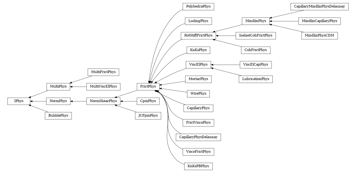 digraph IPhys {
        rankdir=RL;
        margin="0.2,0.05";
        "IPhys" [shape="box",fontsize=8,style="setlinewidth(0.5),solid",height=0.2,URL="yade.wrapper.html#yade.wrapper.IPhys"];
        "PolyhedraPhys" [shape="box",fontsize=8,style="setlinewidth(0.5),solid",height=0.2,URL="yade.wrapper.html#yade.wrapper.PolyhedraPhys"];
        "PolyhedraPhys" -> "FrictPhys" [arrowsize=0.5,style="setlinewidth(0.5)"];
        "LudingPhys" [shape="box",fontsize=8,style="setlinewidth(0.5),solid",height=0.2,URL="yade.wrapper.html#yade.wrapper.LudingPhys"];
        "LudingPhys" -> "FrictPhys" [arrowsize=0.5,style="setlinewidth(0.5)"];
        "RotStiffFrictPhys" [shape="box",fontsize=8,style="setlinewidth(0.5),solid",height=0.2,URL="yade.wrapper.html#yade.wrapper.RotStiffFrictPhys"];
        "RotStiffFrictPhys" -> "FrictPhys" [arrowsize=0.5,style="setlinewidth(0.5)"];
        "KnKsPhys" [shape="box",fontsize=8,style="setlinewidth(0.5),solid",height=0.2,URL="yade.wrapper.html#yade.wrapper.KnKsPhys"];
        "KnKsPhys" -> "FrictPhys" [arrowsize=0.5,style="setlinewidth(0.5)"];
        "CapillaryMindlinPhysDelaunay" [shape="box",fontsize=8,style="setlinewidth(0.5),solid",height=0.2,URL="yade.wrapper.html#yade.wrapper.CapillaryMindlinPhysDelaunay"];
        "CapillaryMindlinPhysDelaunay" -> "MindlinPhys" [arrowsize=0.5,style="setlinewidth(0.5)"];
        "CpmPhys" [shape="box",fontsize=8,style="setlinewidth(0.5),solid",height=0.2,URL="yade.wrapper.html#yade.wrapper.CpmPhys"];
        "CpmPhys" -> "NormShearPhys" [arrowsize=0.5,style="setlinewidth(0.5)"];
        "ViscElCapPhys" [shape="box",fontsize=8,style="setlinewidth(0.5),solid",height=0.2,URL="yade.wrapper.html#yade.wrapper.ViscElCapPhys"];
        "ViscElCapPhys" -> "ViscElPhys" [arrowsize=0.5,style="setlinewidth(0.5)"];
        "MultiFrictPhys" [shape="box",fontsize=8,style="setlinewidth(0.5),solid",height=0.2,URL="yade.wrapper.html#yade.wrapper.MultiFrictPhys"];
        "MultiFrictPhys" -> "MultiPhys" [arrowsize=0.5,style="setlinewidth(0.5)"];
        "MortarPhys" [shape="box",fontsize=8,style="setlinewidth(0.5),solid",height=0.2,URL="yade.wrapper.html#yade.wrapper.MortarPhys"];
        "MortarPhys" -> "FrictPhys" [arrowsize=0.5,style="setlinewidth(0.5)"];
        "LubricationPhys" [shape="box",fontsize=8,style="setlinewidth(0.5),solid",height=0.2,URL="yade.wrapper.html#yade.wrapper.LubricationPhys"];
        "LubricationPhys" -> "ViscElPhys" [arrowsize=0.5,style="setlinewidth(0.5)"];
        "ViscElPhys" [shape="box",fontsize=8,style="setlinewidth(0.5),solid",height=0.2,URL="yade.wrapper.html#yade.wrapper.ViscElPhys"];
        "ViscElPhys" -> "FrictPhys" [arrowsize=0.5,style="setlinewidth(0.5)"];
        "WirePhys" [shape="box",fontsize=8,style="setlinewidth(0.5),solid",height=0.2,URL="yade.wrapper.html#yade.wrapper.WirePhys"];
        "WirePhys" -> "FrictPhys" [arrowsize=0.5,style="setlinewidth(0.5)"];
        "NormShearPhys" [shape="box",fontsize=8,style="setlinewidth(0.5),solid",height=0.2,URL="yade.wrapper.html#yade.wrapper.NormShearPhys"];
        "NormShearPhys" -> "NormPhys" [arrowsize=0.5,style="setlinewidth(0.5)"];
        "JCFpmPhys" [shape="box",fontsize=8,style="setlinewidth(0.5),solid",height=0.2,URL="yade.wrapper.html#yade.wrapper.JCFpmPhys"];
        "JCFpmPhys" -> "NormShearPhys" [arrowsize=0.5,style="setlinewidth(0.5)"];
        "MindlinPhys" [shape="box",fontsize=8,style="setlinewidth(0.5),solid",height=0.2,URL="yade.wrapper.html#yade.wrapper.MindlinPhys"];
        "MindlinPhys" -> "RotStiffFrictPhys" [arrowsize=0.5,style="setlinewidth(0.5)"];
        "BubblePhys" [shape="box",fontsize=8,style="setlinewidth(0.5),solid",height=0.2,URL="yade.wrapper.html#yade.wrapper.BubblePhys"];
        "BubblePhys" -> "IPhys" [arrowsize=0.5,style="setlinewidth(0.5)"];
        "CapillaryPhys" [shape="box",fontsize=8,style="setlinewidth(0.5),solid",height=0.2,URL="yade.wrapper.html#yade.wrapper.CapillaryPhys"];
        "CapillaryPhys" -> "FrictPhys" [arrowsize=0.5,style="setlinewidth(0.5)"];
        "FrictViscoPhys" [shape="box",fontsize=8,style="setlinewidth(0.5),solid",height=0.2,URL="yade.wrapper.html#yade.wrapper.FrictViscoPhys"];
        "FrictViscoPhys" -> "FrictPhys" [arrowsize=0.5,style="setlinewidth(0.5)"];
        "CapillaryPhysDelaunay" [shape="box",fontsize=8,style="setlinewidth(0.5),solid",height=0.2,URL="yade.wrapper.html#yade.wrapper.CapillaryPhysDelaunay"];
        "CapillaryPhysDelaunay" -> "FrictPhys" [arrowsize=0.5,style="setlinewidth(0.5)"];
        "InelastCohFrictPhys" [shape="box",fontsize=8,style="setlinewidth(0.5),solid",height=0.2,URL="yade.wrapper.html#yade.wrapper.InelastCohFrictPhys"];
        "InelastCohFrictPhys" -> "RotStiffFrictPhys" [arrowsize=0.5,style="setlinewidth(0.5)"];
        "ViscoFrictPhys" [shape="box",fontsize=8,style="setlinewidth(0.5),solid",height=0.2,URL="yade.wrapper.html#yade.wrapper.ViscoFrictPhys"];
        "ViscoFrictPhys" -> "FrictPhys" [arrowsize=0.5,style="setlinewidth(0.5)"];
        "NormPhys" [shape="box",fontsize=8,style="setlinewidth(0.5),solid",height=0.2,URL="yade.wrapper.html#yade.wrapper.NormPhys"];
        "NormPhys" -> "IPhys" [arrowsize=0.5,style="setlinewidth(0.5)"];
        "KnKsPBPhys" [shape="box",fontsize=8,style="setlinewidth(0.5),solid",height=0.2,URL="yade.wrapper.html#yade.wrapper.KnKsPBPhys"];
        "KnKsPBPhys" -> "FrictPhys" [arrowsize=0.5,style="setlinewidth(0.5)"];
        "FrictPhys" [shape="box",fontsize=8,style="setlinewidth(0.5),solid",height=0.2,URL="yade.wrapper.html#yade.wrapper.FrictPhys"];
        "FrictPhys" -> "NormShearPhys" [arrowsize=0.5,style="setlinewidth(0.5)"];
        "CohFrictPhys" [shape="box",fontsize=8,style="setlinewidth(0.5),solid",height=0.2,URL="yade.wrapper.html#yade.wrapper.CohFrictPhys"];
        "CohFrictPhys" -> "RotStiffFrictPhys" [arrowsize=0.5,style="setlinewidth(0.5)"];
        "MindlinCapillaryPhys" [shape="box",fontsize=8,style="setlinewidth(0.5),solid",height=0.2,URL="yade.wrapper.html#yade.wrapper.MindlinCapillaryPhys"];
        "MindlinCapillaryPhys" -> "MindlinPhys" [arrowsize=0.5,style="setlinewidth(0.5)"];
        "MultiViscElPhys" [shape="box",fontsize=8,style="setlinewidth(0.5),solid",height=0.2,URL="yade.wrapper.html#yade.wrapper.MultiViscElPhys"];
        "MultiViscElPhys" -> "MultiPhys" [arrowsize=0.5,style="setlinewidth(0.5)"];
        "MindlinPhysCDM" [shape="box",fontsize=8,style="setlinewidth(0.5),solid",height=0.2,URL="yade.wrapper.html#yade.wrapper.MindlinPhysCDM"];
        "MindlinPhysCDM" -> "MindlinPhys" [arrowsize=0.5,style="setlinewidth(0.5)"];
        "MultiPhys" [shape="box",fontsize=8,style="setlinewidth(0.5),solid",height=0.2,URL="yade.wrapper.html#yade.wrapper.MultiPhys"];
        "MultiPhys" -> "IPhys" [arrowsize=0.5,style="setlinewidth(0.5)"];
}