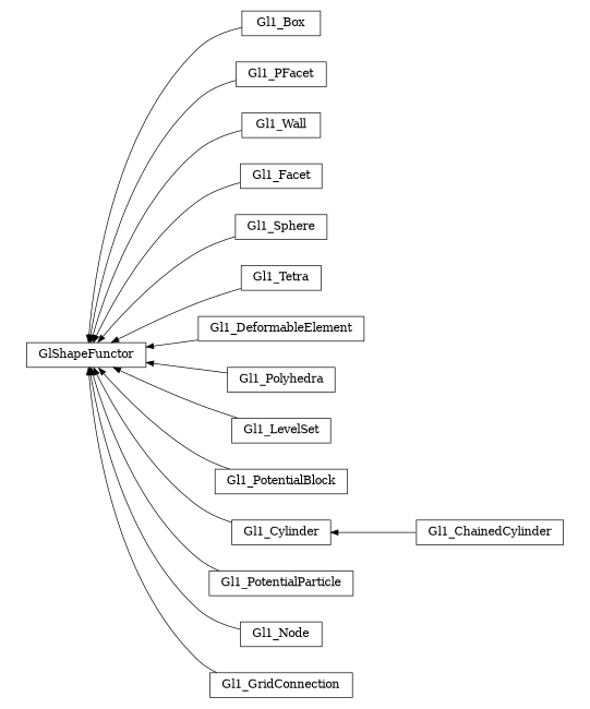digraph GlShapeFunctor {
        rankdir=RL;
        margin="0.2,0.05";
        "GlShapeFunctor" [shape="box",fontsize=8,style="setlinewidth(0.5),solid",height=0.2,URL="yade.wrapper.html#yade.wrapper.GlShapeFunctor"];
        "Gl1_Box" [shape="box",fontsize=8,style="setlinewidth(0.5),solid",height=0.2,URL="yade.wrapper.html#yade.wrapper.Gl1_Box"];
        "Gl1_Box" -> "GlShapeFunctor" [arrowsize=0.5,style="setlinewidth(0.5)"];
        "Gl1_PFacet" [shape="box",fontsize=8,style="setlinewidth(0.5),solid",height=0.2,URL="yade.wrapper.html#yade.wrapper.Gl1_PFacet"];
        "Gl1_PFacet" -> "GlShapeFunctor" [arrowsize=0.5,style="setlinewidth(0.5)"];
        "Gl1_Wall" [shape="box",fontsize=8,style="setlinewidth(0.5),solid",height=0.2,URL="yade.wrapper.html#yade.wrapper.Gl1_Wall"];
        "Gl1_Wall" -> "GlShapeFunctor" [arrowsize=0.5,style="setlinewidth(0.5)"];
        "Gl1_Facet" [shape="box",fontsize=8,style="setlinewidth(0.5),solid",height=0.2,URL="yade.wrapper.html#yade.wrapper.Gl1_Facet"];
        "Gl1_Facet" -> "GlShapeFunctor" [arrowsize=0.5,style="setlinewidth(0.5)"];
        "Gl1_Sphere" [shape="box",fontsize=8,style="setlinewidth(0.5),solid",height=0.2,URL="yade.wrapper.html#yade.wrapper.Gl1_Sphere"];
        "Gl1_Sphere" -> "GlShapeFunctor" [arrowsize=0.5,style="setlinewidth(0.5)"];
        "Gl1_Tetra" [shape="box",fontsize=8,style="setlinewidth(0.5),solid",height=0.2,URL="yade.wrapper.html#yade.wrapper.Gl1_Tetra"];
        "Gl1_Tetra" -> "GlShapeFunctor" [arrowsize=0.5,style="setlinewidth(0.5)"];
        "Gl1_DeformableElement" [shape="box",fontsize=8,style="setlinewidth(0.5),solid",height=0.2,URL="yade.wrapper.html#yade.wrapper.Gl1_DeformableElement"];
        "Gl1_DeformableElement" -> "GlShapeFunctor" [arrowsize=0.5,style="setlinewidth(0.5)"];
        "Gl1_Polyhedra" [shape="box",fontsize=8,style="setlinewidth(0.5),solid",height=0.2,URL="yade.wrapper.html#yade.wrapper.Gl1_Polyhedra"];
        "Gl1_Polyhedra" -> "GlShapeFunctor" [arrowsize=0.5,style="setlinewidth(0.5)"];
        "Gl1_LevelSet" [shape="box",fontsize=8,style="setlinewidth(0.5),solid",height=0.2,URL="yade.wrapper.html#yade.wrapper.Gl1_LevelSet"];
        "Gl1_LevelSet" -> "GlShapeFunctor" [arrowsize=0.5,style="setlinewidth(0.5)"];
        "Gl1_PotentialBlock" [shape="box",fontsize=8,style="setlinewidth(0.5),solid",height=0.2,URL="yade.wrapper.html#yade.wrapper.Gl1_PotentialBlock"];
        "Gl1_PotentialBlock" -> "GlShapeFunctor" [arrowsize=0.5,style="setlinewidth(0.5)"];
        "Gl1_ChainedCylinder" [shape="box",fontsize=8,style="setlinewidth(0.5),solid",height=0.2,URL="yade.wrapper.html#yade.wrapper.Gl1_ChainedCylinder"];
        "Gl1_ChainedCylinder" -> "Gl1_Cylinder" [arrowsize=0.5,style="setlinewidth(0.5)"];
        "Gl1_Cylinder" [shape="box",fontsize=8,style="setlinewidth(0.5),solid",height=0.2,URL="yade.wrapper.html#yade.wrapper.Gl1_Cylinder"];
        "Gl1_Cylinder" -> "GlShapeFunctor" [arrowsize=0.5,style="setlinewidth(0.5)"];
        "Gl1_PotentialParticle" [shape="box",fontsize=8,style="setlinewidth(0.5),solid",height=0.2,URL="yade.wrapper.html#yade.wrapper.Gl1_PotentialParticle"];
        "Gl1_PotentialParticle" -> "GlShapeFunctor" [arrowsize=0.5,style="setlinewidth(0.5)"];
        "Gl1_Node" [shape="box",fontsize=8,style="setlinewidth(0.5),solid",height=0.2,URL="yade.wrapper.html#yade.wrapper.Gl1_Node"];
        "Gl1_Node" -> "GlShapeFunctor" [arrowsize=0.5,style="setlinewidth(0.5)"];
        "Gl1_GridConnection" [shape="box",fontsize=8,style="setlinewidth(0.5),solid",height=0.2,URL="yade.wrapper.html#yade.wrapper.Gl1_GridConnection"];
        "Gl1_GridConnection" -> "GlShapeFunctor" [arrowsize=0.5,style="setlinewidth(0.5)"];
}
