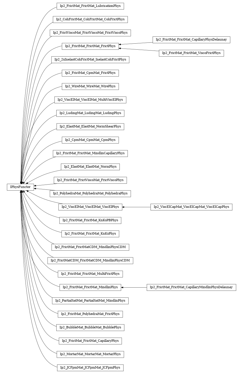 digraph IPhysFunctor {
        rankdir=RL;
        margin="0.2,0.05";
        "IPhysFunctor" [shape="box",fontsize=8,style="setlinewidth(0.5),solid",height=0.2,URL="yade.wrapper.html#yade.wrapper.IPhysFunctor"];
        "Ip2_FrictMat_FrictMat_LubricationPhys" [shape="box",fontsize=8,style="setlinewidth(0.5),solid",height=0.2,URL="yade.wrapper.html#yade.wrapper.Ip2_FrictMat_FrictMat_LubricationPhys"];
        "Ip2_FrictMat_FrictMat_LubricationPhys" -> "IPhysFunctor" [arrowsize=0.5,style="setlinewidth(0.5)"];
        "Ip2_CohFrictMat_CohFrictMat_CohFrictPhys" [shape="box",fontsize=8,style="setlinewidth(0.5),solid",height=0.2,URL="yade.wrapper.html#yade.wrapper.Ip2_CohFrictMat_CohFrictMat_CohFrictPhys"];
        "Ip2_CohFrictMat_CohFrictMat_CohFrictPhys" -> "IPhysFunctor" [arrowsize=0.5,style="setlinewidth(0.5)"];
        "Ip2_FrictViscoMat_FrictViscoMat_FrictViscoPhys" [shape="box",fontsize=8,style="setlinewidth(0.5),solid",height=0.2,URL="yade.wrapper.html#yade.wrapper.Ip2_FrictViscoMat_FrictViscoMat_FrictViscoPhys"];
        "Ip2_FrictViscoMat_FrictViscoMat_FrictViscoPhys" -> "IPhysFunctor" [arrowsize=0.5,style="setlinewidth(0.5)"];
        "Ip2_FrictMat_FrictMat_CapillaryPhysDelaunay" [shape="box",fontsize=8,style="setlinewidth(0.5),solid",height=0.2,URL="yade.wrapper.html#yade.wrapper.Ip2_FrictMat_FrictMat_CapillaryPhysDelaunay"];
        "Ip2_FrictMat_FrictMat_CapillaryPhysDelaunay" -> "Ip2_FrictMat_FrictMat_FrictPhys" [arrowsize=0.5,style="setlinewidth(0.5)"];
        "Ip2_2xInelastCohFrictMat_InelastCohFrictPhys" [shape="box",fontsize=8,style="setlinewidth(0.5),solid",height=0.2,URL="yade.wrapper.html#yade.wrapper.Ip2_2xInelastCohFrictMat_InelastCohFrictPhys"];
        "Ip2_2xInelastCohFrictMat_InelastCohFrictPhys" -> "IPhysFunctor" [arrowsize=0.5,style="setlinewidth(0.5)"];
        "Ip2_FrictMat_CpmMat_FrictPhys" [shape="box",fontsize=8,style="setlinewidth(0.5),solid",height=0.2,URL="yade.wrapper.html#yade.wrapper.Ip2_FrictMat_CpmMat_FrictPhys"];
        "Ip2_FrictMat_CpmMat_FrictPhys" -> "IPhysFunctor" [arrowsize=0.5,style="setlinewidth(0.5)"];
        "Ip2_WireMat_WireMat_WirePhys" [shape="box",fontsize=8,style="setlinewidth(0.5),solid",height=0.2,URL="yade.wrapper.html#yade.wrapper.Ip2_WireMat_WireMat_WirePhys"];
        "Ip2_WireMat_WireMat_WirePhys" -> "IPhysFunctor" [arrowsize=0.5,style="setlinewidth(0.5)"];
        "Ip2_ViscElMat_ViscElMat_MultiViscElPhys" [shape="box",fontsize=8,style="setlinewidth(0.5),solid",height=0.2,URL="yade.wrapper.html#yade.wrapper.Ip2_ViscElMat_ViscElMat_MultiViscElPhys"];
        "Ip2_ViscElMat_ViscElMat_MultiViscElPhys" -> "IPhysFunctor" [arrowsize=0.5,style="setlinewidth(0.5)"];
        "Ip2_LudingMat_LudingMat_LudingPhys" [shape="box",fontsize=8,style="setlinewidth(0.5),solid",height=0.2,URL="yade.wrapper.html#yade.wrapper.Ip2_LudingMat_LudingMat_LudingPhys"];
        "Ip2_LudingMat_LudingMat_LudingPhys" -> "IPhysFunctor" [arrowsize=0.5,style="setlinewidth(0.5)"];
        "Ip2_ElastMat_ElastMat_NormShearPhys" [shape="box",fontsize=8,style="setlinewidth(0.5),solid",height=0.2,URL="yade.wrapper.html#yade.wrapper.Ip2_ElastMat_ElastMat_NormShearPhys"];
        "Ip2_ElastMat_ElastMat_NormShearPhys" -> "IPhysFunctor" [arrowsize=0.5,style="setlinewidth(0.5)"];
        "Ip2_CpmMat_CpmMat_CpmPhys" [shape="box",fontsize=8,style="setlinewidth(0.5),solid",height=0.2,URL="yade.wrapper.html#yade.wrapper.Ip2_CpmMat_CpmMat_CpmPhys"];
        "Ip2_CpmMat_CpmMat_CpmPhys" -> "IPhysFunctor" [arrowsize=0.5,style="setlinewidth(0.5)"];
        "Ip2_FrictMat_FrictMat_MindlinCapillaryPhys" [shape="box",fontsize=8,style="setlinewidth(0.5),solid",height=0.2,URL="yade.wrapper.html#yade.wrapper.Ip2_FrictMat_FrictMat_MindlinCapillaryPhys"];
        "Ip2_FrictMat_FrictMat_MindlinCapillaryPhys" -> "IPhysFunctor" [arrowsize=0.5,style="setlinewidth(0.5)"];
        "Ip2_ElastMat_ElastMat_NormPhys" [shape="box",fontsize=8,style="setlinewidth(0.5),solid",height=0.2,URL="yade.wrapper.html#yade.wrapper.Ip2_ElastMat_ElastMat_NormPhys"];
        "Ip2_ElastMat_ElastMat_NormPhys" -> "IPhysFunctor" [arrowsize=0.5,style="setlinewidth(0.5)"];
        "Ip2_FrictMat_FrictViscoMat_FrictViscoPhys" [shape="box",fontsize=8,style="setlinewidth(0.5),solid",height=0.2,URL="yade.wrapper.html#yade.wrapper.Ip2_FrictMat_FrictViscoMat_FrictViscoPhys"];
        "Ip2_FrictMat_FrictViscoMat_FrictViscoPhys" -> "IPhysFunctor" [arrowsize=0.5,style="setlinewidth(0.5)"];
        "Ip2_PolyhedraMat_PolyhedraMat_PolyhedraPhys" [shape="box",fontsize=8,style="setlinewidth(0.5),solid",height=0.2,URL="yade.wrapper.html#yade.wrapper.Ip2_PolyhedraMat_PolyhedraMat_PolyhedraPhys"];
        "Ip2_PolyhedraMat_PolyhedraMat_PolyhedraPhys" -> "IPhysFunctor" [arrowsize=0.5,style="setlinewidth(0.5)"];
        "Ip2_FrictMat_FrictMat_ViscoFrictPhys" [shape="box",fontsize=8,style="setlinewidth(0.5),solid",height=0.2,URL="yade.wrapper.html#yade.wrapper.Ip2_FrictMat_FrictMat_ViscoFrictPhys"];
        "Ip2_FrictMat_FrictMat_ViscoFrictPhys" -> "Ip2_FrictMat_FrictMat_FrictPhys" [arrowsize=0.5,style="setlinewidth(0.5)"];
        "Ip2_ViscElMat_ViscElMat_ViscElPhys" [shape="box",fontsize=8,style="setlinewidth(0.5),solid",height=0.2,URL="yade.wrapper.html#yade.wrapper.Ip2_ViscElMat_ViscElMat_ViscElPhys"];
        "Ip2_ViscElMat_ViscElMat_ViscElPhys" -> "IPhysFunctor" [arrowsize=0.5,style="setlinewidth(0.5)"];
        "Ip2_FrictMat_FrictMat_KnKsPBPhys" [shape="box",fontsize=8,style="setlinewidth(0.5),solid",height=0.2,URL="yade.wrapper.html#yade.wrapper.Ip2_FrictMat_FrictMat_KnKsPBPhys"];
        "Ip2_FrictMat_FrictMat_KnKsPBPhys" -> "IPhysFunctor" [arrowsize=0.5,style="setlinewidth(0.5)"];
        "Ip2_FrictMat_FrictMat_KnKsPhys" [shape="box",fontsize=8,style="setlinewidth(0.5),solid",height=0.2,URL="yade.wrapper.html#yade.wrapper.Ip2_FrictMat_FrictMat_KnKsPhys"];
        "Ip2_FrictMat_FrictMat_KnKsPhys" -> "IPhysFunctor" [arrowsize=0.5,style="setlinewidth(0.5)"];
        "Ip2_FrictMat_FrictMatCDM_MindlinPhysCDM" [shape="box",fontsize=8,style="setlinewidth(0.5),solid",height=0.2,URL="yade.wrapper.html#yade.wrapper.Ip2_FrictMat_FrictMatCDM_MindlinPhysCDM"];
        "Ip2_FrictMat_FrictMatCDM_MindlinPhysCDM" -> "IPhysFunctor" [arrowsize=0.5,style="setlinewidth(0.5)"];
        "Ip2_FrictMatCDM_FrictMatCDM_MindlinPhysCDM" [shape="box",fontsize=8,style="setlinewidth(0.5),solid",height=0.2,URL="yade.wrapper.html#yade.wrapper.Ip2_FrictMatCDM_FrictMatCDM_MindlinPhysCDM"];
        "Ip2_FrictMatCDM_FrictMatCDM_MindlinPhysCDM" -> "IPhysFunctor" [arrowsize=0.5,style="setlinewidth(0.5)"];
        "Ip2_FrictMat_FrictMat_MultiFrictPhys" [shape="box",fontsize=8,style="setlinewidth(0.5),solid",height=0.2,URL="yade.wrapper.html#yade.wrapper.Ip2_FrictMat_FrictMat_MultiFrictPhys"];
        "Ip2_FrictMat_FrictMat_MultiFrictPhys" -> "IPhysFunctor" [arrowsize=0.5,style="setlinewidth(0.5)"];
        "Ip2_ViscElCapMat_ViscElCapMat_ViscElCapPhys" [shape="box",fontsize=8,style="setlinewidth(0.5),solid",height=0.2,URL="yade.wrapper.html#yade.wrapper.Ip2_ViscElCapMat_ViscElCapMat_ViscElCapPhys"];
        "Ip2_ViscElCapMat_ViscElCapMat_ViscElCapPhys" -> "Ip2_ViscElMat_ViscElMat_ViscElPhys" [arrowsize=0.5,style="setlinewidth(0.5)"];
        "Ip2_FrictMat_FrictMat_FrictPhys" [shape="box",fontsize=8,style="setlinewidth(0.5),solid",height=0.2,URL="yade.wrapper.html#yade.wrapper.Ip2_FrictMat_FrictMat_FrictPhys"];
        "Ip2_FrictMat_FrictMat_FrictPhys" -> "IPhysFunctor" [arrowsize=0.5,style="setlinewidth(0.5)"];
        "Ip2_FrictMat_FrictMat_CapillaryMindlinPhysDelaunay" [shape="box",fontsize=8,style="setlinewidth(0.5),solid",height=0.2,URL="yade.wrapper.html#yade.wrapper.Ip2_FrictMat_FrictMat_CapillaryMindlinPhysDelaunay"];
        "Ip2_FrictMat_FrictMat_CapillaryMindlinPhysDelaunay" -> "Ip2_FrictMat_FrictMat_MindlinPhys" [arrowsize=0.5,style="setlinewidth(0.5)"];
        "Ip2_PartialSatMat_PartialSatMat_MindlinPhys" [shape="box",fontsize=8,style="setlinewidth(0.5),solid",height=0.2,URL="yade.wrapper.html#yade.wrapper.Ip2_PartialSatMat_PartialSatMat_MindlinPhys"];
        "Ip2_PartialSatMat_PartialSatMat_MindlinPhys" -> "IPhysFunctor" [arrowsize=0.5,style="setlinewidth(0.5)"];
        "Ip2_FrictMat_PolyhedraMat_FrictPhys" [shape="box",fontsize=8,style="setlinewidth(0.5),solid",height=0.2,URL="yade.wrapper.html#yade.wrapper.Ip2_FrictMat_PolyhedraMat_FrictPhys"];
        "Ip2_FrictMat_PolyhedraMat_FrictPhys" -> "IPhysFunctor" [arrowsize=0.5,style="setlinewidth(0.5)"];
        "Ip2_BubbleMat_BubbleMat_BubblePhys" [shape="box",fontsize=8,style="setlinewidth(0.5),solid",height=0.2,URL="yade.wrapper.html#yade.wrapper.Ip2_BubbleMat_BubbleMat_BubblePhys"];
        "Ip2_BubbleMat_BubbleMat_BubblePhys" -> "IPhysFunctor" [arrowsize=0.5,style="setlinewidth(0.5)"];
        "Ip2_FrictMat_FrictMat_MindlinPhys" [shape="box",fontsize=8,style="setlinewidth(0.5),solid",height=0.2,URL="yade.wrapper.html#yade.wrapper.Ip2_FrictMat_FrictMat_MindlinPhys"];
        "Ip2_FrictMat_FrictMat_MindlinPhys" -> "IPhysFunctor" [arrowsize=0.5,style="setlinewidth(0.5)"];
        "Ip2_FrictMat_FrictMat_CapillaryPhys" [shape="box",fontsize=8,style="setlinewidth(0.5),solid",height=0.2,URL="yade.wrapper.html#yade.wrapper.Ip2_FrictMat_FrictMat_CapillaryPhys"];
        "Ip2_FrictMat_FrictMat_CapillaryPhys" -> "IPhysFunctor" [arrowsize=0.5,style="setlinewidth(0.5)"];
        "Ip2_MortarMat_MortarMat_MortarPhys" [shape="box",fontsize=8,style="setlinewidth(0.5),solid",height=0.2,URL="yade.wrapper.html#yade.wrapper.Ip2_MortarMat_MortarMat_MortarPhys"];
        "Ip2_MortarMat_MortarMat_MortarPhys" -> "IPhysFunctor" [arrowsize=0.5,style="setlinewidth(0.5)"];
        "Ip2_JCFpmMat_JCFpmMat_JCFpmPhys" [shape="box",fontsize=8,style="setlinewidth(0.5),solid",height=0.2,URL="yade.wrapper.html#yade.wrapper.Ip2_JCFpmMat_JCFpmMat_JCFpmPhys"];
        "Ip2_JCFpmMat_JCFpmMat_JCFpmPhys" -> "IPhysFunctor" [arrowsize=0.5,style="setlinewidth(0.5)"];
}