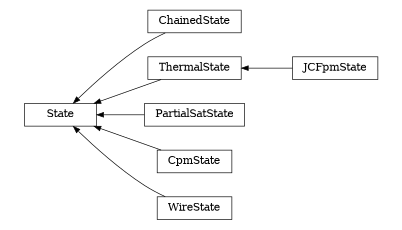digraph State {
        rankdir=RL;
        margin="0.2,0.05";
        "State" [shape="box",fontsize=8,style="setlinewidth(0.5),solid",height=0.2,URL="yade.wrapper.html#yade.wrapper.State"];
        "ChainedState" [shape="box",fontsize=8,style="setlinewidth(0.5),solid",height=0.2,URL="yade.wrapper.html#yade.wrapper.ChainedState"];
        "ChainedState" -> "State" [arrowsize=0.5,style="setlinewidth(0.5)"];
        "ThermalState" [shape="box",fontsize=8,style="setlinewidth(0.5),solid",height=0.2,URL="yade.wrapper.html#yade.wrapper.ThermalState"];
        "ThermalState" -> "State" [arrowsize=0.5,style="setlinewidth(0.5)"];
        "PartialSatState" [shape="box",fontsize=8,style="setlinewidth(0.5),solid",height=0.2,URL="yade.wrapper.html#yade.wrapper.PartialSatState"];
        "PartialSatState" -> "State" [arrowsize=0.5,style="setlinewidth(0.5)"];
        "CpmState" [shape="box",fontsize=8,style="setlinewidth(0.5),solid",height=0.2,URL="yade.wrapper.html#yade.wrapper.CpmState"];
        "CpmState" -> "State" [arrowsize=0.5,style="setlinewidth(0.5)"];
        "WireState" [shape="box",fontsize=8,style="setlinewidth(0.5),solid",height=0.2,URL="yade.wrapper.html#yade.wrapper.WireState"];
        "WireState" -> "State" [arrowsize=0.5,style="setlinewidth(0.5)"];
        "JCFpmState" [shape="box",fontsize=8,style="setlinewidth(0.5),solid",height=0.2,URL="yade.wrapper.html#yade.wrapper.JCFpmState"];
        "JCFpmState" -> "ThermalState" [arrowsize=0.5,style="setlinewidth(0.5)"];
}