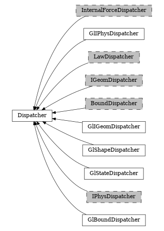 digraph Dispatcher {
        rankdir=RL;
        margin="0.2,0.05";
        "Dispatcher" [shape="box",fontsize=8,style="setlinewidth(0.5),solid",height=0.2,URL="yade.wrapper.html#yade.wrapper.Dispatcher"];
        "InternalForceDispatcher" [shape="box",fontsize=8,style="setlinewidth(0.5),filled,dashed",fillcolor=grey,height=0.2,URL="yade.wrapper.html#yade.wrapper.InternalForceDispatcher"];
        "InternalForceDispatcher" -> "Dispatcher" [arrowsize=0.5,style="setlinewidth(0.5)"];
        "GlIPhysDispatcher" [shape="box",fontsize=8,style="setlinewidth(0.5),solid",height=0.2,URL="yade.wrapper.html#yade.wrapper.GlIPhysDispatcher"];
        "GlIPhysDispatcher" -> "Dispatcher" [arrowsize=0.5,style="setlinewidth(0.5)"];
        "LawDispatcher" [shape="box",fontsize=8,style="setlinewidth(0.5),filled,dashed",fillcolor=grey,height=0.2,URL="yade.wrapper.html#yade.wrapper.LawDispatcher"];
        "LawDispatcher" -> "Dispatcher" [arrowsize=0.5,style="setlinewidth(0.5)"];
        "IGeomDispatcher" [shape="box",fontsize=8,style="setlinewidth(0.5),filled,dashed",fillcolor=grey,height=0.2,URL="yade.wrapper.html#yade.wrapper.IGeomDispatcher"];
        "IGeomDispatcher" -> "Dispatcher" [arrowsize=0.5,style="setlinewidth(0.5)"];
        "BoundDispatcher" [shape="box",fontsize=8,style="setlinewidth(0.5),filled,dashed",fillcolor=grey,height=0.2,URL="yade.wrapper.html#yade.wrapper.BoundDispatcher"];
        "BoundDispatcher" -> "Dispatcher" [arrowsize=0.5,style="setlinewidth(0.5)"];
        "GlIGeomDispatcher" [shape="box",fontsize=8,style="setlinewidth(0.5),solid",height=0.2,URL="yade.wrapper.html#yade.wrapper.GlIGeomDispatcher"];
        "GlIGeomDispatcher" -> "Dispatcher" [arrowsize=0.5,style="setlinewidth(0.5)"];
        "GlShapeDispatcher" [shape="box",fontsize=8,style="setlinewidth(0.5),solid",height=0.2,URL="yade.wrapper.html#yade.wrapper.GlShapeDispatcher"];
        "GlShapeDispatcher" -> "Dispatcher" [arrowsize=0.5,style="setlinewidth(0.5)"];
        "GlStateDispatcher" [shape="box",fontsize=8,style="setlinewidth(0.5),solid",height=0.2,URL="yade.wrapper.html#yade.wrapper.GlStateDispatcher"];
        "GlStateDispatcher" -> "Dispatcher" [arrowsize=0.5,style="setlinewidth(0.5)"];
        "IPhysDispatcher" [shape="box",fontsize=8,style="setlinewidth(0.5),filled,dashed",fillcolor=grey,height=0.2,URL="yade.wrapper.html#yade.wrapper.IPhysDispatcher"];
        "IPhysDispatcher" -> "Dispatcher" [arrowsize=0.5,style="setlinewidth(0.5)"];
        "GlBoundDispatcher" [shape="box",fontsize=8,style="setlinewidth(0.5),solid",height=0.2,URL="yade.wrapper.html#yade.wrapper.GlBoundDispatcher"];
        "GlBoundDispatcher" -> "Dispatcher" [arrowsize=0.5,style="setlinewidth(0.5)"];
}