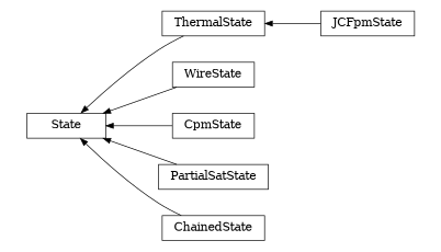 digraph State {
        rankdir=RL;
        margin="0.2,0.05";
        "State" [shape="box",fontsize=8,style="setlinewidth(0.5),solid",height=0.2,URL="yade.wrapper.html#yade.wrapper.State"];
        "ThermalState" [shape="box",fontsize=8,style="setlinewidth(0.5),solid",height=0.2,URL="yade.wrapper.html#yade.wrapper.ThermalState"];
        "ThermalState" -> "State" [arrowsize=0.5,style="setlinewidth(0.5)"];
        "JCFpmState" [shape="box",fontsize=8,style="setlinewidth(0.5),solid",height=0.2,URL="yade.wrapper.html#yade.wrapper.JCFpmState"];
        "JCFpmState" -> "ThermalState" [arrowsize=0.5,style="setlinewidth(0.5)"];
        "WireState" [shape="box",fontsize=8,style="setlinewidth(0.5),solid",height=0.2,URL="yade.wrapper.html#yade.wrapper.WireState"];
        "WireState" -> "State" [arrowsize=0.5,style="setlinewidth(0.5)"];
        "CpmState" [shape="box",fontsize=8,style="setlinewidth(0.5),solid",height=0.2,URL="yade.wrapper.html#yade.wrapper.CpmState"];
        "CpmState" -> "State" [arrowsize=0.5,style="setlinewidth(0.5)"];
        "PartialSatState" [shape="box",fontsize=8,style="setlinewidth(0.5),solid",height=0.2,URL="yade.wrapper.html#yade.wrapper.PartialSatState"];
        "PartialSatState" -> "State" [arrowsize=0.5,style="setlinewidth(0.5)"];
        "ChainedState" [shape="box",fontsize=8,style="setlinewidth(0.5),solid",height=0.2,URL="yade.wrapper.html#yade.wrapper.ChainedState"];
        "ChainedState" -> "State" [arrowsize=0.5,style="setlinewidth(0.5)"];
}