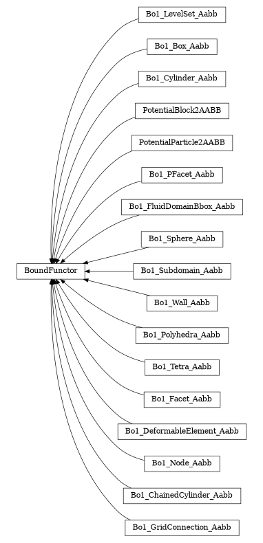 digraph BoundFunctor {
        rankdir=RL;
        margin="0.2,0.05";
        "BoundFunctor" [shape="box",fontsize=8,style="setlinewidth(0.5),solid",height=0.2,URL="yade.wrapper.html#yade.wrapper.BoundFunctor"];
        "Bo1_LevelSet_Aabb" [shape="box",fontsize=8,style="setlinewidth(0.5),solid",height=0.2,URL="yade.wrapper.html#yade.wrapper.Bo1_LevelSet_Aabb"];
        "Bo1_LevelSet_Aabb" -> "BoundFunctor" [arrowsize=0.5,style="setlinewidth(0.5)"];
        "Bo1_Box_Aabb" [shape="box",fontsize=8,style="setlinewidth(0.5),solid",height=0.2,URL="yade.wrapper.html#yade.wrapper.Bo1_Box_Aabb"];
        "Bo1_Box_Aabb" -> "BoundFunctor" [arrowsize=0.5,style="setlinewidth(0.5)"];
        "Bo1_Cylinder_Aabb" [shape="box",fontsize=8,style="setlinewidth(0.5),solid",height=0.2,URL="yade.wrapper.html#yade.wrapper.Bo1_Cylinder_Aabb"];
        "Bo1_Cylinder_Aabb" -> "BoundFunctor" [arrowsize=0.5,style="setlinewidth(0.5)"];
        "PotentialBlock2AABB" [shape="box",fontsize=8,style="setlinewidth(0.5),solid",height=0.2,URL="yade.wrapper.html#yade.wrapper.PotentialBlock2AABB"];
        "PotentialBlock2AABB" -> "BoundFunctor" [arrowsize=0.5,style="setlinewidth(0.5)"];
        "PotentialParticle2AABB" [shape="box",fontsize=8,style="setlinewidth(0.5),solid",height=0.2,URL="yade.wrapper.html#yade.wrapper.PotentialParticle2AABB"];
        "PotentialParticle2AABB" -> "BoundFunctor" [arrowsize=0.5,style="setlinewidth(0.5)"];
        "Bo1_PFacet_Aabb" [shape="box",fontsize=8,style="setlinewidth(0.5),solid",height=0.2,URL="yade.wrapper.html#yade.wrapper.Bo1_PFacet_Aabb"];
        "Bo1_PFacet_Aabb" -> "BoundFunctor" [arrowsize=0.5,style="setlinewidth(0.5)"];
        "Bo1_FluidDomainBbox_Aabb" [shape="box",fontsize=8,style="setlinewidth(0.5),solid",height=0.2,URL="yade.wrapper.html#yade.wrapper.Bo1_FluidDomainBbox_Aabb"];
        "Bo1_FluidDomainBbox_Aabb" -> "BoundFunctor" [arrowsize=0.5,style="setlinewidth(0.5)"];
        "Bo1_Sphere_Aabb" [shape="box",fontsize=8,style="setlinewidth(0.5),solid",height=0.2,URL="yade.wrapper.html#yade.wrapper.Bo1_Sphere_Aabb"];
        "Bo1_Sphere_Aabb" -> "BoundFunctor" [arrowsize=0.5,style="setlinewidth(0.5)"];
        "Bo1_Subdomain_Aabb" [shape="box",fontsize=8,style="setlinewidth(0.5),solid",height=0.2,URL="yade.wrapper.html#yade.wrapper.Bo1_Subdomain_Aabb"];
        "Bo1_Subdomain_Aabb" -> "BoundFunctor" [arrowsize=0.5,style="setlinewidth(0.5)"];
        "Bo1_Wall_Aabb" [shape="box",fontsize=8,style="setlinewidth(0.5),solid",height=0.2,URL="yade.wrapper.html#yade.wrapper.Bo1_Wall_Aabb"];
        "Bo1_Wall_Aabb" -> "BoundFunctor" [arrowsize=0.5,style="setlinewidth(0.5)"];
        "Bo1_Polyhedra_Aabb" [shape="box",fontsize=8,style="setlinewidth(0.5),solid",height=0.2,URL="yade.wrapper.html#yade.wrapper.Bo1_Polyhedra_Aabb"];
        "Bo1_Polyhedra_Aabb" -> "BoundFunctor" [arrowsize=0.5,style="setlinewidth(0.5)"];
        "Bo1_Tetra_Aabb" [shape="box",fontsize=8,style="setlinewidth(0.5),solid",height=0.2,URL="yade.wrapper.html#yade.wrapper.Bo1_Tetra_Aabb"];
        "Bo1_Tetra_Aabb" -> "BoundFunctor" [arrowsize=0.5,style="setlinewidth(0.5)"];
        "Bo1_Facet_Aabb" [shape="box",fontsize=8,style="setlinewidth(0.5),solid",height=0.2,URL="yade.wrapper.html#yade.wrapper.Bo1_Facet_Aabb"];
        "Bo1_Facet_Aabb" -> "BoundFunctor" [arrowsize=0.5,style="setlinewidth(0.5)"];
        "Bo1_DeformableElement_Aabb" [shape="box",fontsize=8,style="setlinewidth(0.5),solid",height=0.2,URL="yade.wrapper.html#yade.wrapper.Bo1_DeformableElement_Aabb"];
        "Bo1_DeformableElement_Aabb" -> "BoundFunctor" [arrowsize=0.5,style="setlinewidth(0.5)"];
        "Bo1_Node_Aabb" [shape="box",fontsize=8,style="setlinewidth(0.5),solid",height=0.2,URL="yade.wrapper.html#yade.wrapper.Bo1_Node_Aabb"];
        "Bo1_Node_Aabb" -> "BoundFunctor" [arrowsize=0.5,style="setlinewidth(0.5)"];
        "Bo1_ChainedCylinder_Aabb" [shape="box",fontsize=8,style="setlinewidth(0.5),solid",height=0.2,URL="yade.wrapper.html#yade.wrapper.Bo1_ChainedCylinder_Aabb"];
        "Bo1_ChainedCylinder_Aabb" -> "BoundFunctor" [arrowsize=0.5,style="setlinewidth(0.5)"];
        "Bo1_GridConnection_Aabb" [shape="box",fontsize=8,style="setlinewidth(0.5),solid",height=0.2,URL="yade.wrapper.html#yade.wrapper.Bo1_GridConnection_Aabb"];
        "Bo1_GridConnection_Aabb" -> "BoundFunctor" [arrowsize=0.5,style="setlinewidth(0.5)"];
}