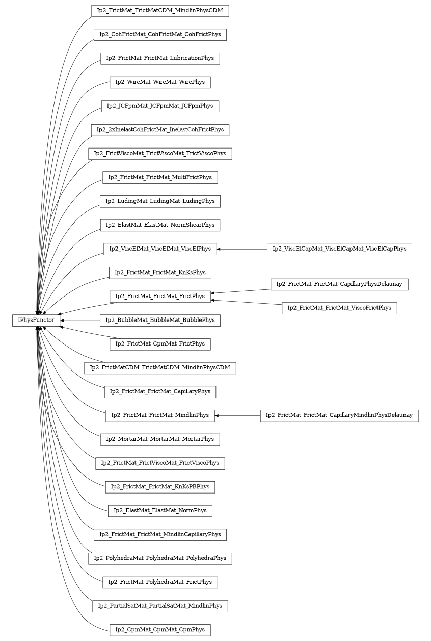 digraph IPhysFunctor {
        rankdir=RL;
        margin="0.2,0.05";
        "IPhysFunctor" [shape="box",fontsize=8,style="setlinewidth(0.5),solid",height=0.2,URL="yade.wrapper.html#yade.wrapper.IPhysFunctor"];
        "Ip2_FrictMat_FrictMatCDM_MindlinPhysCDM" [shape="box",fontsize=8,style="setlinewidth(0.5),solid",height=0.2,URL="yade.wrapper.html#yade.wrapper.Ip2_FrictMat_FrictMatCDM_MindlinPhysCDM"];
        "Ip2_FrictMat_FrictMatCDM_MindlinPhysCDM" -> "IPhysFunctor" [arrowsize=0.5,style="setlinewidth(0.5)"];
        "Ip2_CohFrictMat_CohFrictMat_CohFrictPhys" [shape="box",fontsize=8,style="setlinewidth(0.5),solid",height=0.2,URL="yade.wrapper.html#yade.wrapper.Ip2_CohFrictMat_CohFrictMat_CohFrictPhys"];
        "Ip2_CohFrictMat_CohFrictMat_CohFrictPhys" -> "IPhysFunctor" [arrowsize=0.5,style="setlinewidth(0.5)"];
        "Ip2_FrictMat_FrictMat_LubricationPhys" [shape="box",fontsize=8,style="setlinewidth(0.5),solid",height=0.2,URL="yade.wrapper.html#yade.wrapper.Ip2_FrictMat_FrictMat_LubricationPhys"];
        "Ip2_FrictMat_FrictMat_LubricationPhys" -> "IPhysFunctor" [arrowsize=0.5,style="setlinewidth(0.5)"];
        "Ip2_WireMat_WireMat_WirePhys" [shape="box",fontsize=8,style="setlinewidth(0.5),solid",height=0.2,URL="yade.wrapper.html#yade.wrapper.Ip2_WireMat_WireMat_WirePhys"];
        "Ip2_WireMat_WireMat_WirePhys" -> "IPhysFunctor" [arrowsize=0.5,style="setlinewidth(0.5)"];
        "Ip2_JCFpmMat_JCFpmMat_JCFpmPhys" [shape="box",fontsize=8,style="setlinewidth(0.5),solid",height=0.2,URL="yade.wrapper.html#yade.wrapper.Ip2_JCFpmMat_JCFpmMat_JCFpmPhys"];
        "Ip2_JCFpmMat_JCFpmMat_JCFpmPhys" -> "IPhysFunctor" [arrowsize=0.5,style="setlinewidth(0.5)"];
        "Ip2_2xInelastCohFrictMat_InelastCohFrictPhys" [shape="box",fontsize=8,style="setlinewidth(0.5),solid",height=0.2,URL="yade.wrapper.html#yade.wrapper.Ip2_2xInelastCohFrictMat_InelastCohFrictPhys"];
        "Ip2_2xInelastCohFrictMat_InelastCohFrictPhys" -> "IPhysFunctor" [arrowsize=0.5,style="setlinewidth(0.5)"];
        "Ip2_FrictViscoMat_FrictViscoMat_FrictViscoPhys" [shape="box",fontsize=8,style="setlinewidth(0.5),solid",height=0.2,URL="yade.wrapper.html#yade.wrapper.Ip2_FrictViscoMat_FrictViscoMat_FrictViscoPhys"];
        "Ip2_FrictViscoMat_FrictViscoMat_FrictViscoPhys" -> "IPhysFunctor" [arrowsize=0.5,style="setlinewidth(0.5)"];
        "Ip2_FrictMat_FrictMat_MultiFrictPhys" [shape="box",fontsize=8,style="setlinewidth(0.5),solid",height=0.2,URL="yade.wrapper.html#yade.wrapper.Ip2_FrictMat_FrictMat_MultiFrictPhys"];
        "Ip2_FrictMat_FrictMat_MultiFrictPhys" -> "IPhysFunctor" [arrowsize=0.5,style="setlinewidth(0.5)"];
        "Ip2_LudingMat_LudingMat_LudingPhys" [shape="box",fontsize=8,style="setlinewidth(0.5),solid",height=0.2,URL="yade.wrapper.html#yade.wrapper.Ip2_LudingMat_LudingMat_LudingPhys"];
        "Ip2_LudingMat_LudingMat_LudingPhys" -> "IPhysFunctor" [arrowsize=0.5,style="setlinewidth(0.5)"];
        "Ip2_ElastMat_ElastMat_NormShearPhys" [shape="box",fontsize=8,style="setlinewidth(0.5),solid",height=0.2,URL="yade.wrapper.html#yade.wrapper.Ip2_ElastMat_ElastMat_NormShearPhys"];
        "Ip2_ElastMat_ElastMat_NormShearPhys" -> "IPhysFunctor" [arrowsize=0.5,style="setlinewidth(0.5)"];
        "Ip2_ViscElCapMat_ViscElCapMat_ViscElCapPhys" [shape="box",fontsize=8,style="setlinewidth(0.5),solid",height=0.2,URL="yade.wrapper.html#yade.wrapper.Ip2_ViscElCapMat_ViscElCapMat_ViscElCapPhys"];
        "Ip2_ViscElCapMat_ViscElCapMat_ViscElCapPhys" -> "Ip2_ViscElMat_ViscElMat_ViscElPhys" [arrowsize=0.5,style="setlinewidth(0.5)"];
        "Ip2_FrictMat_FrictMat_KnKsPhys" [shape="box",fontsize=8,style="setlinewidth(0.5),solid",height=0.2,URL="yade.wrapper.html#yade.wrapper.Ip2_FrictMat_FrictMat_KnKsPhys"];
        "Ip2_FrictMat_FrictMat_KnKsPhys" -> "IPhysFunctor" [arrowsize=0.5,style="setlinewidth(0.5)"];
        "Ip2_FrictMat_FrictMat_CapillaryPhysDelaunay" [shape="box",fontsize=8,style="setlinewidth(0.5),solid",height=0.2,URL="yade.wrapper.html#yade.wrapper.Ip2_FrictMat_FrictMat_CapillaryPhysDelaunay"];
        "Ip2_FrictMat_FrictMat_CapillaryPhysDelaunay" -> "Ip2_FrictMat_FrictMat_FrictPhys" [arrowsize=0.5,style="setlinewidth(0.5)"];
        "Ip2_BubbleMat_BubbleMat_BubblePhys" [shape="box",fontsize=8,style="setlinewidth(0.5),solid",height=0.2,URL="yade.wrapper.html#yade.wrapper.Ip2_BubbleMat_BubbleMat_BubblePhys"];
        "Ip2_BubbleMat_BubbleMat_BubblePhys" -> "IPhysFunctor" [arrowsize=0.5,style="setlinewidth(0.5)"];
        "Ip2_FrictMat_CpmMat_FrictPhys" [shape="box",fontsize=8,style="setlinewidth(0.5),solid",height=0.2,URL="yade.wrapper.html#yade.wrapper.Ip2_FrictMat_CpmMat_FrictPhys"];
        "Ip2_FrictMat_CpmMat_FrictPhys" -> "IPhysFunctor" [arrowsize=0.5,style="setlinewidth(0.5)"];
        "Ip2_FrictMatCDM_FrictMatCDM_MindlinPhysCDM" [shape="box",fontsize=8,style="setlinewidth(0.5),solid",height=0.2,URL="yade.wrapper.html#yade.wrapper.Ip2_FrictMatCDM_FrictMatCDM_MindlinPhysCDM"];
        "Ip2_FrictMatCDM_FrictMatCDM_MindlinPhysCDM" -> "IPhysFunctor" [arrowsize=0.5,style="setlinewidth(0.5)"];
        "Ip2_FrictMat_FrictMat_CapillaryPhys" [shape="box",fontsize=8,style="setlinewidth(0.5),solid",height=0.2,URL="yade.wrapper.html#yade.wrapper.Ip2_FrictMat_FrictMat_CapillaryPhys"];
        "Ip2_FrictMat_FrictMat_CapillaryPhys" -> "IPhysFunctor" [arrowsize=0.5,style="setlinewidth(0.5)"];
        "Ip2_FrictMat_FrictMat_ViscoFrictPhys" [shape="box",fontsize=8,style="setlinewidth(0.5),solid",height=0.2,URL="yade.wrapper.html#yade.wrapper.Ip2_FrictMat_FrictMat_ViscoFrictPhys"];
        "Ip2_FrictMat_FrictMat_ViscoFrictPhys" -> "Ip2_FrictMat_FrictMat_FrictPhys" [arrowsize=0.5,style="setlinewidth(0.5)"];
        "Ip2_FrictMat_FrictMat_CapillaryMindlinPhysDelaunay" [shape="box",fontsize=8,style="setlinewidth(0.5),solid",height=0.2,URL="yade.wrapper.html#yade.wrapper.Ip2_FrictMat_FrictMat_CapillaryMindlinPhysDelaunay"];
        "Ip2_FrictMat_FrictMat_CapillaryMindlinPhysDelaunay" -> "Ip2_FrictMat_FrictMat_MindlinPhys" [arrowsize=0.5,style="setlinewidth(0.5)"];
        "Ip2_FrictMat_FrictMat_MindlinPhys" [shape="box",fontsize=8,style="setlinewidth(0.5),solid",height=0.2,URL="yade.wrapper.html#yade.wrapper.Ip2_FrictMat_FrictMat_MindlinPhys"];
        "Ip2_FrictMat_FrictMat_MindlinPhys" -> "IPhysFunctor" [arrowsize=0.5,style="setlinewidth(0.5)"];
        "Ip2_MortarMat_MortarMat_MortarPhys" [shape="box",fontsize=8,style="setlinewidth(0.5),solid",height=0.2,URL="yade.wrapper.html#yade.wrapper.Ip2_MortarMat_MortarMat_MortarPhys"];
        "Ip2_MortarMat_MortarMat_MortarPhys" -> "IPhysFunctor" [arrowsize=0.5,style="setlinewidth(0.5)"];
        "Ip2_ViscElMat_ViscElMat_ViscElPhys" [shape="box",fontsize=8,style="setlinewidth(0.5),solid",height=0.2,URL="yade.wrapper.html#yade.wrapper.Ip2_ViscElMat_ViscElMat_ViscElPhys"];
        "Ip2_ViscElMat_ViscElMat_ViscElPhys" -> "IPhysFunctor" [arrowsize=0.5,style="setlinewidth(0.5)"];
        "Ip2_FrictMat_FrictViscoMat_FrictViscoPhys" [shape="box",fontsize=8,style="setlinewidth(0.5),solid",height=0.2,URL="yade.wrapper.html#yade.wrapper.Ip2_FrictMat_FrictViscoMat_FrictViscoPhys"];
        "Ip2_FrictMat_FrictViscoMat_FrictViscoPhys" -> "IPhysFunctor" [arrowsize=0.5,style="setlinewidth(0.5)"];
        "Ip2_FrictMat_FrictMat_KnKsPBPhys" [shape="box",fontsize=8,style="setlinewidth(0.5),solid",height=0.2,URL="yade.wrapper.html#yade.wrapper.Ip2_FrictMat_FrictMat_KnKsPBPhys"];
        "Ip2_FrictMat_FrictMat_KnKsPBPhys" -> "IPhysFunctor" [arrowsize=0.5,style="setlinewidth(0.5)"];
        "Ip2_ElastMat_ElastMat_NormPhys" [shape="box",fontsize=8,style="setlinewidth(0.5),solid",height=0.2,URL="yade.wrapper.html#yade.wrapper.Ip2_ElastMat_ElastMat_NormPhys"];
        "Ip2_ElastMat_ElastMat_NormPhys" -> "IPhysFunctor" [arrowsize=0.5,style="setlinewidth(0.5)"];
        "Ip2_FrictMat_FrictMat_MindlinCapillaryPhys" [shape="box",fontsize=8,style="setlinewidth(0.5),solid",height=0.2,URL="yade.wrapper.html#yade.wrapper.Ip2_FrictMat_FrictMat_MindlinCapillaryPhys"];
        "Ip2_FrictMat_FrictMat_MindlinCapillaryPhys" -> "IPhysFunctor" [arrowsize=0.5,style="setlinewidth(0.5)"];
        "Ip2_PolyhedraMat_PolyhedraMat_PolyhedraPhys" [shape="box",fontsize=8,style="setlinewidth(0.5),solid",height=0.2,URL="yade.wrapper.html#yade.wrapper.Ip2_PolyhedraMat_PolyhedraMat_PolyhedraPhys"];
        "Ip2_PolyhedraMat_PolyhedraMat_PolyhedraPhys" -> "IPhysFunctor" [arrowsize=0.5,style="setlinewidth(0.5)"];
        "Ip2_FrictMat_FrictMat_FrictPhys" [shape="box",fontsize=8,style="setlinewidth(0.5),solid",height=0.2,URL="yade.wrapper.html#yade.wrapper.Ip2_FrictMat_FrictMat_FrictPhys"];
        "Ip2_FrictMat_FrictMat_FrictPhys" -> "IPhysFunctor" [arrowsize=0.5,style="setlinewidth(0.5)"];
        "Ip2_FrictMat_PolyhedraMat_FrictPhys" [shape="box",fontsize=8,style="setlinewidth(0.5),solid",height=0.2,URL="yade.wrapper.html#yade.wrapper.Ip2_FrictMat_PolyhedraMat_FrictPhys"];
        "Ip2_FrictMat_PolyhedraMat_FrictPhys" -> "IPhysFunctor" [arrowsize=0.5,style="setlinewidth(0.5)"];
        "Ip2_PartialSatMat_PartialSatMat_MindlinPhys" [shape="box",fontsize=8,style="setlinewidth(0.5),solid",height=0.2,URL="yade.wrapper.html#yade.wrapper.Ip2_PartialSatMat_PartialSatMat_MindlinPhys"];
        "Ip2_PartialSatMat_PartialSatMat_MindlinPhys" -> "IPhysFunctor" [arrowsize=0.5,style="setlinewidth(0.5)"];
        "Ip2_CpmMat_CpmMat_CpmPhys" [shape="box",fontsize=8,style="setlinewidth(0.5),solid",height=0.2,URL="yade.wrapper.html#yade.wrapper.Ip2_CpmMat_CpmMat_CpmPhys"];
        "Ip2_CpmMat_CpmMat_CpmPhys" -> "IPhysFunctor" [arrowsize=0.5,style="setlinewidth(0.5)"];
}