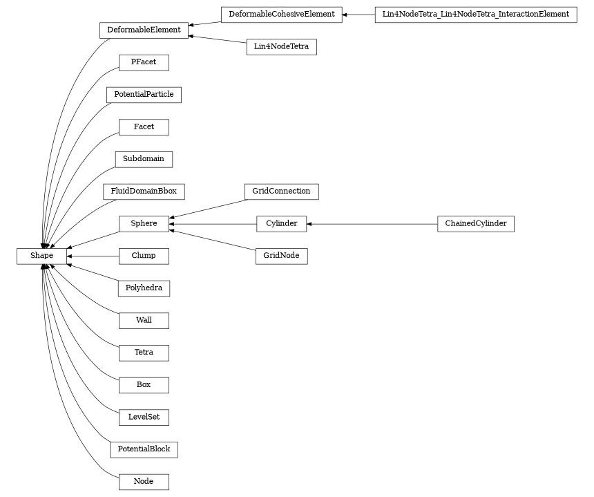 digraph Shape {
        rankdir=RL;
        margin="0.2,0.05";
        "Shape" [shape="box",fontsize=8,style="setlinewidth(0.5),solid",height=0.2,URL="yade.wrapper.html#yade.wrapper.Shape"];
        "Lin4NodeTetra_Lin4NodeTetra_InteractionElement" [shape="box",fontsize=8,style="setlinewidth(0.5),solid",height=0.2,URL="yade.wrapper.html#yade.wrapper.Lin4NodeTetra_Lin4NodeTetra_InteractionElement"];
        "Lin4NodeTetra_Lin4NodeTetra_InteractionElement" -> "DeformableCohesiveElement" [arrowsize=0.5,style="setlinewidth(0.5)"];
        "Lin4NodeTetra" [shape="box",fontsize=8,style="setlinewidth(0.5),solid",height=0.2,URL="yade.wrapper.html#yade.wrapper.Lin4NodeTetra"];
        "Lin4NodeTetra" -> "DeformableElement" [arrowsize=0.5,style="setlinewidth(0.5)"];
        "PFacet" [shape="box",fontsize=8,style="setlinewidth(0.5),solid",height=0.2,URL="yade.wrapper.html#yade.wrapper.PFacet"];
        "PFacet" -> "Shape" [arrowsize=0.5,style="setlinewidth(0.5)"];
        "DeformableElement" [shape="box",fontsize=8,style="setlinewidth(0.5),solid",height=0.2,URL="yade.wrapper.html#yade.wrapper.DeformableElement"];
        "DeformableElement" -> "Shape" [arrowsize=0.5,style="setlinewidth(0.5)"];
        "PotentialParticle" [shape="box",fontsize=8,style="setlinewidth(0.5),solid",height=0.2,URL="yade.wrapper.html#yade.wrapper.PotentialParticle"];
        "PotentialParticle" -> "Shape" [arrowsize=0.5,style="setlinewidth(0.5)"];
        "Facet" [shape="box",fontsize=8,style="setlinewidth(0.5),solid",height=0.2,URL="yade.wrapper.html#yade.wrapper.Facet"];
        "Facet" -> "Shape" [arrowsize=0.5,style="setlinewidth(0.5)"];
        "Subdomain" [shape="box",fontsize=8,style="setlinewidth(0.5),solid",height=0.2,URL="yade.wrapper.html#yade.wrapper.Subdomain"];
        "Subdomain" -> "Shape" [arrowsize=0.5,style="setlinewidth(0.5)"];
        "FluidDomainBbox" [shape="box",fontsize=8,style="setlinewidth(0.5),solid",height=0.2,URL="yade.wrapper.html#yade.wrapper.FluidDomainBbox"];
        "FluidDomainBbox" -> "Shape" [arrowsize=0.5,style="setlinewidth(0.5)"];
        "GridConnection" [shape="box",fontsize=8,style="setlinewidth(0.5),solid",height=0.2,URL="yade.wrapper.html#yade.wrapper.GridConnection"];
        "GridConnection" -> "Sphere" [arrowsize=0.5,style="setlinewidth(0.5)"];
        "ChainedCylinder" [shape="box",fontsize=8,style="setlinewidth(0.5),solid",height=0.2,URL="yade.wrapper.html#yade.wrapper.ChainedCylinder"];
        "ChainedCylinder" -> "Cylinder" [arrowsize=0.5,style="setlinewidth(0.5)"];
        "Clump" [shape="box",fontsize=8,style="setlinewidth(0.5),solid",height=0.2,URL="yade.wrapper.html#yade.wrapper.Clump"];
        "Clump" -> "Shape" [arrowsize=0.5,style="setlinewidth(0.5)"];
        "GridNode" [shape="box",fontsize=8,style="setlinewidth(0.5),solid",height=0.2,URL="yade.wrapper.html#yade.wrapper.GridNode"];
        "GridNode" -> "Sphere" [arrowsize=0.5,style="setlinewidth(0.5)"];
        "Polyhedra" [shape="box",fontsize=8,style="setlinewidth(0.5),solid",height=0.2,URL="yade.wrapper.html#yade.wrapper.Polyhedra"];
        "Polyhedra" -> "Shape" [arrowsize=0.5,style="setlinewidth(0.5)"];
        "Sphere" [shape="box",fontsize=8,style="setlinewidth(0.5),solid",height=0.2,URL="yade.wrapper.html#yade.wrapper.Sphere"];
        "Sphere" -> "Shape" [arrowsize=0.5,style="setlinewidth(0.5)"];
        "Wall" [shape="box",fontsize=8,style="setlinewidth(0.5),solid",height=0.2,URL="yade.wrapper.html#yade.wrapper.Wall"];
        "Wall" -> "Shape" [arrowsize=0.5,style="setlinewidth(0.5)"];
        "Tetra" [shape="box",fontsize=8,style="setlinewidth(0.5),solid",height=0.2,URL="yade.wrapper.html#yade.wrapper.Tetra"];
        "Tetra" -> "Shape" [arrowsize=0.5,style="setlinewidth(0.5)"];
        "Box" [shape="box",fontsize=8,style="setlinewidth(0.5),solid",height=0.2,URL="yade.wrapper.html#yade.wrapper.Box"];
        "Box" -> "Shape" [arrowsize=0.5,style="setlinewidth(0.5)"];
        "Cylinder" [shape="box",fontsize=8,style="setlinewidth(0.5),solid",height=0.2,URL="yade.wrapper.html#yade.wrapper.Cylinder"];
        "Cylinder" -> "Sphere" [arrowsize=0.5,style="setlinewidth(0.5)"];
        "LevelSet" [shape="box",fontsize=8,style="setlinewidth(0.5),solid",height=0.2,URL="yade.wrapper.html#yade.wrapper.LevelSet"];
        "LevelSet" -> "Shape" [arrowsize=0.5,style="setlinewidth(0.5)"];
        "PotentialBlock" [shape="box",fontsize=8,style="setlinewidth(0.5),solid",height=0.2,URL="yade.wrapper.html#yade.wrapper.PotentialBlock"];
        "PotentialBlock" -> "Shape" [arrowsize=0.5,style="setlinewidth(0.5)"];
        "Node" [shape="box",fontsize=8,style="setlinewidth(0.5),solid",height=0.2,URL="yade.wrapper.html#yade.wrapper.Node"];
        "Node" -> "Shape" [arrowsize=0.5,style="setlinewidth(0.5)"];
        "DeformableCohesiveElement" [shape="box",fontsize=8,style="setlinewidth(0.5),solid",height=0.2,URL="yade.wrapper.html#yade.wrapper.DeformableCohesiveElement"];
        "DeformableCohesiveElement" -> "DeformableElement" [arrowsize=0.5,style="setlinewidth(0.5)"];
}