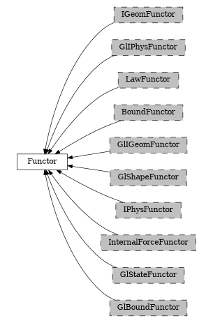 digraph Functor {
        rankdir=RL;
        margin="0.2,0.05";
        "Functor" [shape="box",fontsize=8,style="setlinewidth(0.5),solid",height=0.2,URL="yade.wrapper.html#yade.wrapper.Functor"];
        "IGeomFunctor" [shape="box",fontsize=8,style="setlinewidth(0.5),filled,dashed",fillcolor=grey,height=0.2,URL="yade.wrapper.html#inheritancegraphigeomfunctor"];
        "IGeomFunctor" -> "Functor" [arrowsize=0.5,style="setlinewidth(0.5)"];
        "GlIPhysFunctor" [shape="box",fontsize=8,style="setlinewidth(0.5),filled,dashed",fillcolor=grey,height=0.2,URL="yade.wrapper.html#inheritancegraphgliphysfunctor"];
        "GlIPhysFunctor" -> "Functor" [arrowsize=0.5,style="setlinewidth(0.5)"];
        "LawFunctor" [shape="box",fontsize=8,style="setlinewidth(0.5),filled,dashed",fillcolor=grey,height=0.2,URL="yade.wrapper.html#inheritancegraphlawfunctor"];
        "LawFunctor" -> "Functor" [arrowsize=0.5,style="setlinewidth(0.5)"];
        "BoundFunctor" [shape="box",fontsize=8,style="setlinewidth(0.5),filled,dashed",fillcolor=grey,height=0.2,URL="yade.wrapper.html#inheritancegraphboundfunctor"];
        "BoundFunctor" -> "Functor" [arrowsize=0.5,style="setlinewidth(0.5)"];
        "GlIGeomFunctor" [shape="box",fontsize=8,style="setlinewidth(0.5),filled,dashed",fillcolor=grey,height=0.2,URL="yade.wrapper.html#inheritancegraphgligeomfunctor"];
        "GlIGeomFunctor" -> "Functor" [arrowsize=0.5,style="setlinewidth(0.5)"];
        "GlShapeFunctor" [shape="box",fontsize=8,style="setlinewidth(0.5),filled,dashed",fillcolor=grey,height=0.2,URL="yade.wrapper.html#inheritancegraphglshapefunctor"];
        "GlShapeFunctor" -> "Functor" [arrowsize=0.5,style="setlinewidth(0.5)"];
        "IPhysFunctor" [shape="box",fontsize=8,style="setlinewidth(0.5),filled,dashed",fillcolor=grey,height=0.2,URL="yade.wrapper.html#inheritancegraphiphysfunctor"];
        "IPhysFunctor" -> "Functor" [arrowsize=0.5,style="setlinewidth(0.5)"];
        "InternalForceFunctor" [shape="box",fontsize=8,style="setlinewidth(0.5),filled,dashed",fillcolor=grey,height=0.2,URL="yade.wrapper.html#inheritancegraphinternalforcefunctor"];
        "InternalForceFunctor" -> "Functor" [arrowsize=0.5,style="setlinewidth(0.5)"];
        "GlStateFunctor" [shape="box",fontsize=8,style="setlinewidth(0.5),filled,dashed",fillcolor=grey,height=0.2,URL="yade.wrapper.html#yade.wrapper.GlStateFunctor"];
        "GlStateFunctor" -> "Functor" [arrowsize=0.5,style="setlinewidth(0.5)"];
        "GlBoundFunctor" [shape="box",fontsize=8,style="setlinewidth(0.5),filled,dashed",fillcolor=grey,height=0.2,URL="yade.wrapper.html#inheritancegraphglboundfunctor"];
        "GlBoundFunctor" -> "Functor" [arrowsize=0.5,style="setlinewidth(0.5)"];
}