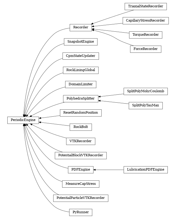 digraph PeriodicEngine {
        rankdir=RL;
        margin="0.2,0.05";
        "PeriodicEngine" [shape="box",fontsize=8,style="setlinewidth(0.5),solid",height=0.2,URL="yade.wrapper.html#yade.wrapper.PeriodicEngine"];
        "Recorder" [shape="box",fontsize=8,style="setlinewidth(0.5),solid",height=0.2,URL="yade.wrapper.html#yade.wrapper.Recorder"];
        "Recorder" -> "PeriodicEngine" [arrowsize=0.5,style="setlinewidth(0.5)"];
        "SnapshotEngine" [shape="box",fontsize=8,style="setlinewidth(0.5),solid",height=0.2,URL="yade.wrapper.html#yade.wrapper.SnapshotEngine"];
        "SnapshotEngine" -> "PeriodicEngine" [arrowsize=0.5,style="setlinewidth(0.5)"];
        "CpmStateUpdater" [shape="box",fontsize=8,style="setlinewidth(0.5),solid",height=0.2,URL="yade.wrapper.html#yade.wrapper.CpmStateUpdater"];
        "CpmStateUpdater" -> "PeriodicEngine" [arrowsize=0.5,style="setlinewidth(0.5)"];
        "RockLiningGlobal" [shape="box",fontsize=8,style="setlinewidth(0.5),solid",height=0.2,URL="yade.wrapper.html#yade.wrapper.RockLiningGlobal"];
        "RockLiningGlobal" -> "PeriodicEngine" [arrowsize=0.5,style="setlinewidth(0.5)"];
        "DomainLimiter" [shape="box",fontsize=8,style="setlinewidth(0.5),solid",height=0.2,URL="yade.wrapper.html#yade.wrapper.DomainLimiter"];
        "DomainLimiter" -> "PeriodicEngine" [arrowsize=0.5,style="setlinewidth(0.5)"];
        "PolyhedraSplitter" [shape="box",fontsize=8,style="setlinewidth(0.5),solid",height=0.2,URL="yade.wrapper.html#yade.wrapper.PolyhedraSplitter"];
        "PolyhedraSplitter" -> "PeriodicEngine" [arrowsize=0.5,style="setlinewidth(0.5)"];
        "ResetRandomPosition" [shape="box",fontsize=8,style="setlinewidth(0.5),solid",height=0.2,URL="yade.wrapper.html#yade.wrapper.ResetRandomPosition"];
        "ResetRandomPosition" -> "PeriodicEngine" [arrowsize=0.5,style="setlinewidth(0.5)"];
        "TriaxialStateRecorder" [shape="box",fontsize=8,style="setlinewidth(0.5),solid",height=0.2,URL="yade.wrapper.html#yade.wrapper.TriaxialStateRecorder"];
        "TriaxialStateRecorder" -> "Recorder" [arrowsize=0.5,style="setlinewidth(0.5)"];
        "RockBolt" [shape="box",fontsize=8,style="setlinewidth(0.5),solid",height=0.2,URL="yade.wrapper.html#yade.wrapper.RockBolt"];
        "RockBolt" -> "PeriodicEngine" [arrowsize=0.5,style="setlinewidth(0.5)"];
        "VTKRecorder" [shape="box",fontsize=8,style="setlinewidth(0.5),solid",height=0.2,URL="yade.wrapper.html#yade.wrapper.VTKRecorder"];
        "VTKRecorder" -> "PeriodicEngine" [arrowsize=0.5,style="setlinewidth(0.5)"];
        "CapillaryStressRecorder" [shape="box",fontsize=8,style="setlinewidth(0.5),solid",height=0.2,URL="yade.wrapper.html#yade.wrapper.CapillaryStressRecorder"];
        "CapillaryStressRecorder" -> "Recorder" [arrowsize=0.5,style="setlinewidth(0.5)"];
        "TorqueRecorder" [shape="box",fontsize=8,style="setlinewidth(0.5),solid",height=0.2,URL="yade.wrapper.html#yade.wrapper.TorqueRecorder"];
        "TorqueRecorder" -> "Recorder" [arrowsize=0.5,style="setlinewidth(0.5)"];
        "ForceRecorder" [shape="box",fontsize=8,style="setlinewidth(0.5),solid",height=0.2,URL="yade.wrapper.html#yade.wrapper.ForceRecorder"];
        "ForceRecorder" -> "Recorder" [arrowsize=0.5,style="setlinewidth(0.5)"];
        "SplitPolyMohrCoulomb" [shape="box",fontsize=8,style="setlinewidth(0.5),solid",height=0.2,URL="yade.wrapper.html#yade.wrapper.SplitPolyMohrCoulomb"];
        "SplitPolyMohrCoulomb" -> "PolyhedraSplitter" [arrowsize=0.5,style="setlinewidth(0.5)"];
        "PotentialBlockVTKRecorder" [shape="box",fontsize=8,style="setlinewidth(0.5),solid",height=0.2,URL="yade.wrapper.html#yade.wrapper.PotentialBlockVTKRecorder"];
        "PotentialBlockVTKRecorder" -> "PeriodicEngine" [arrowsize=0.5,style="setlinewidth(0.5)"];
        "PDFEngine" [shape="box",fontsize=8,style="setlinewidth(0.5),solid",height=0.2,URL="yade.wrapper.html#yade.wrapper.PDFEngine"];
        "PDFEngine" -> "PeriodicEngine" [arrowsize=0.5,style="setlinewidth(0.5)"];
        "MeasureCapStress" [shape="box",fontsize=8,style="setlinewidth(0.5),solid",height=0.2,URL="yade.wrapper.html#yade.wrapper.MeasureCapStress"];
        "MeasureCapStress" -> "PeriodicEngine" [arrowsize=0.5,style="setlinewidth(0.5)"];
        "PotentialParticleVTKRecorder" [shape="box",fontsize=8,style="setlinewidth(0.5),solid",height=0.2,URL="yade.wrapper.html#yade.wrapper.PotentialParticleVTKRecorder"];
        "PotentialParticleVTKRecorder" -> "PeriodicEngine" [arrowsize=0.5,style="setlinewidth(0.5)"];
        "PyRunner" [shape="box",fontsize=8,style="setlinewidth(0.5),solid",height=0.2,URL="yade.wrapper.html#yade.wrapper.PyRunner"];
        "PyRunner" -> "PeriodicEngine" [arrowsize=0.5,style="setlinewidth(0.5)"];
        "SplitPolyTauMax" [shape="box",fontsize=8,style="setlinewidth(0.5),solid",height=0.2,URL="yade.wrapper.html#yade.wrapper.SplitPolyTauMax"];
        "SplitPolyTauMax" -> "PolyhedraSplitter" [arrowsize=0.5,style="setlinewidth(0.5)"];
        "LubricationPDFEngine" [shape="box",fontsize=8,style="setlinewidth(0.5),solid",height=0.2,URL="yade.wrapper.html#yade.wrapper.LubricationPDFEngine"];
        "LubricationPDFEngine" -> "PDFEngine" [arrowsize=0.5,style="setlinewidth(0.5)"];
}