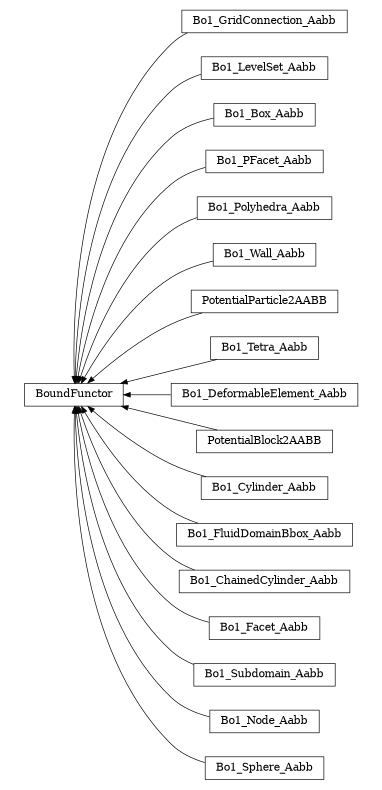 digraph BoundFunctor {
        rankdir=RL;
        margin="0.2,0.05";
        "BoundFunctor" [shape="box",fontsize=8,style="setlinewidth(0.5),solid",height=0.2,URL="yade.wrapper.html#yade.wrapper.BoundFunctor"];
        "Bo1_GridConnection_Aabb" [shape="box",fontsize=8,style="setlinewidth(0.5),solid",height=0.2,URL="yade.wrapper.html#yade.wrapper.Bo1_GridConnection_Aabb"];
        "Bo1_GridConnection_Aabb" -> "BoundFunctor" [arrowsize=0.5,style="setlinewidth(0.5)"];
        "Bo1_LevelSet_Aabb" [shape="box",fontsize=8,style="setlinewidth(0.5),solid",height=0.2,URL="yade.wrapper.html#yade.wrapper.Bo1_LevelSet_Aabb"];
        "Bo1_LevelSet_Aabb" -> "BoundFunctor" [arrowsize=0.5,style="setlinewidth(0.5)"];
        "Bo1_Box_Aabb" [shape="box",fontsize=8,style="setlinewidth(0.5),solid",height=0.2,URL="yade.wrapper.html#yade.wrapper.Bo1_Box_Aabb"];
        "Bo1_Box_Aabb" -> "BoundFunctor" [arrowsize=0.5,style="setlinewidth(0.5)"];
        "Bo1_PFacet_Aabb" [shape="box",fontsize=8,style="setlinewidth(0.5),solid",height=0.2,URL="yade.wrapper.html#yade.wrapper.Bo1_PFacet_Aabb"];
        "Bo1_PFacet_Aabb" -> "BoundFunctor" [arrowsize=0.5,style="setlinewidth(0.5)"];
        "Bo1_Polyhedra_Aabb" [shape="box",fontsize=8,style="setlinewidth(0.5),solid",height=0.2,URL="yade.wrapper.html#yade.wrapper.Bo1_Polyhedra_Aabb"];
        "Bo1_Polyhedra_Aabb" -> "BoundFunctor" [arrowsize=0.5,style="setlinewidth(0.5)"];
        "Bo1_Wall_Aabb" [shape="box",fontsize=8,style="setlinewidth(0.5),solid",height=0.2,URL="yade.wrapper.html#yade.wrapper.Bo1_Wall_Aabb"];
        "Bo1_Wall_Aabb" -> "BoundFunctor" [arrowsize=0.5,style="setlinewidth(0.5)"];
        "PotentialParticle2AABB" [shape="box",fontsize=8,style="setlinewidth(0.5),solid",height=0.2,URL="yade.wrapper.html#yade.wrapper.PotentialParticle2AABB"];
        "PotentialParticle2AABB" -> "BoundFunctor" [arrowsize=0.5,style="setlinewidth(0.5)"];
        "Bo1_Tetra_Aabb" [shape="box",fontsize=8,style="setlinewidth(0.5),solid",height=0.2,URL="yade.wrapper.html#yade.wrapper.Bo1_Tetra_Aabb"];
        "Bo1_Tetra_Aabb" -> "BoundFunctor" [arrowsize=0.5,style="setlinewidth(0.5)"];
        "Bo1_DeformableElement_Aabb" [shape="box",fontsize=8,style="setlinewidth(0.5),solid",height=0.2,URL="yade.wrapper.html#yade.wrapper.Bo1_DeformableElement_Aabb"];
        "Bo1_DeformableElement_Aabb" -> "BoundFunctor" [arrowsize=0.5,style="setlinewidth(0.5)"];
        "PotentialBlock2AABB" [shape="box",fontsize=8,style="setlinewidth(0.5),solid",height=0.2,URL="yade.wrapper.html#yade.wrapper.PotentialBlock2AABB"];
        "PotentialBlock2AABB" -> "BoundFunctor" [arrowsize=0.5,style="setlinewidth(0.5)"];
        "Bo1_Cylinder_Aabb" [shape="box",fontsize=8,style="setlinewidth(0.5),solid",height=0.2,URL="yade.wrapper.html#yade.wrapper.Bo1_Cylinder_Aabb"];
        "Bo1_Cylinder_Aabb" -> "BoundFunctor" [arrowsize=0.5,style="setlinewidth(0.5)"];
        "Bo1_FluidDomainBbox_Aabb" [shape="box",fontsize=8,style="setlinewidth(0.5),solid",height=0.2,URL="yade.wrapper.html#yade.wrapper.Bo1_FluidDomainBbox_Aabb"];
        "Bo1_FluidDomainBbox_Aabb" -> "BoundFunctor" [arrowsize=0.5,style="setlinewidth(0.5)"];
        "Bo1_ChainedCylinder_Aabb" [shape="box",fontsize=8,style="setlinewidth(0.5),solid",height=0.2,URL="yade.wrapper.html#yade.wrapper.Bo1_ChainedCylinder_Aabb"];
        "Bo1_ChainedCylinder_Aabb" -> "BoundFunctor" [arrowsize=0.5,style="setlinewidth(0.5)"];
        "Bo1_Facet_Aabb" [shape="box",fontsize=8,style="setlinewidth(0.5),solid",height=0.2,URL="yade.wrapper.html#yade.wrapper.Bo1_Facet_Aabb"];
        "Bo1_Facet_Aabb" -> "BoundFunctor" [arrowsize=0.5,style="setlinewidth(0.5)"];
        "Bo1_Subdomain_Aabb" [shape="box",fontsize=8,style="setlinewidth(0.5),solid",height=0.2,URL="yade.wrapper.html#yade.wrapper.Bo1_Subdomain_Aabb"];
        "Bo1_Subdomain_Aabb" -> "BoundFunctor" [arrowsize=0.5,style="setlinewidth(0.5)"];
        "Bo1_Node_Aabb" [shape="box",fontsize=8,style="setlinewidth(0.5),solid",height=0.2,URL="yade.wrapper.html#yade.wrapper.Bo1_Node_Aabb"];
        "Bo1_Node_Aabb" -> "BoundFunctor" [arrowsize=0.5,style="setlinewidth(0.5)"];
        "Bo1_Sphere_Aabb" [shape="box",fontsize=8,style="setlinewidth(0.5),solid",height=0.2,URL="yade.wrapper.html#yade.wrapper.Bo1_Sphere_Aabb"];
        "Bo1_Sphere_Aabb" -> "BoundFunctor" [arrowsize=0.5,style="setlinewidth(0.5)"];
}
