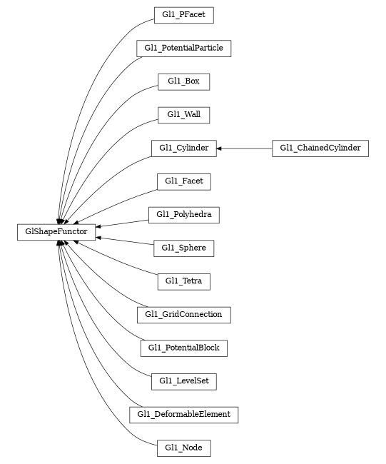 digraph GlShapeFunctor {
        rankdir=RL;
        margin="0.2,0.05";
        "GlShapeFunctor" [shape="box",fontsize=8,style="setlinewidth(0.5),solid",height=0.2,URL="yade.wrapper.html#yade.wrapper.GlShapeFunctor"];
        "Gl1_PFacet" [shape="box",fontsize=8,style="setlinewidth(0.5),solid",height=0.2,URL="yade.wrapper.html#yade.wrapper.Gl1_PFacet"];
        "Gl1_PFacet" -> "GlShapeFunctor" [arrowsize=0.5,style="setlinewidth(0.5)"];
        "Gl1_PotentialParticle" [shape="box",fontsize=8,style="setlinewidth(0.5),solid",height=0.2,URL="yade.wrapper.html#yade.wrapper.Gl1_PotentialParticle"];
        "Gl1_PotentialParticle" -> "GlShapeFunctor" [arrowsize=0.5,style="setlinewidth(0.5)"];
        "Gl1_Box" [shape="box",fontsize=8,style="setlinewidth(0.5),solid",height=0.2,URL="yade.wrapper.html#yade.wrapper.Gl1_Box"];
        "Gl1_Box" -> "GlShapeFunctor" [arrowsize=0.5,style="setlinewidth(0.5)"];
        "Gl1_Wall" [shape="box",fontsize=8,style="setlinewidth(0.5),solid",height=0.2,URL="yade.wrapper.html#yade.wrapper.Gl1_Wall"];
        "Gl1_Wall" -> "GlShapeFunctor" [arrowsize=0.5,style="setlinewidth(0.5)"];
        "Gl1_ChainedCylinder" [shape="box",fontsize=8,style="setlinewidth(0.5),solid",height=0.2,URL="yade.wrapper.html#yade.wrapper.Gl1_ChainedCylinder"];
        "Gl1_ChainedCylinder" -> "Gl1_Cylinder" [arrowsize=0.5,style="setlinewidth(0.5)"];
        "Gl1_Facet" [shape="box",fontsize=8,style="setlinewidth(0.5),solid",height=0.2,URL="yade.wrapper.html#yade.wrapper.Gl1_Facet"];
        "Gl1_Facet" -> "GlShapeFunctor" [arrowsize=0.5,style="setlinewidth(0.5)"];
        "Gl1_Polyhedra" [shape="box",fontsize=8,style="setlinewidth(0.5),solid",height=0.2,URL="yade.wrapper.html#yade.wrapper.Gl1_Polyhedra"];
        "Gl1_Polyhedra" -> "GlShapeFunctor" [arrowsize=0.5,style="setlinewidth(0.5)"];
        "Gl1_Cylinder" [shape="box",fontsize=8,style="setlinewidth(0.5),solid",height=0.2,URL="yade.wrapper.html#yade.wrapper.Gl1_Cylinder"];
        "Gl1_Cylinder" -> "GlShapeFunctor" [arrowsize=0.5,style="setlinewidth(0.5)"];
        "Gl1_Sphere" [shape="box",fontsize=8,style="setlinewidth(0.5),solid",height=0.2,URL="yade.wrapper.html#yade.wrapper.Gl1_Sphere"];
        "Gl1_Sphere" -> "GlShapeFunctor" [arrowsize=0.5,style="setlinewidth(0.5)"];
        "Gl1_Tetra" [shape="box",fontsize=8,style="setlinewidth(0.5),solid",height=0.2,URL="yade.wrapper.html#yade.wrapper.Gl1_Tetra"];
        "Gl1_Tetra" -> "GlShapeFunctor" [arrowsize=0.5,style="setlinewidth(0.5)"];
        "Gl1_GridConnection" [shape="box",fontsize=8,style="setlinewidth(0.5),solid",height=0.2,URL="yade.wrapper.html#yade.wrapper.Gl1_GridConnection"];
        "Gl1_GridConnection" -> "GlShapeFunctor" [arrowsize=0.5,style="setlinewidth(0.5)"];
        "Gl1_PotentialBlock" [shape="box",fontsize=8,style="setlinewidth(0.5),solid",height=0.2,URL="yade.wrapper.html#yade.wrapper.Gl1_PotentialBlock"];
        "Gl1_PotentialBlock" -> "GlShapeFunctor" [arrowsize=0.5,style="setlinewidth(0.5)"];
        "Gl1_LevelSet" [shape="box",fontsize=8,style="setlinewidth(0.5),solid",height=0.2,URL="yade.wrapper.html#yade.wrapper.Gl1_LevelSet"];
        "Gl1_LevelSet" -> "GlShapeFunctor" [arrowsize=0.5,style="setlinewidth(0.5)"];
        "Gl1_DeformableElement" [shape="box",fontsize=8,style="setlinewidth(0.5),solid",height=0.2,URL="yade.wrapper.html#yade.wrapper.Gl1_DeformableElement"];
        "Gl1_DeformableElement" -> "GlShapeFunctor" [arrowsize=0.5,style="setlinewidth(0.5)"];
        "Gl1_Node" [shape="box",fontsize=8,style="setlinewidth(0.5),solid",height=0.2,URL="yade.wrapper.html#yade.wrapper.Gl1_Node"];
        "Gl1_Node" -> "GlShapeFunctor" [arrowsize=0.5,style="setlinewidth(0.5)"];
}