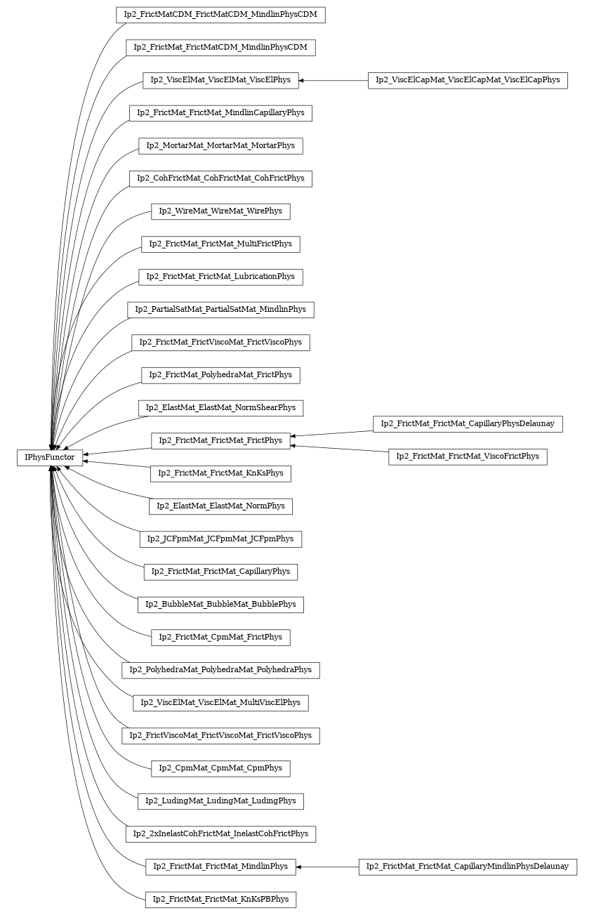 digraph IPhysFunctor {
        rankdir=RL;
        margin="0.2,0.05";
        "IPhysFunctor" [shape="box",fontsize=8,style="setlinewidth(0.5),solid",height=0.2,URL="yade.wrapper.html#yade.wrapper.IPhysFunctor"];
        "Ip2_FrictMatCDM_FrictMatCDM_MindlinPhysCDM" [shape="box",fontsize=8,style="setlinewidth(0.5),solid",height=0.2,URL="yade.wrapper.html#yade.wrapper.Ip2_FrictMatCDM_FrictMatCDM_MindlinPhysCDM"];
        "Ip2_FrictMatCDM_FrictMatCDM_MindlinPhysCDM" -> "IPhysFunctor" [arrowsize=0.5,style="setlinewidth(0.5)"];
        "Ip2_FrictMat_FrictMatCDM_MindlinPhysCDM" [shape="box",fontsize=8,style="setlinewidth(0.5),solid",height=0.2,URL="yade.wrapper.html#yade.wrapper.Ip2_FrictMat_FrictMatCDM_MindlinPhysCDM"];
        "Ip2_FrictMat_FrictMatCDM_MindlinPhysCDM" -> "IPhysFunctor" [arrowsize=0.5,style="setlinewidth(0.5)"];
        "Ip2_ViscElCapMat_ViscElCapMat_ViscElCapPhys" [shape="box",fontsize=8,style="setlinewidth(0.5),solid",height=0.2,URL="yade.wrapper.html#yade.wrapper.Ip2_ViscElCapMat_ViscElCapMat_ViscElCapPhys"];
        "Ip2_ViscElCapMat_ViscElCapMat_ViscElCapPhys" -> "Ip2_ViscElMat_ViscElMat_ViscElPhys" [arrowsize=0.5,style="setlinewidth(0.5)"];
        "Ip2_FrictMat_FrictMat_MindlinCapillaryPhys" [shape="box",fontsize=8,style="setlinewidth(0.5),solid",height=0.2,URL="yade.wrapper.html#yade.wrapper.Ip2_FrictMat_FrictMat_MindlinCapillaryPhys"];
        "Ip2_FrictMat_FrictMat_MindlinCapillaryPhys" -> "IPhysFunctor" [arrowsize=0.5,style="setlinewidth(0.5)"];
        "Ip2_MortarMat_MortarMat_MortarPhys" [shape="box",fontsize=8,style="setlinewidth(0.5),solid",height=0.2,URL="yade.wrapper.html#yade.wrapper.Ip2_MortarMat_MortarMat_MortarPhys"];
        "Ip2_MortarMat_MortarMat_MortarPhys" -> "IPhysFunctor" [arrowsize=0.5,style="setlinewidth(0.5)"];
        "Ip2_CohFrictMat_CohFrictMat_CohFrictPhys" [shape="box",fontsize=8,style="setlinewidth(0.5),solid",height=0.2,URL="yade.wrapper.html#yade.wrapper.Ip2_CohFrictMat_CohFrictMat_CohFrictPhys"];
        "Ip2_CohFrictMat_CohFrictMat_CohFrictPhys" -> "IPhysFunctor" [arrowsize=0.5,style="setlinewidth(0.5)"];
        "Ip2_WireMat_WireMat_WirePhys" [shape="box",fontsize=8,style="setlinewidth(0.5),solid",height=0.2,URL="yade.wrapper.html#yade.wrapper.Ip2_WireMat_WireMat_WirePhys"];
        "Ip2_WireMat_WireMat_WirePhys" -> "IPhysFunctor" [arrowsize=0.5,style="setlinewidth(0.5)"];
        "Ip2_FrictMat_FrictMat_MultiFrictPhys" [shape="box",fontsize=8,style="setlinewidth(0.5),solid",height=0.2,URL="yade.wrapper.html#yade.wrapper.Ip2_FrictMat_FrictMat_MultiFrictPhys"];
        "Ip2_FrictMat_FrictMat_MultiFrictPhys" -> "IPhysFunctor" [arrowsize=0.5,style="setlinewidth(0.5)"];
        "Ip2_FrictMat_FrictMat_LubricationPhys" [shape="box",fontsize=8,style="setlinewidth(0.5),solid",height=0.2,URL="yade.wrapper.html#yade.wrapper.Ip2_FrictMat_FrictMat_LubricationPhys"];
        "Ip2_FrictMat_FrictMat_LubricationPhys" -> "IPhysFunctor" [arrowsize=0.5,style="setlinewidth(0.5)"];
        "Ip2_PartialSatMat_PartialSatMat_MindlinPhys" [shape="box",fontsize=8,style="setlinewidth(0.5),solid",height=0.2,URL="yade.wrapper.html#yade.wrapper.Ip2_PartialSatMat_PartialSatMat_MindlinPhys"];
        "Ip2_PartialSatMat_PartialSatMat_MindlinPhys" -> "IPhysFunctor" [arrowsize=0.5,style="setlinewidth(0.5)"];
        "Ip2_ViscElMat_ViscElMat_ViscElPhys" [shape="box",fontsize=8,style="setlinewidth(0.5),solid",height=0.2,URL="yade.wrapper.html#yade.wrapper.Ip2_ViscElMat_ViscElMat_ViscElPhys"];
        "Ip2_ViscElMat_ViscElMat_ViscElPhys" -> "IPhysFunctor" [arrowsize=0.5,style="setlinewidth(0.5)"];
        "Ip2_FrictMat_FrictViscoMat_FrictViscoPhys" [shape="box",fontsize=8,style="setlinewidth(0.5),solid",height=0.2,URL="yade.wrapper.html#yade.wrapper.Ip2_FrictMat_FrictViscoMat_FrictViscoPhys"];
        "Ip2_FrictMat_FrictViscoMat_FrictViscoPhys" -> "IPhysFunctor" [arrowsize=0.5,style="setlinewidth(0.5)"];
        "Ip2_FrictMat_PolyhedraMat_FrictPhys" [shape="box",fontsize=8,style="setlinewidth(0.5),solid",height=0.2,URL="yade.wrapper.html#yade.wrapper.Ip2_FrictMat_PolyhedraMat_FrictPhys"];
        "Ip2_FrictMat_PolyhedraMat_FrictPhys" -> "IPhysFunctor" [arrowsize=0.5,style="setlinewidth(0.5)"];
        "Ip2_ElastMat_ElastMat_NormShearPhys" [shape="box",fontsize=8,style="setlinewidth(0.5),solid",height=0.2,URL="yade.wrapper.html#yade.wrapper.Ip2_ElastMat_ElastMat_NormShearPhys"];
        "Ip2_ElastMat_ElastMat_NormShearPhys" -> "IPhysFunctor" [arrowsize=0.5,style="setlinewidth(0.5)"];
        "Ip2_FrictMat_FrictMat_CapillaryPhysDelaunay" [shape="box",fontsize=8,style="setlinewidth(0.5),solid",height=0.2,URL="yade.wrapper.html#yade.wrapper.Ip2_FrictMat_FrictMat_CapillaryPhysDelaunay"];
        "Ip2_FrictMat_FrictMat_CapillaryPhysDelaunay" -> "Ip2_FrictMat_FrictMat_FrictPhys" [arrowsize=0.5,style="setlinewidth(0.5)"];
        "Ip2_FrictMat_FrictMat_KnKsPhys" [shape="box",fontsize=8,style="setlinewidth(0.5),solid",height=0.2,URL="yade.wrapper.html#yade.wrapper.Ip2_FrictMat_FrictMat_KnKsPhys"];
        "Ip2_FrictMat_FrictMat_KnKsPhys" -> "IPhysFunctor" [arrowsize=0.5,style="setlinewidth(0.5)"];
        "Ip2_ElastMat_ElastMat_NormPhys" [shape="box",fontsize=8,style="setlinewidth(0.5),solid",height=0.2,URL="yade.wrapper.html#yade.wrapper.Ip2_ElastMat_ElastMat_NormPhys"];
        "Ip2_ElastMat_ElastMat_NormPhys" -> "IPhysFunctor" [arrowsize=0.5,style="setlinewidth(0.5)"];
        "Ip2_JCFpmMat_JCFpmMat_JCFpmPhys" [shape="box",fontsize=8,style="setlinewidth(0.5),solid",height=0.2,URL="yade.wrapper.html#yade.wrapper.Ip2_JCFpmMat_JCFpmMat_JCFpmPhys"];
        "Ip2_JCFpmMat_JCFpmMat_JCFpmPhys" -> "IPhysFunctor" [arrowsize=0.5,style="setlinewidth(0.5)"];
        "Ip2_FrictMat_FrictMat_CapillaryPhys" [shape="box",fontsize=8,style="setlinewidth(0.5),solid",height=0.2,URL="yade.wrapper.html#yade.wrapper.Ip2_FrictMat_FrictMat_CapillaryPhys"];
        "Ip2_FrictMat_FrictMat_CapillaryPhys" -> "IPhysFunctor" [arrowsize=0.5,style="setlinewidth(0.5)"];
        "Ip2_BubbleMat_BubbleMat_BubblePhys" [shape="box",fontsize=8,style="setlinewidth(0.5),solid",height=0.2,URL="yade.wrapper.html#yade.wrapper.Ip2_BubbleMat_BubbleMat_BubblePhys"];
        "Ip2_BubbleMat_BubbleMat_BubblePhys" -> "IPhysFunctor" [arrowsize=0.5,style="setlinewidth(0.5)"];
        "Ip2_FrictMat_CpmMat_FrictPhys" [shape="box",fontsize=8,style="setlinewidth(0.5),solid",height=0.2,URL="yade.wrapper.html#yade.wrapper.Ip2_FrictMat_CpmMat_FrictPhys"];
        "Ip2_FrictMat_CpmMat_FrictPhys" -> "IPhysFunctor" [arrowsize=0.5,style="setlinewidth(0.5)"];
        "Ip2_FrictMat_FrictMat_FrictPhys" [shape="box",fontsize=8,style="setlinewidth(0.5),solid",height=0.2,URL="yade.wrapper.html#yade.wrapper.Ip2_FrictMat_FrictMat_FrictPhys"];
        "Ip2_FrictMat_FrictMat_FrictPhys" -> "IPhysFunctor" [arrowsize=0.5,style="setlinewidth(0.5)"];
        "Ip2_PolyhedraMat_PolyhedraMat_PolyhedraPhys" [shape="box",fontsize=8,style="setlinewidth(0.5),solid",height=0.2,URL="yade.wrapper.html#yade.wrapper.Ip2_PolyhedraMat_PolyhedraMat_PolyhedraPhys"];
        "Ip2_PolyhedraMat_PolyhedraMat_PolyhedraPhys" -> "IPhysFunctor" [arrowsize=0.5,style="setlinewidth(0.5)"];
        "Ip2_ViscElMat_ViscElMat_MultiViscElPhys" [shape="box",fontsize=8,style="setlinewidth(0.5),solid",height=0.2,URL="yade.wrapper.html#yade.wrapper.Ip2_ViscElMat_ViscElMat_MultiViscElPhys"];
        "Ip2_ViscElMat_ViscElMat_MultiViscElPhys" -> "IPhysFunctor" [arrowsize=0.5,style="setlinewidth(0.5)"];
        "Ip2_FrictViscoMat_FrictViscoMat_FrictViscoPhys" [shape="box",fontsize=8,style="setlinewidth(0.5),solid",height=0.2,URL="yade.wrapper.html#yade.wrapper.Ip2_FrictViscoMat_FrictViscoMat_FrictViscoPhys"];
        "Ip2_FrictViscoMat_FrictViscoMat_FrictViscoPhys" -> "IPhysFunctor" [arrowsize=0.5,style="setlinewidth(0.5)"];
        "Ip2_CpmMat_CpmMat_CpmPhys" [shape="box",fontsize=8,style="setlinewidth(0.5),solid",height=0.2,URL="yade.wrapper.html#yade.wrapper.Ip2_CpmMat_CpmMat_CpmPhys"];
        "Ip2_CpmMat_CpmMat_CpmPhys" -> "IPhysFunctor" [arrowsize=0.5,style="setlinewidth(0.5)"];
        "Ip2_LudingMat_LudingMat_LudingPhys" [shape="box",fontsize=8,style="setlinewidth(0.5),solid",height=0.2,URL="yade.wrapper.html#yade.wrapper.Ip2_LudingMat_LudingMat_LudingPhys"];
        "Ip2_LudingMat_LudingMat_LudingPhys" -> "IPhysFunctor" [arrowsize=0.5,style="setlinewidth(0.5)"];
        "Ip2_2xInelastCohFrictMat_InelastCohFrictPhys" [shape="box",fontsize=8,style="setlinewidth(0.5),solid",height=0.2,URL="yade.wrapper.html#yade.wrapper.Ip2_2xInelastCohFrictMat_InelastCohFrictPhys"];
        "Ip2_2xInelastCohFrictMat_InelastCohFrictPhys" -> "IPhysFunctor" [arrowsize=0.5,style="setlinewidth(0.5)"];
        "Ip2_FrictMat_FrictMat_MindlinPhys" [shape="box",fontsize=8,style="setlinewidth(0.5),solid",height=0.2,URL="yade.wrapper.html#yade.wrapper.Ip2_FrictMat_FrictMat_MindlinPhys"];
        "Ip2_FrictMat_FrictMat_MindlinPhys" -> "IPhysFunctor" [arrowsize=0.5,style="setlinewidth(0.5)"];
        "Ip2_FrictMat_FrictMat_ViscoFrictPhys" [shape="box",fontsize=8,style="setlinewidth(0.5),solid",height=0.2,URL="yade.wrapper.html#yade.wrapper.Ip2_FrictMat_FrictMat_ViscoFrictPhys"];
        "Ip2_FrictMat_FrictMat_ViscoFrictPhys" -> "Ip2_FrictMat_FrictMat_FrictPhys" [arrowsize=0.5,style="setlinewidth(0.5)"];
        "Ip2_FrictMat_FrictMat_KnKsPBPhys" [shape="box",fontsize=8,style="setlinewidth(0.5),solid",height=0.2,URL="yade.wrapper.html#yade.wrapper.Ip2_FrictMat_FrictMat_KnKsPBPhys"];
        "Ip2_FrictMat_FrictMat_KnKsPBPhys" -> "IPhysFunctor" [arrowsize=0.5,style="setlinewidth(0.5)"];
        "Ip2_FrictMat_FrictMat_CapillaryMindlinPhysDelaunay" [shape="box",fontsize=8,style="setlinewidth(0.5),solid",height=0.2,URL="yade.wrapper.html#yade.wrapper.Ip2_FrictMat_FrictMat_CapillaryMindlinPhysDelaunay"];
        "Ip2_FrictMat_FrictMat_CapillaryMindlinPhysDelaunay" -> "Ip2_FrictMat_FrictMat_MindlinPhys" [arrowsize=0.5,style="setlinewidth(0.5)"];
}