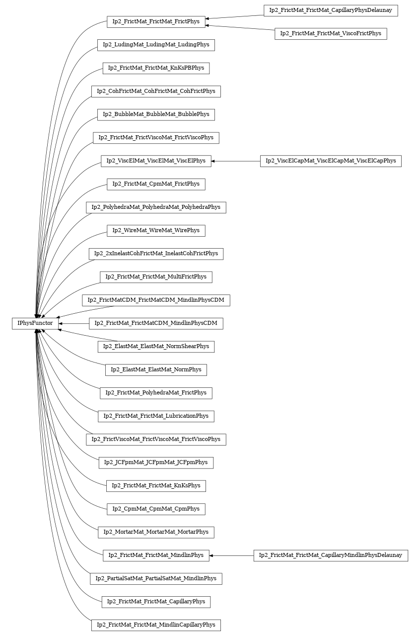 digraph IPhysFunctor {
        rankdir=RL;
        margin="0.2,0.05";
        "IPhysFunctor" [shape="box",fontsize=8,style="setlinewidth(0.5),solid",height=0.2,URL="yade.wrapper.html#yade.wrapper.IPhysFunctor"];
        "Ip2_FrictMat_FrictMat_CapillaryPhysDelaunay" [shape="box",fontsize=8,style="setlinewidth(0.5),solid",height=0.2,URL="yade.wrapper.html#yade.wrapper.Ip2_FrictMat_FrictMat_CapillaryPhysDelaunay"];
        "Ip2_FrictMat_FrictMat_CapillaryPhysDelaunay" -> "Ip2_FrictMat_FrictMat_FrictPhys" [arrowsize=0.5,style="setlinewidth(0.5)"];
        "Ip2_LudingMat_LudingMat_LudingPhys" [shape="box",fontsize=8,style="setlinewidth(0.5),solid",height=0.2,URL="yade.wrapper.html#yade.wrapper.Ip2_LudingMat_LudingMat_LudingPhys"];
        "Ip2_LudingMat_LudingMat_LudingPhys" -> "IPhysFunctor" [arrowsize=0.5,style="setlinewidth(0.5)"];
        "Ip2_FrictMat_FrictMat_KnKsPBPhys" [shape="box",fontsize=8,style="setlinewidth(0.5),solid",height=0.2,URL="yade.wrapper.html#yade.wrapper.Ip2_FrictMat_FrictMat_KnKsPBPhys"];
        "Ip2_FrictMat_FrictMat_KnKsPBPhys" -> "IPhysFunctor" [arrowsize=0.5,style="setlinewidth(0.5)"];
        "Ip2_CohFrictMat_CohFrictMat_CohFrictPhys" [shape="box",fontsize=8,style="setlinewidth(0.5),solid",height=0.2,URL="yade.wrapper.html#yade.wrapper.Ip2_CohFrictMat_CohFrictMat_CohFrictPhys"];
        "Ip2_CohFrictMat_CohFrictMat_CohFrictPhys" -> "IPhysFunctor" [arrowsize=0.5,style="setlinewidth(0.5)"];
        "Ip2_BubbleMat_BubbleMat_BubblePhys" [shape="box",fontsize=8,style="setlinewidth(0.5),solid",height=0.2,URL="yade.wrapper.html#yade.wrapper.Ip2_BubbleMat_BubbleMat_BubblePhys"];
        "Ip2_BubbleMat_BubbleMat_BubblePhys" -> "IPhysFunctor" [arrowsize=0.5,style="setlinewidth(0.5)"];
        "Ip2_FrictMat_FrictViscoMat_FrictViscoPhys" [shape="box",fontsize=8,style="setlinewidth(0.5),solid",height=0.2,URL="yade.wrapper.html#yade.wrapper.Ip2_FrictMat_FrictViscoMat_FrictViscoPhys"];
        "Ip2_FrictMat_FrictViscoMat_FrictViscoPhys" -> "IPhysFunctor" [arrowsize=0.5,style="setlinewidth(0.5)"];
        "Ip2_ViscElCapMat_ViscElCapMat_ViscElCapPhys" [shape="box",fontsize=8,style="setlinewidth(0.5),solid",height=0.2,URL="yade.wrapper.html#yade.wrapper.Ip2_ViscElCapMat_ViscElCapMat_ViscElCapPhys"];
        "Ip2_ViscElCapMat_ViscElCapMat_ViscElCapPhys" -> "Ip2_ViscElMat_ViscElMat_ViscElPhys" [arrowsize=0.5,style="setlinewidth(0.5)"];
        "Ip2_FrictMat_CpmMat_FrictPhys" [shape="box",fontsize=8,style="setlinewidth(0.5),solid",height=0.2,URL="yade.wrapper.html#yade.wrapper.Ip2_FrictMat_CpmMat_FrictPhys"];
        "Ip2_FrictMat_CpmMat_FrictPhys" -> "IPhysFunctor" [arrowsize=0.5,style="setlinewidth(0.5)"];
        "Ip2_PolyhedraMat_PolyhedraMat_PolyhedraPhys" [shape="box",fontsize=8,style="setlinewidth(0.5),solid",height=0.2,URL="yade.wrapper.html#yade.wrapper.Ip2_PolyhedraMat_PolyhedraMat_PolyhedraPhys"];
        "Ip2_PolyhedraMat_PolyhedraMat_PolyhedraPhys" -> "IPhysFunctor" [arrowsize=0.5,style="setlinewidth(0.5)"];
        "Ip2_WireMat_WireMat_WirePhys" [shape="box",fontsize=8,style="setlinewidth(0.5),solid",height=0.2,URL="yade.wrapper.html#yade.wrapper.Ip2_WireMat_WireMat_WirePhys"];
        "Ip2_WireMat_WireMat_WirePhys" -> "IPhysFunctor" [arrowsize=0.5,style="setlinewidth(0.5)"];
        "Ip2_2xInelastCohFrictMat_InelastCohFrictPhys" [shape="box",fontsize=8,style="setlinewidth(0.5),solid",height=0.2,URL="yade.wrapper.html#yade.wrapper.Ip2_2xInelastCohFrictMat_InelastCohFrictPhys"];
        "Ip2_2xInelastCohFrictMat_InelastCohFrictPhys" -> "IPhysFunctor" [arrowsize=0.5,style="setlinewidth(0.5)"];
        "Ip2_FrictMat_FrictMat_MultiFrictPhys" [shape="box",fontsize=8,style="setlinewidth(0.5),solid",height=0.2,URL="yade.wrapper.html#yade.wrapper.Ip2_FrictMat_FrictMat_MultiFrictPhys"];
        "Ip2_FrictMat_FrictMat_MultiFrictPhys" -> "IPhysFunctor" [arrowsize=0.5,style="setlinewidth(0.5)"];
        "Ip2_FrictMatCDM_FrictMatCDM_MindlinPhysCDM" [shape="box",fontsize=8,style="setlinewidth(0.5),solid",height=0.2,URL="yade.wrapper.html#yade.wrapper.Ip2_FrictMatCDM_FrictMatCDM_MindlinPhysCDM"];
        "Ip2_FrictMatCDM_FrictMatCDM_MindlinPhysCDM" -> "IPhysFunctor" [arrowsize=0.5,style="setlinewidth(0.5)"];
        "Ip2_FrictMat_FrictMatCDM_MindlinPhysCDM" [shape="box",fontsize=8,style="setlinewidth(0.5),solid",height=0.2,URL="yade.wrapper.html#yade.wrapper.Ip2_FrictMat_FrictMatCDM_MindlinPhysCDM"];
        "Ip2_FrictMat_FrictMatCDM_MindlinPhysCDM" -> "IPhysFunctor" [arrowsize=0.5,style="setlinewidth(0.5)"];
        "Ip2_ElastMat_ElastMat_NormShearPhys" [shape="box",fontsize=8,style="setlinewidth(0.5),solid",height=0.2,URL="yade.wrapper.html#yade.wrapper.Ip2_ElastMat_ElastMat_NormShearPhys"];
        "Ip2_ElastMat_ElastMat_NormShearPhys" -> "IPhysFunctor" [arrowsize=0.5,style="setlinewidth(0.5)"];
        "Ip2_ElastMat_ElastMat_NormPhys" [shape="box",fontsize=8,style="setlinewidth(0.5),solid",height=0.2,URL="yade.wrapper.html#yade.wrapper.Ip2_ElastMat_ElastMat_NormPhys"];
        "Ip2_ElastMat_ElastMat_NormPhys" -> "IPhysFunctor" [arrowsize=0.5,style="setlinewidth(0.5)"];
        "Ip2_FrictMat_PolyhedraMat_FrictPhys" [shape="box",fontsize=8,style="setlinewidth(0.5),solid",height=0.2,URL="yade.wrapper.html#yade.wrapper.Ip2_FrictMat_PolyhedraMat_FrictPhys"];
        "Ip2_FrictMat_PolyhedraMat_FrictPhys" -> "IPhysFunctor" [arrowsize=0.5,style="setlinewidth(0.5)"];
        "Ip2_FrictMat_FrictMat_LubricationPhys" [shape="box",fontsize=8,style="setlinewidth(0.5),solid",height=0.2,URL="yade.wrapper.html#yade.wrapper.Ip2_FrictMat_FrictMat_LubricationPhys"];
        "Ip2_FrictMat_FrictMat_LubricationPhys" -> "IPhysFunctor" [arrowsize=0.5,style="setlinewidth(0.5)"];
        "Ip2_FrictMat_FrictMat_ViscoFrictPhys" [shape="box",fontsize=8,style="setlinewidth(0.5),solid",height=0.2,URL="yade.wrapper.html#yade.wrapper.Ip2_FrictMat_FrictMat_ViscoFrictPhys"];
        "Ip2_FrictMat_FrictMat_ViscoFrictPhys" -> "Ip2_FrictMat_FrictMat_FrictPhys" [arrowsize=0.5,style="setlinewidth(0.5)"];
        "Ip2_FrictViscoMat_FrictViscoMat_FrictViscoPhys" [shape="box",fontsize=8,style="setlinewidth(0.5),solid",height=0.2,URL="yade.wrapper.html#yade.wrapper.Ip2_FrictViscoMat_FrictViscoMat_FrictViscoPhys"];
        "Ip2_FrictViscoMat_FrictViscoMat_FrictViscoPhys" -> "IPhysFunctor" [arrowsize=0.5,style="setlinewidth(0.5)"];
        "Ip2_JCFpmMat_JCFpmMat_JCFpmPhys" [shape="box",fontsize=8,style="setlinewidth(0.5),solid",height=0.2,URL="yade.wrapper.html#yade.wrapper.Ip2_JCFpmMat_JCFpmMat_JCFpmPhys"];
        "Ip2_JCFpmMat_JCFpmMat_JCFpmPhys" -> "IPhysFunctor" [arrowsize=0.5,style="setlinewidth(0.5)"];
        "Ip2_FrictMat_FrictMat_KnKsPhys" [shape="box",fontsize=8,style="setlinewidth(0.5),solid",height=0.2,URL="yade.wrapper.html#yade.wrapper.Ip2_FrictMat_FrictMat_KnKsPhys"];
        "Ip2_FrictMat_FrictMat_KnKsPhys" -> "IPhysFunctor" [arrowsize=0.5,style="setlinewidth(0.5)"];
        "Ip2_CpmMat_CpmMat_CpmPhys" [shape="box",fontsize=8,style="setlinewidth(0.5),solid",height=0.2,URL="yade.wrapper.html#yade.wrapper.Ip2_CpmMat_CpmMat_CpmPhys"];
        "Ip2_CpmMat_CpmMat_CpmPhys" -> "IPhysFunctor" [arrowsize=0.5,style="setlinewidth(0.5)"];
        "Ip2_MortarMat_MortarMat_MortarPhys" [shape="box",fontsize=8,style="setlinewidth(0.5),solid",height=0.2,URL="yade.wrapper.html#yade.wrapper.Ip2_MortarMat_MortarMat_MortarPhys"];
        "Ip2_MortarMat_MortarMat_MortarPhys" -> "IPhysFunctor" [arrowsize=0.5,style="setlinewidth(0.5)"];
        "Ip2_FrictMat_FrictMat_MindlinPhys" [shape="box",fontsize=8,style="setlinewidth(0.5),solid",height=0.2,URL="yade.wrapper.html#yade.wrapper.Ip2_FrictMat_FrictMat_MindlinPhys"];
        "Ip2_FrictMat_FrictMat_MindlinPhys" -> "IPhysFunctor" [arrowsize=0.5,style="setlinewidth(0.5)"];
        "Ip2_ViscElMat_ViscElMat_ViscElPhys" [shape="box",fontsize=8,style="setlinewidth(0.5),solid",height=0.2,URL="yade.wrapper.html#yade.wrapper.Ip2_ViscElMat_ViscElMat_ViscElPhys"];
        "Ip2_ViscElMat_ViscElMat_ViscElPhys" -> "IPhysFunctor" [arrowsize=0.5,style="setlinewidth(0.5)"];
        "Ip2_FrictMat_FrictMat_FrictPhys" [shape="box",fontsize=8,style="setlinewidth(0.5),solid",height=0.2,URL="yade.wrapper.html#yade.wrapper.Ip2_FrictMat_FrictMat_FrictPhys"];
        "Ip2_FrictMat_FrictMat_FrictPhys" -> "IPhysFunctor" [arrowsize=0.5,style="setlinewidth(0.5)"];
        "Ip2_FrictMat_FrictMat_CapillaryMindlinPhysDelaunay" [shape="box",fontsize=8,style="setlinewidth(0.5),solid",height=0.2,URL="yade.wrapper.html#yade.wrapper.Ip2_FrictMat_FrictMat_CapillaryMindlinPhysDelaunay"];
        "Ip2_FrictMat_FrictMat_CapillaryMindlinPhysDelaunay" -> "Ip2_FrictMat_FrictMat_MindlinPhys" [arrowsize=0.5,style="setlinewidth(0.5)"];
        "Ip2_PartialSatMat_PartialSatMat_MindlinPhys" [shape="box",fontsize=8,style="setlinewidth(0.5),solid",height=0.2,URL="yade.wrapper.html#yade.wrapper.Ip2_PartialSatMat_PartialSatMat_MindlinPhys"];
        "Ip2_PartialSatMat_PartialSatMat_MindlinPhys" -> "IPhysFunctor" [arrowsize=0.5,style="setlinewidth(0.5)"];
        "Ip2_FrictMat_FrictMat_CapillaryPhys" [shape="box",fontsize=8,style="setlinewidth(0.5),solid",height=0.2,URL="yade.wrapper.html#yade.wrapper.Ip2_FrictMat_FrictMat_CapillaryPhys"];
        "Ip2_FrictMat_FrictMat_CapillaryPhys" -> "IPhysFunctor" [arrowsize=0.5,style="setlinewidth(0.5)"];
        "Ip2_FrictMat_FrictMat_MindlinCapillaryPhys" [shape="box",fontsize=8,style="setlinewidth(0.5),solid",height=0.2,URL="yade.wrapper.html#yade.wrapper.Ip2_FrictMat_FrictMat_MindlinCapillaryPhys"];
        "Ip2_FrictMat_FrictMat_MindlinCapillaryPhys" -> "IPhysFunctor" [arrowsize=0.5,style="setlinewidth(0.5)"];
}