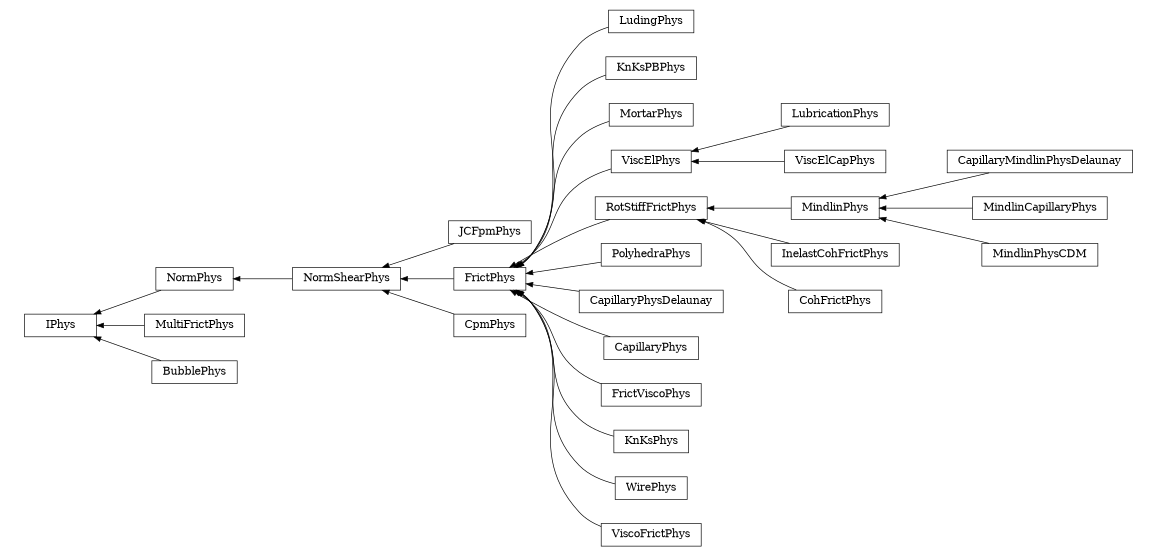 digraph IPhys {
        rankdir=RL;
        margin="0.2,0.05";
        "IPhys" [shape="box",fontsize=8,style="setlinewidth(0.5),solid",height=0.2,URL="yade.wrapper.html#yade.wrapper.IPhys"];
        "JCFpmPhys" [shape="box",fontsize=8,style="setlinewidth(0.5),solid",height=0.2,URL="yade.wrapper.html#yade.wrapper.JCFpmPhys"];
        "JCFpmPhys" -> "NormShearPhys" [arrowsize=0.5,style="setlinewidth(0.5)"];
        "LudingPhys" [shape="box",fontsize=8,style="setlinewidth(0.5),solid",height=0.2,URL="yade.wrapper.html#yade.wrapper.LudingPhys"];
        "LudingPhys" -> "FrictPhys" [arrowsize=0.5,style="setlinewidth(0.5)"];
        "KnKsPBPhys" [shape="box",fontsize=8,style="setlinewidth(0.5),solid",height=0.2,URL="yade.wrapper.html#yade.wrapper.KnKsPBPhys"];
        "KnKsPBPhys" -> "FrictPhys" [arrowsize=0.5,style="setlinewidth(0.5)"];
        "FrictPhys" [shape="box",fontsize=8,style="setlinewidth(0.5),solid",height=0.2,URL="yade.wrapper.html#yade.wrapper.FrictPhys"];
        "FrictPhys" -> "NormShearPhys" [arrowsize=0.5,style="setlinewidth(0.5)"];
        "MortarPhys" [shape="box",fontsize=8,style="setlinewidth(0.5),solid",height=0.2,URL="yade.wrapper.html#yade.wrapper.MortarPhys"];
        "MortarPhys" -> "FrictPhys" [arrowsize=0.5,style="setlinewidth(0.5)"];
        "LubricationPhys" [shape="box",fontsize=8,style="setlinewidth(0.5),solid",height=0.2,URL="yade.wrapper.html#yade.wrapper.LubricationPhys"];
        "LubricationPhys" -> "ViscElPhys" [arrowsize=0.5,style="setlinewidth(0.5)"];
        "MindlinPhys" [shape="box",fontsize=8,style="setlinewidth(0.5),solid",height=0.2,URL="yade.wrapper.html#yade.wrapper.MindlinPhys"];
        "MindlinPhys" -> "RotStiffFrictPhys" [arrowsize=0.5,style="setlinewidth(0.5)"];
        "PolyhedraPhys" [shape="box",fontsize=8,style="setlinewidth(0.5),solid",height=0.2,URL="yade.wrapper.html#yade.wrapper.PolyhedraPhys"];
        "PolyhedraPhys" -> "FrictPhys" [arrowsize=0.5,style="setlinewidth(0.5)"];
        "ViscElCapPhys" [shape="box",fontsize=8,style="setlinewidth(0.5),solid",height=0.2,URL="yade.wrapper.html#yade.wrapper.ViscElCapPhys"];
        "ViscElCapPhys" -> "ViscElPhys" [arrowsize=0.5,style="setlinewidth(0.5)"];
        "NormShearPhys" [shape="box",fontsize=8,style="setlinewidth(0.5),solid",height=0.2,URL="yade.wrapper.html#yade.wrapper.NormShearPhys"];
        "NormShearPhys" -> "NormPhys" [arrowsize=0.5,style="setlinewidth(0.5)"];
        "NormPhys" [shape="box",fontsize=8,style="setlinewidth(0.5),solid",height=0.2,URL="yade.wrapper.html#yade.wrapper.NormPhys"];
        "NormPhys" -> "IPhys" [arrowsize=0.5,style="setlinewidth(0.5)"];
        "CapillaryPhysDelaunay" [shape="box",fontsize=8,style="setlinewidth(0.5),solid",height=0.2,URL="yade.wrapper.html#yade.wrapper.CapillaryPhysDelaunay"];
        "CapillaryPhysDelaunay" -> "FrictPhys" [arrowsize=0.5,style="setlinewidth(0.5)"];
        "CapillaryPhys" [shape="box",fontsize=8,style="setlinewidth(0.5),solid",height=0.2,URL="yade.wrapper.html#yade.wrapper.CapillaryPhys"];
        "CapillaryPhys" -> "FrictPhys" [arrowsize=0.5,style="setlinewidth(0.5)"];
        "CapillaryMindlinPhysDelaunay" [shape="box",fontsize=8,style="setlinewidth(0.5),solid",height=0.2,URL="yade.wrapper.html#yade.wrapper.CapillaryMindlinPhysDelaunay"];
        "CapillaryMindlinPhysDelaunay" -> "MindlinPhys" [arrowsize=0.5,style="setlinewidth(0.5)"];
        "CpmPhys" [shape="box",fontsize=8,style="setlinewidth(0.5),solid",height=0.2,URL="yade.wrapper.html#yade.wrapper.CpmPhys"];
        "CpmPhys" -> "NormShearPhys" [arrowsize=0.5,style="setlinewidth(0.5)"];
        "MultiFrictPhys" [shape="box",fontsize=8,style="setlinewidth(0.5),solid",height=0.2,URL="yade.wrapper.html#yade.wrapper.MultiFrictPhys"];
        "MultiFrictPhys" -> "IPhys" [arrowsize=0.5,style="setlinewidth(0.5)"];
        "FrictViscoPhys" [shape="box",fontsize=8,style="setlinewidth(0.5),solid",height=0.2,URL="yade.wrapper.html#yade.wrapper.FrictViscoPhys"];
        "FrictViscoPhys" -> "FrictPhys" [arrowsize=0.5,style="setlinewidth(0.5)"];
        "MindlinCapillaryPhys" [shape="box",fontsize=8,style="setlinewidth(0.5),solid",height=0.2,URL="yade.wrapper.html#yade.wrapper.MindlinCapillaryPhys"];
        "MindlinCapillaryPhys" -> "MindlinPhys" [arrowsize=0.5,style="setlinewidth(0.5)"];
        "KnKsPhys" [shape="box",fontsize=8,style="setlinewidth(0.5),solid",height=0.2,URL="yade.wrapper.html#yade.wrapper.KnKsPhys"];
        "KnKsPhys" -> "FrictPhys" [arrowsize=0.5,style="setlinewidth(0.5)"];
        "InelastCohFrictPhys" [shape="box",fontsize=8,style="setlinewidth(0.5),solid",height=0.2,URL="yade.wrapper.html#yade.wrapper.InelastCohFrictPhys"];
        "InelastCohFrictPhys" -> "RotStiffFrictPhys" [arrowsize=0.5,style="setlinewidth(0.5)"];
        "BubblePhys" [shape="box",fontsize=8,style="setlinewidth(0.5),solid",height=0.2,URL="yade.wrapper.html#yade.wrapper.BubblePhys"];
        "BubblePhys" -> "IPhys" [arrowsize=0.5,style="setlinewidth(0.5)"];
        "WirePhys" [shape="box",fontsize=8,style="setlinewidth(0.5),solid",height=0.2,URL="yade.wrapper.html#yade.wrapper.WirePhys"];
        "WirePhys" -> "FrictPhys" [arrowsize=0.5,style="setlinewidth(0.5)"];
        "ViscoFrictPhys" [shape="box",fontsize=8,style="setlinewidth(0.5),solid",height=0.2,URL="yade.wrapper.html#yade.wrapper.ViscoFrictPhys"];
        "ViscoFrictPhys" -> "FrictPhys" [arrowsize=0.5,style="setlinewidth(0.5)"];
        "RotStiffFrictPhys" [shape="box",fontsize=8,style="setlinewidth(0.5),solid",height=0.2,URL="yade.wrapper.html#yade.wrapper.RotStiffFrictPhys"];
        "RotStiffFrictPhys" -> "FrictPhys" [arrowsize=0.5,style="setlinewidth(0.5)"];
        "MindlinPhysCDM" [shape="box",fontsize=8,style="setlinewidth(0.5),solid",height=0.2,URL="yade.wrapper.html#yade.wrapper.MindlinPhysCDM"];
        "MindlinPhysCDM" -> "MindlinPhys" [arrowsize=0.5,style="setlinewidth(0.5)"];
        "CohFrictPhys" [shape="box",fontsize=8,style="setlinewidth(0.5),solid",height=0.2,URL="yade.wrapper.html#yade.wrapper.CohFrictPhys"];
        "CohFrictPhys" -> "RotStiffFrictPhys" [arrowsize=0.5,style="setlinewidth(0.5)"];
        "ViscElPhys" [shape="box",fontsize=8,style="setlinewidth(0.5),solid",height=0.2,URL="yade.wrapper.html#yade.wrapper.ViscElPhys"];
        "ViscElPhys" -> "FrictPhys" [arrowsize=0.5,style="setlinewidth(0.5)"];
}