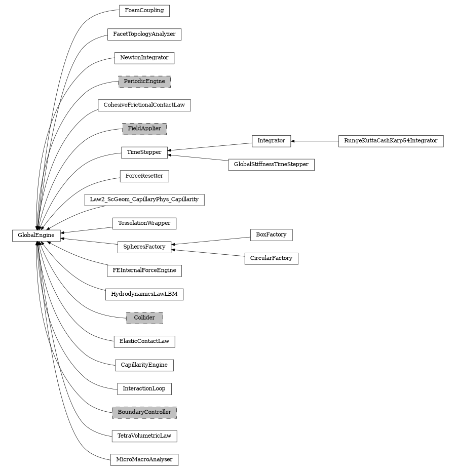 digraph GlobalEngine {
        rankdir=RL;
        margin="0.2,0.05";
        "GlobalEngine" [shape="box",fontsize=8,style="setlinewidth(0.5),solid",height=0.2,URL="yade.wrapper.html#yade.wrapper.GlobalEngine"];
        "FoamCoupling" [shape="box",fontsize=8,style="setlinewidth(0.5),solid",height=0.2,URL="yade.wrapper.html#yade.wrapper.FoamCoupling"];
        "FoamCoupling" -> "GlobalEngine" [arrowsize=0.5,style="setlinewidth(0.5)"];
        "FacetTopologyAnalyzer" [shape="box",fontsize=8,style="setlinewidth(0.5),solid",height=0.2,URL="yade.wrapper.html#yade.wrapper.FacetTopologyAnalyzer"];
        "FacetTopologyAnalyzer" -> "GlobalEngine" [arrowsize=0.5,style="setlinewidth(0.5)"];
        "NewtonIntegrator" [shape="box",fontsize=8,style="setlinewidth(0.5),solid",height=0.2,URL="yade.wrapper.html#yade.wrapper.NewtonIntegrator"];
        "NewtonIntegrator" -> "GlobalEngine" [arrowsize=0.5,style="setlinewidth(0.5)"];
        "PeriodicEngine" [shape="box",fontsize=8,style="setlinewidth(0.5),filled,dashed",fillcolor=grey,height=0.2,URL="yade.wrapper.html#inheritancegraphperiodicengine"];
        "PeriodicEngine" -> "GlobalEngine" [arrowsize=0.5,style="setlinewidth(0.5)"];
        "CohesiveFrictionalContactLaw" [shape="box",fontsize=8,style="setlinewidth(0.5),solid",height=0.2,URL="yade.wrapper.html#yade.wrapper.CohesiveFrictionalContactLaw"];
        "CohesiveFrictionalContactLaw" -> "GlobalEngine" [arrowsize=0.5,style="setlinewidth(0.5)"];
        "FieldApplier" [shape="box",fontsize=8,style="setlinewidth(0.5),filled,dashed",fillcolor=grey,height=0.2,URL="yade.wrapper.html#inheritancegraphfieldapplier"];
        "FieldApplier" -> "GlobalEngine" [arrowsize=0.5,style="setlinewidth(0.5)"];
        "Integrator" [shape="box",fontsize=8,style="setlinewidth(0.5),solid",height=0.2,URL="yade.wrapper.html#yade.wrapper.Integrator"];
        "Integrator" -> "TimeStepper" [arrowsize=0.5,style="setlinewidth(0.5)"];
        "ForceResetter" [shape="box",fontsize=8,style="setlinewidth(0.5),solid",height=0.2,URL="yade.wrapper.html#yade.wrapper.ForceResetter"];
        "ForceResetter" -> "GlobalEngine" [arrowsize=0.5,style="setlinewidth(0.5)"];
        "Law2_ScGeom_CapillaryPhys_Capillarity" [shape="box",fontsize=8,style="setlinewidth(0.5),solid",height=0.2,URL="yade.wrapper.html#yade.wrapper.Law2_ScGeom_CapillaryPhys_Capillarity"];
        "Law2_ScGeom_CapillaryPhys_Capillarity" -> "GlobalEngine" [arrowsize=0.5,style="setlinewidth(0.5)"];
        "TesselationWrapper" [shape="box",fontsize=8,style="setlinewidth(0.5),solid",height=0.2,URL="yade.wrapper.html#yade.wrapper.TesselationWrapper"];
        "TesselationWrapper" -> "GlobalEngine" [arrowsize=0.5,style="setlinewidth(0.5)"];
        "SpheresFactory" [shape="box",fontsize=8,style="setlinewidth(0.5),solid",height=0.2,URL="yade.wrapper.html#yade.wrapper.SpheresFactory"];
        "SpheresFactory" -> "GlobalEngine" [arrowsize=0.5,style="setlinewidth(0.5)"];
        "FEInternalForceEngine" [shape="box",fontsize=8,style="setlinewidth(0.5),solid",height=0.2,URL="yade.wrapper.html#yade.wrapper.FEInternalForceEngine"];
        "FEInternalForceEngine" -> "GlobalEngine" [arrowsize=0.5,style="setlinewidth(0.5)"];
        "BoxFactory" [shape="box",fontsize=8,style="setlinewidth(0.5),solid",height=0.2,URL="yade.wrapper.html#yade.wrapper.BoxFactory"];
        "BoxFactory" -> "SpheresFactory" [arrowsize=0.5,style="setlinewidth(0.5)"];
        "RungeKuttaCashKarp54Integrator" [shape="box",fontsize=8,style="setlinewidth(0.5),solid",height=0.2,URL="yade.wrapper.html#yade.wrapper.RungeKuttaCashKarp54Integrator"];
        "RungeKuttaCashKarp54Integrator" -> "Integrator" [arrowsize=0.5,style="setlinewidth(0.5)"];
        "HydrodynamicsLawLBM" [shape="box",fontsize=8,style="setlinewidth(0.5),solid",height=0.2,URL="yade.wrapper.html#yade.wrapper.HydrodynamicsLawLBM"];
        "HydrodynamicsLawLBM" -> "GlobalEngine" [arrowsize=0.5,style="setlinewidth(0.5)"];
        "Collider" [shape="box",fontsize=8,style="setlinewidth(0.5),filled,dashed",fillcolor=grey,height=0.2,URL="yade.wrapper.html#inheritancegraphcollider"];
        "Collider" -> "GlobalEngine" [arrowsize=0.5,style="setlinewidth(0.5)"];
        "ElasticContactLaw" [shape="box",fontsize=8,style="setlinewidth(0.5),solid",height=0.2,URL="yade.wrapper.html#yade.wrapper.ElasticContactLaw"];
        "ElasticContactLaw" -> "GlobalEngine" [arrowsize=0.5,style="setlinewidth(0.5)"];
        "TimeStepper" [shape="box",fontsize=8,style="setlinewidth(0.5),solid",height=0.2,URL="yade.wrapper.html#yade.wrapper.TimeStepper"];
        "TimeStepper" -> "GlobalEngine" [arrowsize=0.5,style="setlinewidth(0.5)"];
        "CapillarityEngine" [shape="box",fontsize=8,style="setlinewidth(0.5),solid",height=0.2,URL="yade.wrapper.html#yade.wrapper.CapillarityEngine"];
        "CapillarityEngine" -> "GlobalEngine" [arrowsize=0.5,style="setlinewidth(0.5)"];
        "CircularFactory" [shape="box",fontsize=8,style="setlinewidth(0.5),solid",height=0.2,URL="yade.wrapper.html#yade.wrapper.CircularFactory"];
        "CircularFactory" -> "SpheresFactory" [arrowsize=0.5,style="setlinewidth(0.5)"];
        "InteractionLoop" [shape="box",fontsize=8,style="setlinewidth(0.5),solid",height=0.2,URL="yade.wrapper.html#yade.wrapper.InteractionLoop"];
        "InteractionLoop" -> "GlobalEngine" [arrowsize=0.5,style="setlinewidth(0.5)"];
        "BoundaryController" [shape="box",fontsize=8,style="setlinewidth(0.5),filled,dashed",fillcolor=grey,height=0.2,URL="yade.wrapper.html#inheritancegraphboundarycontroller"];
        "BoundaryController" -> "GlobalEngine" [arrowsize=0.5,style="setlinewidth(0.5)"];
        "GlobalStiffnessTimeStepper" [shape="box",fontsize=8,style="setlinewidth(0.5),solid",height=0.2,URL="yade.wrapper.html#yade.wrapper.GlobalStiffnessTimeStepper"];
        "GlobalStiffnessTimeStepper" -> "TimeStepper" [arrowsize=0.5,style="setlinewidth(0.5)"];
        "TetraVolumetricLaw" [shape="box",fontsize=8,style="setlinewidth(0.5),solid",height=0.2,URL="yade.wrapper.html#yade.wrapper.TetraVolumetricLaw"];
        "TetraVolumetricLaw" -> "GlobalEngine" [arrowsize=0.5,style="setlinewidth(0.5)"];
        "MicroMacroAnalyser" [shape="box",fontsize=8,style="setlinewidth(0.5),solid",height=0.2,URL="yade.wrapper.html#yade.wrapper.MicroMacroAnalyser"];
        "MicroMacroAnalyser" -> "GlobalEngine" [arrowsize=0.5,style="setlinewidth(0.5)"];
}
