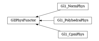 digraph GlIPhysFunctor {
        rankdir=RL;
        margin="0.2,0.05";
        "GlIPhysFunctor" [shape="box",fontsize=8,style="setlinewidth(0.5),solid",height=0.2,URL="yade.wrapper.html#yade.wrapper.GlIPhysFunctor"];
        "Gl1_NormPhys" [shape="box",fontsize=8,style="setlinewidth(0.5),solid",height=0.2,URL="yade.wrapper.html#yade.wrapper.Gl1_NormPhys"];
        "Gl1_NormPhys" -> "GlIPhysFunctor" [arrowsize=0.5,style="setlinewidth(0.5)"];
        "Gl1_PolyhedraPhys" [shape="box",fontsize=8,style="setlinewidth(0.5),solid",height=0.2,URL="yade.wrapper.html#yade.wrapper.Gl1_PolyhedraPhys"];
        "Gl1_PolyhedraPhys" -> "GlIPhysFunctor" [arrowsize=0.5,style="setlinewidth(0.5)"];
        "Gl1_CpmPhys" [shape="box",fontsize=8,style="setlinewidth(0.5),solid",height=0.2,URL="yade.wrapper.html#yade.wrapper.Gl1_CpmPhys"];
        "Gl1_CpmPhys" -> "GlIPhysFunctor" [arrowsize=0.5,style="setlinewidth(0.5)"];
}