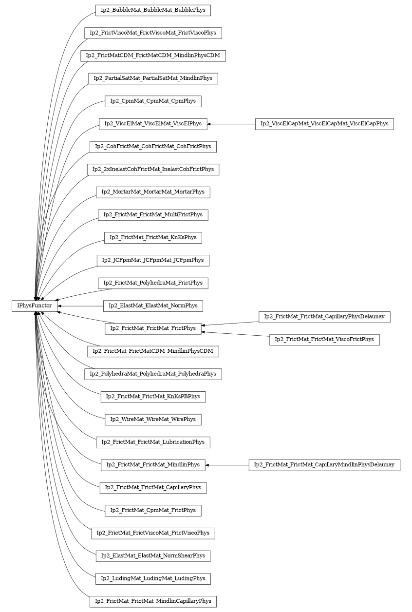 digraph IPhysFunctor {
        rankdir=RL;
        margin="0.2,0.05";
        "IPhysFunctor" [shape="box",fontsize=8,style="setlinewidth(0.5),solid",height=0.2,URL="yade.wrapper.html#yade.wrapper.IPhysFunctor"];
        "Ip2_BubbleMat_BubbleMat_BubblePhys" [shape="box",fontsize=8,style="setlinewidth(0.5),solid",height=0.2,URL="yade.wrapper.html#yade.wrapper.Ip2_BubbleMat_BubbleMat_BubblePhys"];
        "Ip2_BubbleMat_BubbleMat_BubblePhys" -> "IPhysFunctor" [arrowsize=0.5,style="setlinewidth(0.5)"];
        "Ip2_FrictViscoMat_FrictViscoMat_FrictViscoPhys" [shape="box",fontsize=8,style="setlinewidth(0.5),solid",height=0.2,URL="yade.wrapper.html#yade.wrapper.Ip2_FrictViscoMat_FrictViscoMat_FrictViscoPhys"];
        "Ip2_FrictViscoMat_FrictViscoMat_FrictViscoPhys" -> "IPhysFunctor" [arrowsize=0.5,style="setlinewidth(0.5)"];
        "Ip2_FrictMatCDM_FrictMatCDM_MindlinPhysCDM" [shape="box",fontsize=8,style="setlinewidth(0.5),solid",height=0.2,URL="yade.wrapper.html#yade.wrapper.Ip2_FrictMatCDM_FrictMatCDM_MindlinPhysCDM"];
        "Ip2_FrictMatCDM_FrictMatCDM_MindlinPhysCDM" -> "IPhysFunctor" [arrowsize=0.5,style="setlinewidth(0.5)"];
        "Ip2_PartialSatMat_PartialSatMat_MindlinPhys" [shape="box",fontsize=8,style="setlinewidth(0.5),solid",height=0.2,URL="yade.wrapper.html#yade.wrapper.Ip2_PartialSatMat_PartialSatMat_MindlinPhys"];
        "Ip2_PartialSatMat_PartialSatMat_MindlinPhys" -> "IPhysFunctor" [arrowsize=0.5,style="setlinewidth(0.5)"];
        "Ip2_CpmMat_CpmMat_CpmPhys" [shape="box",fontsize=8,style="setlinewidth(0.5),solid",height=0.2,URL="yade.wrapper.html#yade.wrapper.Ip2_CpmMat_CpmMat_CpmPhys"];
        "Ip2_CpmMat_CpmMat_CpmPhys" -> "IPhysFunctor" [arrowsize=0.5,style="setlinewidth(0.5)"];
        "Ip2_ViscElCapMat_ViscElCapMat_ViscElCapPhys" [shape="box",fontsize=8,style="setlinewidth(0.5),solid",height=0.2,URL="yade.wrapper.html#yade.wrapper.Ip2_ViscElCapMat_ViscElCapMat_ViscElCapPhys"];
        "Ip2_ViscElCapMat_ViscElCapMat_ViscElCapPhys" -> "Ip2_ViscElMat_ViscElMat_ViscElPhys" [arrowsize=0.5,style="setlinewidth(0.5)"];
        "Ip2_CohFrictMat_CohFrictMat_CohFrictPhys" [shape="box",fontsize=8,style="setlinewidth(0.5),solid",height=0.2,URL="yade.wrapper.html#yade.wrapper.Ip2_CohFrictMat_CohFrictMat_CohFrictPhys"];
        "Ip2_CohFrictMat_CohFrictMat_CohFrictPhys" -> "IPhysFunctor" [arrowsize=0.5,style="setlinewidth(0.5)"];
        "Ip2_2xInelastCohFrictMat_InelastCohFrictPhys" [shape="box",fontsize=8,style="setlinewidth(0.5),solid",height=0.2,URL="yade.wrapper.html#yade.wrapper.Ip2_2xInelastCohFrictMat_InelastCohFrictPhys"];
        "Ip2_2xInelastCohFrictMat_InelastCohFrictPhys" -> "IPhysFunctor" [arrowsize=0.5,style="setlinewidth(0.5)"];
        "Ip2_MortarMat_MortarMat_MortarPhys" [shape="box",fontsize=8,style="setlinewidth(0.5),solid",height=0.2,URL="yade.wrapper.html#yade.wrapper.Ip2_MortarMat_MortarMat_MortarPhys"];
        "Ip2_MortarMat_MortarMat_MortarPhys" -> "IPhysFunctor" [arrowsize=0.5,style="setlinewidth(0.5)"];
        "Ip2_ViscElMat_ViscElMat_ViscElPhys" [shape="box",fontsize=8,style="setlinewidth(0.5),solid",height=0.2,URL="yade.wrapper.html#yade.wrapper.Ip2_ViscElMat_ViscElMat_ViscElPhys"];
        "Ip2_ViscElMat_ViscElMat_ViscElPhys" -> "IPhysFunctor" [arrowsize=0.5,style="setlinewidth(0.5)"];
        "Ip2_FrictMat_FrictMat_MultiFrictPhys" [shape="box",fontsize=8,style="setlinewidth(0.5),solid",height=0.2,URL="yade.wrapper.html#yade.wrapper.Ip2_FrictMat_FrictMat_MultiFrictPhys"];
        "Ip2_FrictMat_FrictMat_MultiFrictPhys" -> "IPhysFunctor" [arrowsize=0.5,style="setlinewidth(0.5)"];
        "Ip2_FrictMat_FrictMat_KnKsPhys" [shape="box",fontsize=8,style="setlinewidth(0.5),solid",height=0.2,URL="yade.wrapper.html#yade.wrapper.Ip2_FrictMat_FrictMat_KnKsPhys"];
        "Ip2_FrictMat_FrictMat_KnKsPhys" -> "IPhysFunctor" [arrowsize=0.5,style="setlinewidth(0.5)"];
        "Ip2_JCFpmMat_JCFpmMat_JCFpmPhys" [shape="box",fontsize=8,style="setlinewidth(0.5),solid",height=0.2,URL="yade.wrapper.html#yade.wrapper.Ip2_JCFpmMat_JCFpmMat_JCFpmPhys"];
        "Ip2_JCFpmMat_JCFpmMat_JCFpmPhys" -> "IPhysFunctor" [arrowsize=0.5,style="setlinewidth(0.5)"];
        "Ip2_FrictMat_PolyhedraMat_FrictPhys" [shape="box",fontsize=8,style="setlinewidth(0.5),solid",height=0.2,URL="yade.wrapper.html#yade.wrapper.Ip2_FrictMat_PolyhedraMat_FrictPhys"];
        "Ip2_FrictMat_PolyhedraMat_FrictPhys" -> "IPhysFunctor" [arrowsize=0.5,style="setlinewidth(0.5)"];
        "Ip2_ElastMat_ElastMat_NormPhys" [shape="box",fontsize=8,style="setlinewidth(0.5),solid",height=0.2,URL="yade.wrapper.html#yade.wrapper.Ip2_ElastMat_ElastMat_NormPhys"];
        "Ip2_ElastMat_ElastMat_NormPhys" -> "IPhysFunctor" [arrowsize=0.5,style="setlinewidth(0.5)"];
        "Ip2_FrictMat_FrictMat_CapillaryPhysDelaunay" [shape="box",fontsize=8,style="setlinewidth(0.5),solid",height=0.2,URL="yade.wrapper.html#yade.wrapper.Ip2_FrictMat_FrictMat_CapillaryPhysDelaunay"];
        "Ip2_FrictMat_FrictMat_CapillaryPhysDelaunay" -> "Ip2_FrictMat_FrictMat_FrictPhys" [arrowsize=0.5,style="setlinewidth(0.5)"];
        "Ip2_FrictMat_FrictMatCDM_MindlinPhysCDM" [shape="box",fontsize=8,style="setlinewidth(0.5),solid",height=0.2,URL="yade.wrapper.html#yade.wrapper.Ip2_FrictMat_FrictMatCDM_MindlinPhysCDM"];
        "Ip2_FrictMat_FrictMatCDM_MindlinPhysCDM" -> "IPhysFunctor" [arrowsize=0.5,style="setlinewidth(0.5)"];
        "Ip2_PolyhedraMat_PolyhedraMat_PolyhedraPhys" [shape="box",fontsize=8,style="setlinewidth(0.5),solid",height=0.2,URL="yade.wrapper.html#yade.wrapper.Ip2_PolyhedraMat_PolyhedraMat_PolyhedraPhys"];
        "Ip2_PolyhedraMat_PolyhedraMat_PolyhedraPhys" -> "IPhysFunctor" [arrowsize=0.5,style="setlinewidth(0.5)"];
        "Ip2_FrictMat_FrictMat_FrictPhys" [shape="box",fontsize=8,style="setlinewidth(0.5),solid",height=0.2,URL="yade.wrapper.html#yade.wrapper.Ip2_FrictMat_FrictMat_FrictPhys"];
        "Ip2_FrictMat_FrictMat_FrictPhys" -> "IPhysFunctor" [arrowsize=0.5,style="setlinewidth(0.5)"];
        "Ip2_FrictMat_FrictMat_KnKsPBPhys" [shape="box",fontsize=8,style="setlinewidth(0.5),solid",height=0.2,URL="yade.wrapper.html#yade.wrapper.Ip2_FrictMat_FrictMat_KnKsPBPhys"];
        "Ip2_FrictMat_FrictMat_KnKsPBPhys" -> "IPhysFunctor" [arrowsize=0.5,style="setlinewidth(0.5)"];
        "Ip2_WireMat_WireMat_WirePhys" [shape="box",fontsize=8,style="setlinewidth(0.5),solid",height=0.2,URL="yade.wrapper.html#yade.wrapper.Ip2_WireMat_WireMat_WirePhys"];
        "Ip2_WireMat_WireMat_WirePhys" -> "IPhysFunctor" [arrowsize=0.5,style="setlinewidth(0.5)"];
        "Ip2_FrictMat_FrictMat_LubricationPhys" [shape="box",fontsize=8,style="setlinewidth(0.5),solid",height=0.2,URL="yade.wrapper.html#yade.wrapper.Ip2_FrictMat_FrictMat_LubricationPhys"];
        "Ip2_FrictMat_FrictMat_LubricationPhys" -> "IPhysFunctor" [arrowsize=0.5,style="setlinewidth(0.5)"];
        "Ip2_FrictMat_FrictMat_CapillaryMindlinPhysDelaunay" [shape="box",fontsize=8,style="setlinewidth(0.5),solid",height=0.2,URL="yade.wrapper.html#yade.wrapper.Ip2_FrictMat_FrictMat_CapillaryMindlinPhysDelaunay"];
        "Ip2_FrictMat_FrictMat_CapillaryMindlinPhysDelaunay" -> "Ip2_FrictMat_FrictMat_MindlinPhys" [arrowsize=0.5,style="setlinewidth(0.5)"];
        "Ip2_FrictMat_FrictMat_CapillaryPhys" [shape="box",fontsize=8,style="setlinewidth(0.5),solid",height=0.2,URL="yade.wrapper.html#yade.wrapper.Ip2_FrictMat_FrictMat_CapillaryPhys"];
        "Ip2_FrictMat_FrictMat_CapillaryPhys" -> "IPhysFunctor" [arrowsize=0.5,style="setlinewidth(0.5)"];
        "Ip2_FrictMat_CpmMat_FrictPhys" [shape="box",fontsize=8,style="setlinewidth(0.5),solid",height=0.2,URL="yade.wrapper.html#yade.wrapper.Ip2_FrictMat_CpmMat_FrictPhys"];
        "Ip2_FrictMat_CpmMat_FrictPhys" -> "IPhysFunctor" [arrowsize=0.5,style="setlinewidth(0.5)"];
        "Ip2_FrictMat_FrictMat_ViscoFrictPhys" [shape="box",fontsize=8,style="setlinewidth(0.5),solid",height=0.2,URL="yade.wrapper.html#yade.wrapper.Ip2_FrictMat_FrictMat_ViscoFrictPhys"];
        "Ip2_FrictMat_FrictMat_ViscoFrictPhys" -> "Ip2_FrictMat_FrictMat_FrictPhys" [arrowsize=0.5,style="setlinewidth(0.5)"];
        "Ip2_FrictMat_FrictViscoMat_FrictViscoPhys" [shape="box",fontsize=8,style="setlinewidth(0.5),solid",height=0.2,URL="yade.wrapper.html#yade.wrapper.Ip2_FrictMat_FrictViscoMat_FrictViscoPhys"];
        "Ip2_FrictMat_FrictViscoMat_FrictViscoPhys" -> "IPhysFunctor" [arrowsize=0.5,style="setlinewidth(0.5)"];
        "Ip2_FrictMat_FrictMat_MindlinPhys" [shape="box",fontsize=8,style="setlinewidth(0.5),solid",height=0.2,URL="yade.wrapper.html#yade.wrapper.Ip2_FrictMat_FrictMat_MindlinPhys"];
        "Ip2_FrictMat_FrictMat_MindlinPhys" -> "IPhysFunctor" [arrowsize=0.5,style="setlinewidth(0.5)"];
        "Ip2_ElastMat_ElastMat_NormShearPhys" [shape="box",fontsize=8,style="setlinewidth(0.5),solid",height=0.2,URL="yade.wrapper.html#yade.wrapper.Ip2_ElastMat_ElastMat_NormShearPhys"];
        "Ip2_ElastMat_ElastMat_NormShearPhys" -> "IPhysFunctor" [arrowsize=0.5,style="setlinewidth(0.5)"];
        "Ip2_LudingMat_LudingMat_LudingPhys" [shape="box",fontsize=8,style="setlinewidth(0.5),solid",height=0.2,URL="yade.wrapper.html#yade.wrapper.Ip2_LudingMat_LudingMat_LudingPhys"];
        "Ip2_LudingMat_LudingMat_LudingPhys" -> "IPhysFunctor" [arrowsize=0.5,style="setlinewidth(0.5)"];
        "Ip2_FrictMat_FrictMat_MindlinCapillaryPhys" [shape="box",fontsize=8,style="setlinewidth(0.5),solid",height=0.2,URL="yade.wrapper.html#yade.wrapper.Ip2_FrictMat_FrictMat_MindlinCapillaryPhys"];
        "Ip2_FrictMat_FrictMat_MindlinCapillaryPhys" -> "IPhysFunctor" [arrowsize=0.5,style="setlinewidth(0.5)"];
}