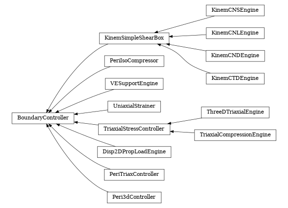 digraph BoundaryController {
        rankdir=RL;
        margin="0.2,0.05";
        "BoundaryController" [shape="box",fontsize=8,style="setlinewidth(0.5),solid",height=0.2,URL="yade.wrapper.html#yade.wrapper.BoundaryController"];
        "KinemCNSEngine" [shape="box",fontsize=8,style="setlinewidth(0.5),solid",height=0.2,URL="yade.wrapper.html#yade.wrapper.KinemCNSEngine"];
        "KinemCNSEngine" -> "KinemSimpleShearBox" [arrowsize=0.5,style="setlinewidth(0.5)"];
        "PeriIsoCompressor" [shape="box",fontsize=8,style="setlinewidth(0.5),solid",height=0.2,URL="yade.wrapper.html#yade.wrapper.PeriIsoCompressor"];
        "PeriIsoCompressor" -> "BoundaryController" [arrowsize=0.5,style="setlinewidth(0.5)"];
        "VESupportEngine" [shape="box",fontsize=8,style="setlinewidth(0.5),solid",height=0.2,URL="yade.wrapper.html#yade.wrapper.VESupportEngine"];
        "VESupportEngine" -> "BoundaryController" [arrowsize=0.5,style="setlinewidth(0.5)"];
        "UniaxialStrainer" [shape="box",fontsize=8,style="setlinewidth(0.5),solid",height=0.2,URL="yade.wrapper.html#yade.wrapper.UniaxialStrainer"];
        "UniaxialStrainer" -> "BoundaryController" [arrowsize=0.5,style="setlinewidth(0.5)"];
        "ThreeDTriaxialEngine" [shape="box",fontsize=8,style="setlinewidth(0.5),solid",height=0.2,URL="yade.wrapper.html#yade.wrapper.ThreeDTriaxialEngine"];
        "ThreeDTriaxialEngine" -> "TriaxialStressController" [arrowsize=0.5,style="setlinewidth(0.5)"];
        "KinemCNLEngine" [shape="box",fontsize=8,style="setlinewidth(0.5),solid",height=0.2,URL="yade.wrapper.html#yade.wrapper.KinemCNLEngine"];
        "KinemCNLEngine" -> "KinemSimpleShearBox" [arrowsize=0.5,style="setlinewidth(0.5)"];
        "KinemCNDEngine" [shape="box",fontsize=8,style="setlinewidth(0.5),solid",height=0.2,URL="yade.wrapper.html#yade.wrapper.KinemCNDEngine"];
        "KinemCNDEngine" -> "KinemSimpleShearBox" [arrowsize=0.5,style="setlinewidth(0.5)"];
        "Disp2DPropLoadEngine" [shape="box",fontsize=8,style="setlinewidth(0.5),solid",height=0.2,URL="yade.wrapper.html#yade.wrapper.Disp2DPropLoadEngine"];
        "Disp2DPropLoadEngine" -> "BoundaryController" [arrowsize=0.5,style="setlinewidth(0.5)"];
        "KinemCTDEngine" [shape="box",fontsize=8,style="setlinewidth(0.5),solid",height=0.2,URL="yade.wrapper.html#yade.wrapper.KinemCTDEngine"];
        "KinemCTDEngine" -> "KinemSimpleShearBox" [arrowsize=0.5,style="setlinewidth(0.5)"];
        "PeriTriaxController" [shape="box",fontsize=8,style="setlinewidth(0.5),solid",height=0.2,URL="yade.wrapper.html#yade.wrapper.PeriTriaxController"];
        "PeriTriaxController" -> "BoundaryController" [arrowsize=0.5,style="setlinewidth(0.5)"];
        "TriaxialStressController" [shape="box",fontsize=8,style="setlinewidth(0.5),solid",height=0.2,URL="yade.wrapper.html#yade.wrapper.TriaxialStressController"];
        "TriaxialStressController" -> "BoundaryController" [arrowsize=0.5,style="setlinewidth(0.5)"];
        "KinemSimpleShearBox" [shape="box",fontsize=8,style="setlinewidth(0.5),solid",height=0.2,URL="yade.wrapper.html#yade.wrapper.KinemSimpleShearBox"];
        "KinemSimpleShearBox" -> "BoundaryController" [arrowsize=0.5,style="setlinewidth(0.5)"];
        "Peri3dController" [shape="box",fontsize=8,style="setlinewidth(0.5),solid",height=0.2,URL="yade.wrapper.html#yade.wrapper.Peri3dController"];
        "Peri3dController" -> "BoundaryController" [arrowsize=0.5,style="setlinewidth(0.5)"];
        "TriaxialCompressionEngine" [shape="box",fontsize=8,style="setlinewidth(0.5),solid",height=0.2,URL="yade.wrapper.html#yade.wrapper.TriaxialCompressionEngine"];
        "TriaxialCompressionEngine" -> "TriaxialStressController" [arrowsize=0.5,style="setlinewidth(0.5)"];
}