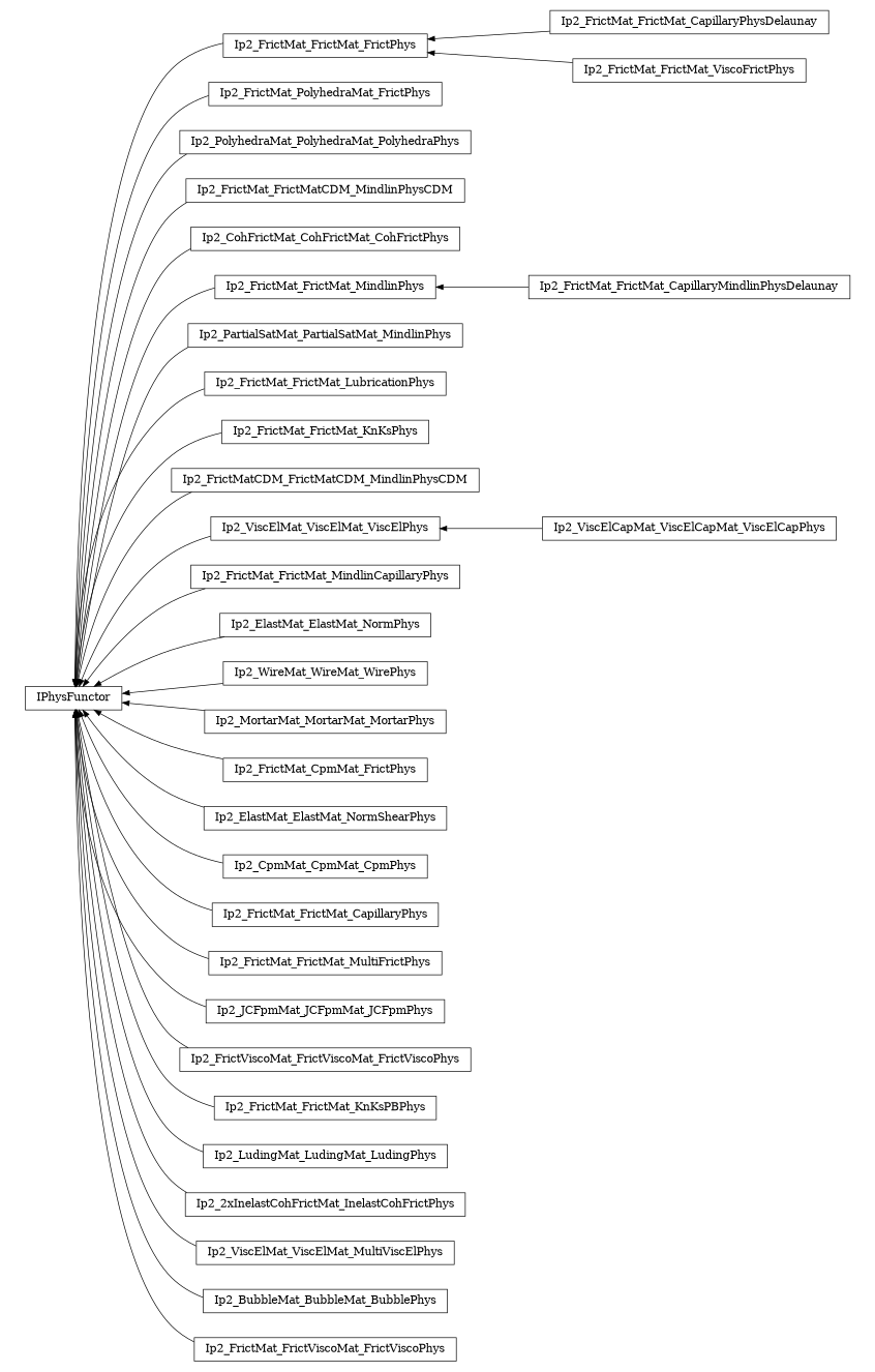 digraph IPhysFunctor {
        rankdir=RL;
        margin="0.2,0.05";
        "IPhysFunctor" [shape="box",fontsize=8,style="setlinewidth(0.5),solid",height=0.2,URL="yade.wrapper.html#yade.wrapper.IPhysFunctor"];
        "Ip2_FrictMat_FrictMat_CapillaryPhysDelaunay" [shape="box",fontsize=8,style="setlinewidth(0.5),solid",height=0.2,URL="yade.wrapper.html#yade.wrapper.Ip2_FrictMat_FrictMat_CapillaryPhysDelaunay"];
        "Ip2_FrictMat_FrictMat_CapillaryPhysDelaunay" -> "Ip2_FrictMat_FrictMat_FrictPhys" [arrowsize=0.5,style="setlinewidth(0.5)"];
        "Ip2_FrictMat_PolyhedraMat_FrictPhys" [shape="box",fontsize=8,style="setlinewidth(0.5),solid",height=0.2,URL="yade.wrapper.html#yade.wrapper.Ip2_FrictMat_PolyhedraMat_FrictPhys"];
        "Ip2_FrictMat_PolyhedraMat_FrictPhys" -> "IPhysFunctor" [arrowsize=0.5,style="setlinewidth(0.5)"];
        "Ip2_PolyhedraMat_PolyhedraMat_PolyhedraPhys" [shape="box",fontsize=8,style="setlinewidth(0.5),solid",height=0.2,URL="yade.wrapper.html#yade.wrapper.Ip2_PolyhedraMat_PolyhedraMat_PolyhedraPhys"];
        "Ip2_PolyhedraMat_PolyhedraMat_PolyhedraPhys" -> "IPhysFunctor" [arrowsize=0.5,style="setlinewidth(0.5)"];
        "Ip2_FrictMat_FrictMat_ViscoFrictPhys" [shape="box",fontsize=8,style="setlinewidth(0.5),solid",height=0.2,URL="yade.wrapper.html#yade.wrapper.Ip2_FrictMat_FrictMat_ViscoFrictPhys"];
        "Ip2_FrictMat_FrictMat_ViscoFrictPhys" -> "Ip2_FrictMat_FrictMat_FrictPhys" [arrowsize=0.5,style="setlinewidth(0.5)"];
        "Ip2_FrictMat_FrictMatCDM_MindlinPhysCDM" [shape="box",fontsize=8,style="setlinewidth(0.5),solid",height=0.2,URL="yade.wrapper.html#yade.wrapper.Ip2_FrictMat_FrictMatCDM_MindlinPhysCDM"];
        "Ip2_FrictMat_FrictMatCDM_MindlinPhysCDM" -> "IPhysFunctor" [arrowsize=0.5,style="setlinewidth(0.5)"];
        "Ip2_CohFrictMat_CohFrictMat_CohFrictPhys" [shape="box",fontsize=8,style="setlinewidth(0.5),solid",height=0.2,URL="yade.wrapper.html#yade.wrapper.Ip2_CohFrictMat_CohFrictMat_CohFrictPhys"];
        "Ip2_CohFrictMat_CohFrictMat_CohFrictPhys" -> "IPhysFunctor" [arrowsize=0.5,style="setlinewidth(0.5)"];
        "Ip2_FrictMat_FrictMat_MindlinPhys" [shape="box",fontsize=8,style="setlinewidth(0.5),solid",height=0.2,URL="yade.wrapper.html#yade.wrapper.Ip2_FrictMat_FrictMat_MindlinPhys"];
        "Ip2_FrictMat_FrictMat_MindlinPhys" -> "IPhysFunctor" [arrowsize=0.5,style="setlinewidth(0.5)"];
        "Ip2_PartialSatMat_PartialSatMat_MindlinPhys" [shape="box",fontsize=8,style="setlinewidth(0.5),solid",height=0.2,URL="yade.wrapper.html#yade.wrapper.Ip2_PartialSatMat_PartialSatMat_MindlinPhys"];
        "Ip2_PartialSatMat_PartialSatMat_MindlinPhys" -> "IPhysFunctor" [arrowsize=0.5,style="setlinewidth(0.5)"];
        "Ip2_FrictMat_FrictMat_LubricationPhys" [shape="box",fontsize=8,style="setlinewidth(0.5),solid",height=0.2,URL="yade.wrapper.html#yade.wrapper.Ip2_FrictMat_FrictMat_LubricationPhys"];
        "Ip2_FrictMat_FrictMat_LubricationPhys" -> "IPhysFunctor" [arrowsize=0.5,style="setlinewidth(0.5)"];
        "Ip2_FrictMat_FrictMat_KnKsPhys" [shape="box",fontsize=8,style="setlinewidth(0.5),solid",height=0.2,URL="yade.wrapper.html#yade.wrapper.Ip2_FrictMat_FrictMat_KnKsPhys"];
        "Ip2_FrictMat_FrictMat_KnKsPhys" -> "IPhysFunctor" [arrowsize=0.5,style="setlinewidth(0.5)"];
        "Ip2_FrictMatCDM_FrictMatCDM_MindlinPhysCDM" [shape="box",fontsize=8,style="setlinewidth(0.5),solid",height=0.2,URL="yade.wrapper.html#yade.wrapper.Ip2_FrictMatCDM_FrictMatCDM_MindlinPhysCDM"];
        "Ip2_FrictMatCDM_FrictMatCDM_MindlinPhysCDM" -> "IPhysFunctor" [arrowsize=0.5,style="setlinewidth(0.5)"];
        "Ip2_ViscElMat_ViscElMat_ViscElPhys" [shape="box",fontsize=8,style="setlinewidth(0.5),solid",height=0.2,URL="yade.wrapper.html#yade.wrapper.Ip2_ViscElMat_ViscElMat_ViscElPhys"];
        "Ip2_ViscElMat_ViscElMat_ViscElPhys" -> "IPhysFunctor" [arrowsize=0.5,style="setlinewidth(0.5)"];
        "Ip2_FrictMat_FrictMat_MindlinCapillaryPhys" [shape="box",fontsize=8,style="setlinewidth(0.5),solid",height=0.2,URL="yade.wrapper.html#yade.wrapper.Ip2_FrictMat_FrictMat_MindlinCapillaryPhys"];
        "Ip2_FrictMat_FrictMat_MindlinCapillaryPhys" -> "IPhysFunctor" [arrowsize=0.5,style="setlinewidth(0.5)"];
        "Ip2_ElastMat_ElastMat_NormPhys" [shape="box",fontsize=8,style="setlinewidth(0.5),solid",height=0.2,URL="yade.wrapper.html#yade.wrapper.Ip2_ElastMat_ElastMat_NormPhys"];
        "Ip2_ElastMat_ElastMat_NormPhys" -> "IPhysFunctor" [arrowsize=0.5,style="setlinewidth(0.5)"];
        "Ip2_WireMat_WireMat_WirePhys" [shape="box",fontsize=8,style="setlinewidth(0.5),solid",height=0.2,URL="yade.wrapper.html#yade.wrapper.Ip2_WireMat_WireMat_WirePhys"];
        "Ip2_WireMat_WireMat_WirePhys" -> "IPhysFunctor" [arrowsize=0.5,style="setlinewidth(0.5)"];
        "Ip2_FrictMat_FrictMat_CapillaryMindlinPhysDelaunay" [shape="box",fontsize=8,style="setlinewidth(0.5),solid",height=0.2,URL="yade.wrapper.html#yade.wrapper.Ip2_FrictMat_FrictMat_CapillaryMindlinPhysDelaunay"];
        "Ip2_FrictMat_FrictMat_CapillaryMindlinPhysDelaunay" -> "Ip2_FrictMat_FrictMat_MindlinPhys" [arrowsize=0.5,style="setlinewidth(0.5)"];
        "Ip2_ViscElCapMat_ViscElCapMat_ViscElCapPhys" [shape="box",fontsize=8,style="setlinewidth(0.5),solid",height=0.2,URL="yade.wrapper.html#yade.wrapper.Ip2_ViscElCapMat_ViscElCapMat_ViscElCapPhys"];
        "Ip2_ViscElCapMat_ViscElCapMat_ViscElCapPhys" -> "Ip2_ViscElMat_ViscElMat_ViscElPhys" [arrowsize=0.5,style="setlinewidth(0.5)"];
        "Ip2_MortarMat_MortarMat_MortarPhys" [shape="box",fontsize=8,style="setlinewidth(0.5),solid",height=0.2,URL="yade.wrapper.html#yade.wrapper.Ip2_MortarMat_MortarMat_MortarPhys"];
        "Ip2_MortarMat_MortarMat_MortarPhys" -> "IPhysFunctor" [arrowsize=0.5,style="setlinewidth(0.5)"];
        "Ip2_FrictMat_CpmMat_FrictPhys" [shape="box",fontsize=8,style="setlinewidth(0.5),solid",height=0.2,URL="yade.wrapper.html#yade.wrapper.Ip2_FrictMat_CpmMat_FrictPhys"];
        "Ip2_FrictMat_CpmMat_FrictPhys" -> "IPhysFunctor" [arrowsize=0.5,style="setlinewidth(0.5)"];
        "Ip2_ElastMat_ElastMat_NormShearPhys" [shape="box",fontsize=8,style="setlinewidth(0.5),solid",height=0.2,URL="yade.wrapper.html#yade.wrapper.Ip2_ElastMat_ElastMat_NormShearPhys"];
        "Ip2_ElastMat_ElastMat_NormShearPhys" -> "IPhysFunctor" [arrowsize=0.5,style="setlinewidth(0.5)"];
        "Ip2_CpmMat_CpmMat_CpmPhys" [shape="box",fontsize=8,style="setlinewidth(0.5),solid",height=0.2,URL="yade.wrapper.html#yade.wrapper.Ip2_CpmMat_CpmMat_CpmPhys"];
        "Ip2_CpmMat_CpmMat_CpmPhys" -> "IPhysFunctor" [arrowsize=0.5,style="setlinewidth(0.5)"];
        "Ip2_FrictMat_FrictMat_CapillaryPhys" [shape="box",fontsize=8,style="setlinewidth(0.5),solid",height=0.2,URL="yade.wrapper.html#yade.wrapper.Ip2_FrictMat_FrictMat_CapillaryPhys"];
        "Ip2_FrictMat_FrictMat_CapillaryPhys" -> "IPhysFunctor" [arrowsize=0.5,style="setlinewidth(0.5)"];
        "Ip2_FrictMat_FrictMat_MultiFrictPhys" [shape="box",fontsize=8,style="setlinewidth(0.5),solid",height=0.2,URL="yade.wrapper.html#yade.wrapper.Ip2_FrictMat_FrictMat_MultiFrictPhys"];
        "Ip2_FrictMat_FrictMat_MultiFrictPhys" -> "IPhysFunctor" [arrowsize=0.5,style="setlinewidth(0.5)"];
        "Ip2_JCFpmMat_JCFpmMat_JCFpmPhys" [shape="box",fontsize=8,style="setlinewidth(0.5),solid",height=0.2,URL="yade.wrapper.html#yade.wrapper.Ip2_JCFpmMat_JCFpmMat_JCFpmPhys"];
        "Ip2_JCFpmMat_JCFpmMat_JCFpmPhys" -> "IPhysFunctor" [arrowsize=0.5,style="setlinewidth(0.5)"];
        "Ip2_FrictMat_FrictMat_FrictPhys" [shape="box",fontsize=8,style="setlinewidth(0.5),solid",height=0.2,URL="yade.wrapper.html#yade.wrapper.Ip2_FrictMat_FrictMat_FrictPhys"];
        "Ip2_FrictMat_FrictMat_FrictPhys" -> "IPhysFunctor" [arrowsize=0.5,style="setlinewidth(0.5)"];
        "Ip2_FrictViscoMat_FrictViscoMat_FrictViscoPhys" [shape="box",fontsize=8,style="setlinewidth(0.5),solid",height=0.2,URL="yade.wrapper.html#yade.wrapper.Ip2_FrictViscoMat_FrictViscoMat_FrictViscoPhys"];
        "Ip2_FrictViscoMat_FrictViscoMat_FrictViscoPhys" -> "IPhysFunctor" [arrowsize=0.5,style="setlinewidth(0.5)"];
        "Ip2_FrictMat_FrictMat_KnKsPBPhys" [shape="box",fontsize=8,style="setlinewidth(0.5),solid",height=0.2,URL="yade.wrapper.html#yade.wrapper.Ip2_FrictMat_FrictMat_KnKsPBPhys"];
        "Ip2_FrictMat_FrictMat_KnKsPBPhys" -> "IPhysFunctor" [arrowsize=0.5,style="setlinewidth(0.5)"];
        "Ip2_LudingMat_LudingMat_LudingPhys" [shape="box",fontsize=8,style="setlinewidth(0.5),solid",height=0.2,URL="yade.wrapper.html#yade.wrapper.Ip2_LudingMat_LudingMat_LudingPhys"];
        "Ip2_LudingMat_LudingMat_LudingPhys" -> "IPhysFunctor" [arrowsize=0.5,style="setlinewidth(0.5)"];
        "Ip2_2xInelastCohFrictMat_InelastCohFrictPhys" [shape="box",fontsize=8,style="setlinewidth(0.5),solid",height=0.2,URL="yade.wrapper.html#yade.wrapper.Ip2_2xInelastCohFrictMat_InelastCohFrictPhys"];
        "Ip2_2xInelastCohFrictMat_InelastCohFrictPhys" -> "IPhysFunctor" [arrowsize=0.5,style="setlinewidth(0.5)"];
        "Ip2_ViscElMat_ViscElMat_MultiViscElPhys" [shape="box",fontsize=8,style="setlinewidth(0.5),solid",height=0.2,URL="yade.wrapper.html#yade.wrapper.Ip2_ViscElMat_ViscElMat_MultiViscElPhys"];
        "Ip2_ViscElMat_ViscElMat_MultiViscElPhys" -> "IPhysFunctor" [arrowsize=0.5,style="setlinewidth(0.5)"];
        "Ip2_BubbleMat_BubbleMat_BubblePhys" [shape="box",fontsize=8,style="setlinewidth(0.5),solid",height=0.2,URL="yade.wrapper.html#yade.wrapper.Ip2_BubbleMat_BubbleMat_BubblePhys"];
        "Ip2_BubbleMat_BubbleMat_BubblePhys" -> "IPhysFunctor" [arrowsize=0.5,style="setlinewidth(0.5)"];
        "Ip2_FrictMat_FrictViscoMat_FrictViscoPhys" [shape="box",fontsize=8,style="setlinewidth(0.5),solid",height=0.2,URL="yade.wrapper.html#yade.wrapper.Ip2_FrictMat_FrictViscoMat_FrictViscoPhys"];
        "Ip2_FrictMat_FrictViscoMat_FrictViscoPhys" -> "IPhysFunctor" [arrowsize=0.5,style="setlinewidth(0.5)"];
}