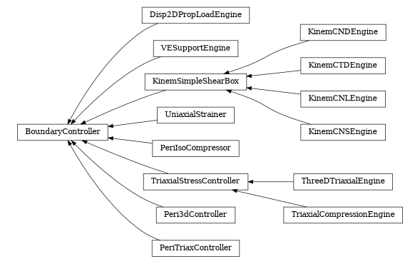 digraph BoundaryController {
        rankdir=RL;
        margin="0.2,0.05";
        "BoundaryController" [shape="box",fontsize=8,style="setlinewidth(0.5),solid",height=0.2,URL="yade.wrapper.html#yade.wrapper.BoundaryController"];
        "Disp2DPropLoadEngine" [shape="box",fontsize=8,style="setlinewidth(0.5),solid",height=0.2,URL="yade.wrapper.html#yade.wrapper.Disp2DPropLoadEngine"];
        "Disp2DPropLoadEngine" -> "BoundaryController" [arrowsize=0.5,style="setlinewidth(0.5)"];
        "VESupportEngine" [shape="box",fontsize=8,style="setlinewidth(0.5),solid",height=0.2,URL="yade.wrapper.html#yade.wrapper.VESupportEngine"];
        "VESupportEngine" -> "BoundaryController" [arrowsize=0.5,style="setlinewidth(0.5)"];
        "KinemCNDEngine" [shape="box",fontsize=8,style="setlinewidth(0.5),solid",height=0.2,URL="yade.wrapper.html#yade.wrapper.KinemCNDEngine"];
        "KinemCNDEngine" -> "KinemSimpleShearBox" [arrowsize=0.5,style="setlinewidth(0.5)"];
        "UniaxialStrainer" [shape="box",fontsize=8,style="setlinewidth(0.5),solid",height=0.2,URL="yade.wrapper.html#yade.wrapper.UniaxialStrainer"];
        "UniaxialStrainer" -> "BoundaryController" [arrowsize=0.5,style="setlinewidth(0.5)"];
        "PeriIsoCompressor" [shape="box",fontsize=8,style="setlinewidth(0.5),solid",height=0.2,URL="yade.wrapper.html#yade.wrapper.PeriIsoCompressor"];
        "PeriIsoCompressor" -> "BoundaryController" [arrowsize=0.5,style="setlinewidth(0.5)"];
        "TriaxialStressController" [shape="box",fontsize=8,style="setlinewidth(0.5),solid",height=0.2,URL="yade.wrapper.html#yade.wrapper.TriaxialStressController"];
        "TriaxialStressController" -> "BoundaryController" [arrowsize=0.5,style="setlinewidth(0.5)"];
        "ThreeDTriaxialEngine" [shape="box",fontsize=8,style="setlinewidth(0.5),solid",height=0.2,URL="yade.wrapper.html#yade.wrapper.ThreeDTriaxialEngine"];
        "ThreeDTriaxialEngine" -> "TriaxialStressController" [arrowsize=0.5,style="setlinewidth(0.5)"];
        "Peri3dController" [shape="box",fontsize=8,style="setlinewidth(0.5),solid",height=0.2,URL="yade.wrapper.html#yade.wrapper.Peri3dController"];
        "Peri3dController" -> "BoundaryController" [arrowsize=0.5,style="setlinewidth(0.5)"];
        "PeriTriaxController" [shape="box",fontsize=8,style="setlinewidth(0.5),solid",height=0.2,URL="yade.wrapper.html#yade.wrapper.PeriTriaxController"];
        "PeriTriaxController" -> "BoundaryController" [arrowsize=0.5,style="setlinewidth(0.5)"];
        "TriaxialCompressionEngine" [shape="box",fontsize=8,style="setlinewidth(0.5),solid",height=0.2,URL="yade.wrapper.html#yade.wrapper.TriaxialCompressionEngine"];
        "TriaxialCompressionEngine" -> "TriaxialStressController" [arrowsize=0.5,style="setlinewidth(0.5)"];
        "KinemCTDEngine" [shape="box",fontsize=8,style="setlinewidth(0.5),solid",height=0.2,URL="yade.wrapper.html#yade.wrapper.KinemCTDEngine"];
        "KinemCTDEngine" -> "KinemSimpleShearBox" [arrowsize=0.5,style="setlinewidth(0.5)"];
        "KinemCNLEngine" [shape="box",fontsize=8,style="setlinewidth(0.5),solid",height=0.2,URL="yade.wrapper.html#yade.wrapper.KinemCNLEngine"];
        "KinemCNLEngine" -> "KinemSimpleShearBox" [arrowsize=0.5,style="setlinewidth(0.5)"];
        "KinemSimpleShearBox" [shape="box",fontsize=8,style="setlinewidth(0.5),solid",height=0.2,URL="yade.wrapper.html#yade.wrapper.KinemSimpleShearBox"];
        "KinemSimpleShearBox" -> "BoundaryController" [arrowsize=0.5,style="setlinewidth(0.5)"];
        "KinemCNSEngine" [shape="box",fontsize=8,style="setlinewidth(0.5),solid",height=0.2,URL="yade.wrapper.html#yade.wrapper.KinemCNSEngine"];
        "KinemCNSEngine" -> "KinemSimpleShearBox" [arrowsize=0.5,style="setlinewidth(0.5)"];
}