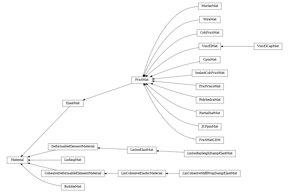 digraph Material {
        rankdir=RL;
        margin="0.2,0.05";
        "Material" [shape="box",fontsize=8,style="setlinewidth(0.5),solid",height=0.2,URL="yade.wrapper.html#yade.wrapper.Material"];
        "MortarMat" [shape="box",fontsize=8,style="setlinewidth(0.5),solid",height=0.2,URL="yade.wrapper.html#yade.wrapper.MortarMat"];
        "MortarMat" -> "FrictMat" [arrowsize=0.5,style="setlinewidth(0.5)"];
        "LinCohesiveStiffPropDampElastMat" [shape="box",fontsize=8,style="setlinewidth(0.5),solid",height=0.2,URL="yade.wrapper.html#yade.wrapper.LinCohesiveStiffPropDampElastMat"];
        "LinCohesiveStiffPropDampElastMat" -> "LinCohesiveElasticMaterial" [arrowsize=0.5,style="setlinewidth(0.5)"];
        "FrictMat" [shape="box",fontsize=8,style="setlinewidth(0.5),solid",height=0.2,URL="yade.wrapper.html#yade.wrapper.FrictMat"];
        "FrictMat" -> "ElastMat" [arrowsize=0.5,style="setlinewidth(0.5)"];
        "WireMat" [shape="box",fontsize=8,style="setlinewidth(0.5),solid",height=0.2,URL="yade.wrapper.html#yade.wrapper.WireMat"];
        "WireMat" -> "FrictMat" [arrowsize=0.5,style="setlinewidth(0.5)"];
        "CohFrictMat" [shape="box",fontsize=8,style="setlinewidth(0.5),solid",height=0.2,URL="yade.wrapper.html#yade.wrapper.CohFrictMat"];
        "CohFrictMat" -> "FrictMat" [arrowsize=0.5,style="setlinewidth(0.5)"];
        "DeformableElementMaterial" [shape="box",fontsize=8,style="setlinewidth(0.5),solid",height=0.2,URL="yade.wrapper.html#yade.wrapper.DeformableElementMaterial"];
        "DeformableElementMaterial" -> "Material" [arrowsize=0.5,style="setlinewidth(0.5)"];
        "LinIsoElastMat" [shape="box",fontsize=8,style="setlinewidth(0.5),solid",height=0.2,URL="yade.wrapper.html#yade.wrapper.LinIsoElastMat"];
        "LinIsoElastMat" -> "DeformableElementMaterial" [arrowsize=0.5,style="setlinewidth(0.5)"];
        "ViscElMat" [shape="box",fontsize=8,style="setlinewidth(0.5),solid",height=0.2,URL="yade.wrapper.html#yade.wrapper.ViscElMat"];
        "ViscElMat" -> "FrictMat" [arrowsize=0.5,style="setlinewidth(0.5)"];
        "LudingMat" [shape="box",fontsize=8,style="setlinewidth(0.5),solid",height=0.2,URL="yade.wrapper.html#yade.wrapper.LudingMat"];
        "LudingMat" -> "Material" [arrowsize=0.5,style="setlinewidth(0.5)"];
        "ViscElCapMat" [shape="box",fontsize=8,style="setlinewidth(0.5),solid",height=0.2,URL="yade.wrapper.html#yade.wrapper.ViscElCapMat"];
        "ViscElCapMat" -> "ViscElMat" [arrowsize=0.5,style="setlinewidth(0.5)"];
        "CpmMat" [shape="box",fontsize=8,style="setlinewidth(0.5),solid",height=0.2,URL="yade.wrapper.html#yade.wrapper.CpmMat"];
        "CpmMat" -> "FrictMat" [arrowsize=0.5,style="setlinewidth(0.5)"];
        "InelastCohFrictMat" [shape="box",fontsize=8,style="setlinewidth(0.5),solid",height=0.2,URL="yade.wrapper.html#yade.wrapper.InelastCohFrictMat"];
        "InelastCohFrictMat" -> "FrictMat" [arrowsize=0.5,style="setlinewidth(0.5)"];
        "FrictViscoMat" [shape="box",fontsize=8,style="setlinewidth(0.5),solid",height=0.2,URL="yade.wrapper.html#yade.wrapper.FrictViscoMat"];
        "FrictViscoMat" -> "FrictMat" [arrowsize=0.5,style="setlinewidth(0.5)"];
        "PolyhedraMat" [shape="box",fontsize=8,style="setlinewidth(0.5),solid",height=0.2,URL="yade.wrapper.html#yade.wrapper.PolyhedraMat"];
        "PolyhedraMat" -> "FrictMat" [arrowsize=0.5,style="setlinewidth(0.5)"];
        "PartialSatMat" [shape="box",fontsize=8,style="setlinewidth(0.5),solid",height=0.2,URL="yade.wrapper.html#yade.wrapper.PartialSatMat"];
        "PartialSatMat" -> "FrictMat" [arrowsize=0.5,style="setlinewidth(0.5)"];
        "LinCohesiveElasticMaterial" [shape="box",fontsize=8,style="setlinewidth(0.5),solid",height=0.2,URL="yade.wrapper.html#yade.wrapper.LinCohesiveElasticMaterial"];
        "LinCohesiveElasticMaterial" -> "CohesiveDeformableElementMaterial" [arrowsize=0.5,style="setlinewidth(0.5)"];
        "LinIsoRayleighDampElastMat" [shape="box",fontsize=8,style="setlinewidth(0.5),solid",height=0.2,URL="yade.wrapper.html#yade.wrapper.LinIsoRayleighDampElastMat"];
        "LinIsoRayleighDampElastMat" -> "LinIsoElastMat" [arrowsize=0.5,style="setlinewidth(0.5)"];
        "BubbleMat" [shape="box",fontsize=8,style="setlinewidth(0.5),solid",height=0.2,URL="yade.wrapper.html#yade.wrapper.BubbleMat"];
        "BubbleMat" -> "Material" [arrowsize=0.5,style="setlinewidth(0.5)"];
        "JCFpmMat" [shape="box",fontsize=8,style="setlinewidth(0.5),solid",height=0.2,URL="yade.wrapper.html#yade.wrapper.JCFpmMat"];
        "JCFpmMat" -> "FrictMat" [arrowsize=0.5,style="setlinewidth(0.5)"];
        "FrictMatCDM" [shape="box",fontsize=8,style="setlinewidth(0.5),solid",height=0.2,URL="yade.wrapper.html#yade.wrapper.FrictMatCDM"];
        "FrictMatCDM" -> "FrictMat" [arrowsize=0.5,style="setlinewidth(0.5)"];
        "CohesiveDeformableElementMaterial" [shape="box",fontsize=8,style="setlinewidth(0.5),solid",height=0.2,URL="yade.wrapper.html#yade.wrapper.CohesiveDeformableElementMaterial"];
        "CohesiveDeformableElementMaterial" -> "Material" [arrowsize=0.5,style="setlinewidth(0.5)"];
        "ElastMat" [shape="box",fontsize=8,style="setlinewidth(0.5),solid",height=0.2,URL="yade.wrapper.html#yade.wrapper.ElastMat"];
        "ElastMat" -> "Material" [arrowsize=0.5,style="setlinewidth(0.5)"];
}
