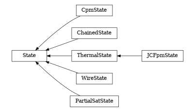 digraph State {
        rankdir=RL;
        margin="0.2,0.05";
        "State" [shape="box",fontsize=8,style="setlinewidth(0.5),solid",height=0.2,URL="yade.wrapper.html#yade.wrapper.State"];
        "CpmState" [shape="box",fontsize=8,style="setlinewidth(0.5),solid",height=0.2,URL="yade.wrapper.html#yade.wrapper.CpmState"];
        "CpmState" -> "State" [arrowsize=0.5,style="setlinewidth(0.5)"];
        "ChainedState" [shape="box",fontsize=8,style="setlinewidth(0.5),solid",height=0.2,URL="yade.wrapper.html#yade.wrapper.ChainedState"];
        "ChainedState" -> "State" [arrowsize=0.5,style="setlinewidth(0.5)"];
        "ThermalState" [shape="box",fontsize=8,style="setlinewidth(0.5),solid",height=0.2,URL="yade.wrapper.html#yade.wrapper.ThermalState"];
        "ThermalState" -> "State" [arrowsize=0.5,style="setlinewidth(0.5)"];
        "WireState" [shape="box",fontsize=8,style="setlinewidth(0.5),solid",height=0.2,URL="yade.wrapper.html#yade.wrapper.WireState"];
        "WireState" -> "State" [arrowsize=0.5,style="setlinewidth(0.5)"];
        "JCFpmState" [shape="box",fontsize=8,style="setlinewidth(0.5),solid",height=0.2,URL="yade.wrapper.html#yade.wrapper.JCFpmState"];
        "JCFpmState" -> "ThermalState" [arrowsize=0.5,style="setlinewidth(0.5)"];
        "PartialSatState" [shape="box",fontsize=8,style="setlinewidth(0.5),solid",height=0.2,URL="yade.wrapper.html#yade.wrapper.PartialSatState"];
        "PartialSatState" -> "State" [arrowsize=0.5,style="setlinewidth(0.5)"];
}