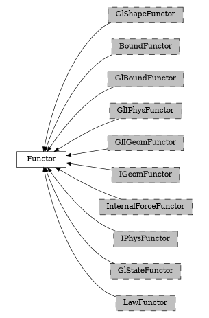 digraph Functor {
        rankdir=RL;
        margin="0.2,0.05";
        "Functor" [shape="box",fontsize=8,style="setlinewidth(0.5),solid",height=0.2,URL="yade.wrapper.html#yade.wrapper.Functor"];
        "GlShapeFunctor" [shape="box",fontsize=8,style="setlinewidth(0.5),filled,dashed",fillcolor=grey,height=0.2,URL="yade.wrapper.html#inheritancegraphglshapefunctor"];
        "GlShapeFunctor" -> "Functor" [arrowsize=0.5,style="setlinewidth(0.5)"];
        "BoundFunctor" [shape="box",fontsize=8,style="setlinewidth(0.5),filled,dashed",fillcolor=grey,height=0.2,URL="yade.wrapper.html#inheritancegraphboundfunctor"];
        "BoundFunctor" -> "Functor" [arrowsize=0.5,style="setlinewidth(0.5)"];
        "GlBoundFunctor" [shape="box",fontsize=8,style="setlinewidth(0.5),filled,dashed",fillcolor=grey,height=0.2,URL="yade.wrapper.html#inheritancegraphglboundfunctor"];
        "GlBoundFunctor" -> "Functor" [arrowsize=0.5,style="setlinewidth(0.5)"];
        "GlIPhysFunctor" [shape="box",fontsize=8,style="setlinewidth(0.5),filled,dashed",fillcolor=grey,height=0.2,URL="yade.wrapper.html#inheritancegraphgliphysfunctor"];
        "GlIPhysFunctor" -> "Functor" [arrowsize=0.5,style="setlinewidth(0.5)"];
        "GlIGeomFunctor" [shape="box",fontsize=8,style="setlinewidth(0.5),filled,dashed",fillcolor=grey,height=0.2,URL="yade.wrapper.html#inheritancegraphgligeomfunctor"];
        "GlIGeomFunctor" -> "Functor" [arrowsize=0.5,style="setlinewidth(0.5)"];
        "IGeomFunctor" [shape="box",fontsize=8,style="setlinewidth(0.5),filled,dashed",fillcolor=grey,height=0.2,URL="yade.wrapper.html#inheritancegraphigeomfunctor"];
        "IGeomFunctor" -> "Functor" [arrowsize=0.5,style="setlinewidth(0.5)"];
        "InternalForceFunctor" [shape="box",fontsize=8,style="setlinewidth(0.5),filled,dashed",fillcolor=grey,height=0.2,URL="yade.wrapper.html#inheritancegraphinternalforcefunctor"];
        "InternalForceFunctor" -> "Functor" [arrowsize=0.5,style="setlinewidth(0.5)"];
        "IPhysFunctor" [shape="box",fontsize=8,style="setlinewidth(0.5),filled,dashed",fillcolor=grey,height=0.2,URL="yade.wrapper.html#inheritancegraphiphysfunctor"];
        "IPhysFunctor" -> "Functor" [arrowsize=0.5,style="setlinewidth(0.5)"];
        "GlStateFunctor" [shape="box",fontsize=8,style="setlinewidth(0.5),filled,dashed",fillcolor=grey,height=0.2,URL="yade.wrapper.html#yade.wrapper.GlStateFunctor"];
        "GlStateFunctor" -> "Functor" [arrowsize=0.5,style="setlinewidth(0.5)"];
        "LawFunctor" [shape="box",fontsize=8,style="setlinewidth(0.5),filled,dashed",fillcolor=grey,height=0.2,URL="yade.wrapper.html#inheritancegraphlawfunctor"];
        "LawFunctor" -> "Functor" [arrowsize=0.5,style="setlinewidth(0.5)"];
}