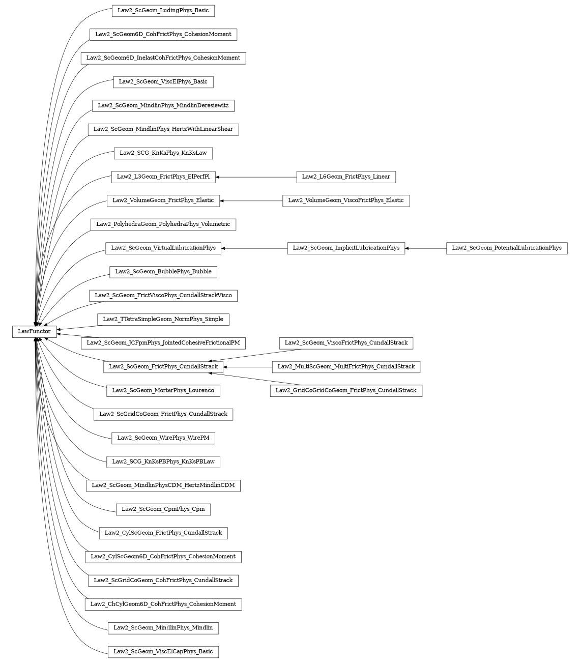 digraph LawFunctor {
        rankdir=RL;
        margin="0.2,0.05";
        "LawFunctor" [shape="box",fontsize=8,style="setlinewidth(0.5),solid",height=0.2,URL="yade.wrapper.html#yade.wrapper.LawFunctor"];
        "Law2_ScGeom_LudingPhys_Basic" [shape="box",fontsize=8,style="setlinewidth(0.5),solid",height=0.2,URL="yade.wrapper.html#yade.wrapper.Law2_ScGeom_LudingPhys_Basic"];
        "Law2_ScGeom_LudingPhys_Basic" -> "LawFunctor" [arrowsize=0.5,style="setlinewidth(0.5)"];
        "Law2_ScGeom6D_CohFrictPhys_CohesionMoment" [shape="box",fontsize=8,style="setlinewidth(0.5),solid",height=0.2,URL="yade.wrapper.html#yade.wrapper.Law2_ScGeom6D_CohFrictPhys_CohesionMoment"];
        "Law2_ScGeom6D_CohFrictPhys_CohesionMoment" -> "LawFunctor" [arrowsize=0.5,style="setlinewidth(0.5)"];
        "Law2_ScGeom6D_InelastCohFrictPhys_CohesionMoment" [shape="box",fontsize=8,style="setlinewidth(0.5),solid",height=0.2,URL="yade.wrapper.html#yade.wrapper.Law2_ScGeom6D_InelastCohFrictPhys_CohesionMoment"];
        "Law2_ScGeom6D_InelastCohFrictPhys_CohesionMoment" -> "LawFunctor" [arrowsize=0.5,style="setlinewidth(0.5)"];
        "Law2_ScGeom_ViscElPhys_Basic" [shape="box",fontsize=8,style="setlinewidth(0.5),solid",height=0.2,URL="yade.wrapper.html#yade.wrapper.Law2_ScGeom_ViscElPhys_Basic"];
        "Law2_ScGeom_ViscElPhys_Basic" -> "LawFunctor" [arrowsize=0.5,style="setlinewidth(0.5)"];
        "Law2_ScGeom_MindlinPhys_MindlinDeresiewitz" [shape="box",fontsize=8,style="setlinewidth(0.5),solid",height=0.2,URL="yade.wrapper.html#yade.wrapper.Law2_ScGeom_MindlinPhys_MindlinDeresiewitz"];
        "Law2_ScGeom_MindlinPhys_MindlinDeresiewitz" -> "LawFunctor" [arrowsize=0.5,style="setlinewidth(0.5)"];
        "Law2_ScGeom_MindlinPhys_HertzWithLinearShear" [shape="box",fontsize=8,style="setlinewidth(0.5),solid",height=0.2,URL="yade.wrapper.html#yade.wrapper.Law2_ScGeom_MindlinPhys_HertzWithLinearShear"];
        "Law2_ScGeom_MindlinPhys_HertzWithLinearShear" -> "LawFunctor" [arrowsize=0.5,style="setlinewidth(0.5)"];
        "Law2_SCG_KnKsPhys_KnKsLaw" [shape="box",fontsize=8,style="setlinewidth(0.5),solid",height=0.2,URL="yade.wrapper.html#yade.wrapper.Law2_SCG_KnKsPhys_KnKsLaw"];
        "Law2_SCG_KnKsPhys_KnKsLaw" -> "LawFunctor" [arrowsize=0.5,style="setlinewidth(0.5)"];
        "Law2_L6Geom_FrictPhys_Linear" [shape="box",fontsize=8,style="setlinewidth(0.5),solid",height=0.2,URL="yade.wrapper.html#yade.wrapper.Law2_L6Geom_FrictPhys_Linear"];
        "Law2_L6Geom_FrictPhys_Linear" -> "Law2_L3Geom_FrictPhys_ElPerfPl" [arrowsize=0.5,style="setlinewidth(0.5)"];
        "Law2_VolumeGeom_FrictPhys_Elastic" [shape="box",fontsize=8,style="setlinewidth(0.5),solid",height=0.2,URL="yade.wrapper.html#yade.wrapper.Law2_VolumeGeom_FrictPhys_Elastic"];
        "Law2_VolumeGeom_FrictPhys_Elastic" -> "LawFunctor" [arrowsize=0.5,style="setlinewidth(0.5)"];
        "Law2_PolyhedraGeom_PolyhedraPhys_Volumetric" [shape="box",fontsize=8,style="setlinewidth(0.5),solid",height=0.2,URL="yade.wrapper.html#yade.wrapper.Law2_PolyhedraGeom_PolyhedraPhys_Volumetric"];
        "Law2_PolyhedraGeom_PolyhedraPhys_Volumetric" -> "LawFunctor" [arrowsize=0.5,style="setlinewidth(0.5)"];
        "Law2_ScGeom_ImplicitLubricationPhys" [shape="box",fontsize=8,style="setlinewidth(0.5),solid",height=0.2,URL="yade.wrapper.html#yade.wrapper.Law2_ScGeom_ImplicitLubricationPhys"];
        "Law2_ScGeom_ImplicitLubricationPhys" -> "Law2_ScGeom_VirtualLubricationPhys" [arrowsize=0.5,style="setlinewidth(0.5)"];
        "Law2_ScGeom_BubblePhys_Bubble" [shape="box",fontsize=8,style="setlinewidth(0.5),solid",height=0.2,URL="yade.wrapper.html#yade.wrapper.Law2_ScGeom_BubblePhys_Bubble"];
        "Law2_ScGeom_BubblePhys_Bubble" -> "LawFunctor" [arrowsize=0.5,style="setlinewidth(0.5)"];
        "Law2_ScGeom_FrictViscoPhys_CundallStrackVisco" [shape="box",fontsize=8,style="setlinewidth(0.5),solid",height=0.2,URL="yade.wrapper.html#yade.wrapper.Law2_ScGeom_FrictViscoPhys_CundallStrackVisco"];
        "Law2_ScGeom_FrictViscoPhys_CundallStrackVisco" -> "LawFunctor" [arrowsize=0.5,style="setlinewidth(0.5)"];
        "Law2_ScGeom_VirtualLubricationPhys" [shape="box",fontsize=8,style="setlinewidth(0.5),solid",height=0.2,URL="yade.wrapper.html#yade.wrapper.Law2_ScGeom_VirtualLubricationPhys"];
        "Law2_ScGeom_VirtualLubricationPhys" -> "LawFunctor" [arrowsize=0.5,style="setlinewidth(0.5)"];
        "Law2_TTetraSimpleGeom_NormPhys_Simple" [shape="box",fontsize=8,style="setlinewidth(0.5),solid",height=0.2,URL="yade.wrapper.html#yade.wrapper.Law2_TTetraSimpleGeom_NormPhys_Simple"];
        "Law2_TTetraSimpleGeom_NormPhys_Simple" -> "LawFunctor" [arrowsize=0.5,style="setlinewidth(0.5)"];
        "Law2_ScGeom_JCFpmPhys_JointedCohesiveFrictionalPM" [shape="box",fontsize=8,style="setlinewidth(0.5),solid",height=0.2,URL="yade.wrapper.html#yade.wrapper.Law2_ScGeom_JCFpmPhys_JointedCohesiveFrictionalPM"];
        "Law2_ScGeom_JCFpmPhys_JointedCohesiveFrictionalPM" -> "LawFunctor" [arrowsize=0.5,style="setlinewidth(0.5)"];
        "Law2_ScGeom_ViscoFrictPhys_CundallStrack" [shape="box",fontsize=8,style="setlinewidth(0.5),solid",height=0.2,URL="yade.wrapper.html#yade.wrapper.Law2_ScGeom_ViscoFrictPhys_CundallStrack"];
        "Law2_ScGeom_ViscoFrictPhys_CundallStrack" -> "Law2_ScGeom_FrictPhys_CundallStrack" [arrowsize=0.5,style="setlinewidth(0.5)"];
        "Law2_ScGeom_MortarPhys_Lourenco" [shape="box",fontsize=8,style="setlinewidth(0.5),solid",height=0.2,URL="yade.wrapper.html#yade.wrapper.Law2_ScGeom_MortarPhys_Lourenco"];
        "Law2_ScGeom_MortarPhys_Lourenco" -> "LawFunctor" [arrowsize=0.5,style="setlinewidth(0.5)"];
        "Law2_L3Geom_FrictPhys_ElPerfPl" [shape="box",fontsize=8,style="setlinewidth(0.5),solid",height=0.2,URL="yade.wrapper.html#yade.wrapper.Law2_L3Geom_FrictPhys_ElPerfPl"];
        "Law2_L3Geom_FrictPhys_ElPerfPl" -> "LawFunctor" [arrowsize=0.5,style="setlinewidth(0.5)"];
        "Law2_ScGridCoGeom_FrictPhys_CundallStrack" [shape="box",fontsize=8,style="setlinewidth(0.5),solid",height=0.2,URL="yade.wrapper.html#yade.wrapper.Law2_ScGridCoGeom_FrictPhys_CundallStrack"];
        "Law2_ScGridCoGeom_FrictPhys_CundallStrack" -> "LawFunctor" [arrowsize=0.5,style="setlinewidth(0.5)"];
        "Law2_MultiScGeom_MultiFrictPhys_CundallStrack" [shape="box",fontsize=8,style="setlinewidth(0.5),solid",height=0.2,URL="yade.wrapper.html#yade.wrapper.Law2_MultiScGeom_MultiFrictPhys_CundallStrack"];
        "Law2_MultiScGeom_MultiFrictPhys_CundallStrack" -> "Law2_ScGeom_FrictPhys_CundallStrack" [arrowsize=0.5,style="setlinewidth(0.5)"];
        "Law2_ScGeom_FrictPhys_CundallStrack" [shape="box",fontsize=8,style="setlinewidth(0.5),solid",height=0.2,URL="yade.wrapper.html#yade.wrapper.Law2_ScGeom_FrictPhys_CundallStrack"];
        "Law2_ScGeom_FrictPhys_CundallStrack" -> "LawFunctor" [arrowsize=0.5,style="setlinewidth(0.5)"];
        "Law2_ScGeom_WirePhys_WirePM" [shape="box",fontsize=8,style="setlinewidth(0.5),solid",height=0.2,URL="yade.wrapper.html#yade.wrapper.Law2_ScGeom_WirePhys_WirePM"];
        "Law2_ScGeom_WirePhys_WirePM" -> "LawFunctor" [arrowsize=0.5,style="setlinewidth(0.5)"];
        "Law2_GridCoGridCoGeom_FrictPhys_CundallStrack" [shape="box",fontsize=8,style="setlinewidth(0.5),solid",height=0.2,URL="yade.wrapper.html#yade.wrapper.Law2_GridCoGridCoGeom_FrictPhys_CundallStrack"];
        "Law2_GridCoGridCoGeom_FrictPhys_CundallStrack" -> "Law2_ScGeom_FrictPhys_CundallStrack" [arrowsize=0.5,style="setlinewidth(0.5)"];
        "Law2_SCG_KnKsPBPhys_KnKsPBLaw" [shape="box",fontsize=8,style="setlinewidth(0.5),solid",height=0.2,URL="yade.wrapper.html#yade.wrapper.Law2_SCG_KnKsPBPhys_KnKsPBLaw"];
        "Law2_SCG_KnKsPBPhys_KnKsPBLaw" -> "LawFunctor" [arrowsize=0.5,style="setlinewidth(0.5)"];
        "Law2_ScGeom_MindlinPhysCDM_HertzMindlinCDM" [shape="box",fontsize=8,style="setlinewidth(0.5),solid",height=0.2,URL="yade.wrapper.html#yade.wrapper.Law2_ScGeom_MindlinPhysCDM_HertzMindlinCDM"];
        "Law2_ScGeom_MindlinPhysCDM_HertzMindlinCDM" -> "LawFunctor" [arrowsize=0.5,style="setlinewidth(0.5)"];
        "Law2_VolumeGeom_ViscoFrictPhys_Elastic" [shape="box",fontsize=8,style="setlinewidth(0.5),solid",height=0.2,URL="yade.wrapper.html#yade.wrapper.Law2_VolumeGeom_ViscoFrictPhys_Elastic"];
        "Law2_VolumeGeom_ViscoFrictPhys_Elastic" -> "Law2_VolumeGeom_FrictPhys_Elastic" [arrowsize=0.5,style="setlinewidth(0.5)"];
        "Law2_ScGeom_CpmPhys_Cpm" [shape="box",fontsize=8,style="setlinewidth(0.5),solid",height=0.2,URL="yade.wrapper.html#yade.wrapper.Law2_ScGeom_CpmPhys_Cpm"];
        "Law2_ScGeom_CpmPhys_Cpm" -> "LawFunctor" [arrowsize=0.5,style="setlinewidth(0.5)"];
        "Law2_CylScGeom_FrictPhys_CundallStrack" [shape="box",fontsize=8,style="setlinewidth(0.5),solid",height=0.2,URL="yade.wrapper.html#yade.wrapper.Law2_CylScGeom_FrictPhys_CundallStrack"];
        "Law2_CylScGeom_FrictPhys_CundallStrack" -> "LawFunctor" [arrowsize=0.5,style="setlinewidth(0.5)"];
        "Law2_ScGeom_PotentialLubricationPhys" [shape="box",fontsize=8,style="setlinewidth(0.5),solid",height=0.2,URL="yade.wrapper.html#yade.wrapper.Law2_ScGeom_PotentialLubricationPhys"];
        "Law2_ScGeom_PotentialLubricationPhys" -> "Law2_ScGeom_ImplicitLubricationPhys" [arrowsize=0.5,style="setlinewidth(0.5)"];
        "Law2_CylScGeom6D_CohFrictPhys_CohesionMoment" [shape="box",fontsize=8,style="setlinewidth(0.5),solid",height=0.2,URL="yade.wrapper.html#yade.wrapper.Law2_CylScGeom6D_CohFrictPhys_CohesionMoment"];
        "Law2_CylScGeom6D_CohFrictPhys_CohesionMoment" -> "LawFunctor" [arrowsize=0.5,style="setlinewidth(0.5)"];
        "Law2_ScGridCoGeom_CohFrictPhys_CundallStrack" [shape="box",fontsize=8,style="setlinewidth(0.5),solid",height=0.2,URL="yade.wrapper.html#yade.wrapper.Law2_ScGridCoGeom_CohFrictPhys_CundallStrack"];
        "Law2_ScGridCoGeom_CohFrictPhys_CundallStrack" -> "LawFunctor" [arrowsize=0.5,style="setlinewidth(0.5)"];
        "Law2_ChCylGeom6D_CohFrictPhys_CohesionMoment" [shape="box",fontsize=8,style="setlinewidth(0.5),solid",height=0.2,URL="yade.wrapper.html#yade.wrapper.Law2_ChCylGeom6D_CohFrictPhys_CohesionMoment"];
        "Law2_ChCylGeom6D_CohFrictPhys_CohesionMoment" -> "LawFunctor" [arrowsize=0.5,style="setlinewidth(0.5)"];
        "Law2_ScGeom_MindlinPhys_Mindlin" [shape="box",fontsize=8,style="setlinewidth(0.5),solid",height=0.2,URL="yade.wrapper.html#yade.wrapper.Law2_ScGeom_MindlinPhys_Mindlin"];
        "Law2_ScGeom_MindlinPhys_Mindlin" -> "LawFunctor" [arrowsize=0.5,style="setlinewidth(0.5)"];
        "Law2_ScGeom_ViscElCapPhys_Basic" [shape="box",fontsize=8,style="setlinewidth(0.5),solid",height=0.2,URL="yade.wrapper.html#yade.wrapper.Law2_ScGeom_ViscElCapPhys_Basic"];
        "Law2_ScGeom_ViscElCapPhys_Basic" -> "LawFunctor" [arrowsize=0.5,style="setlinewidth(0.5)"];
}