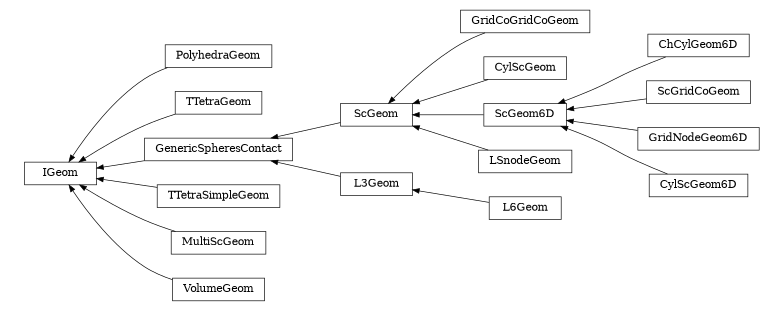 digraph IGeom {
        rankdir=RL;
        margin="0.2,0.05";
        "IGeom" [shape="box",fontsize=8,style="setlinewidth(0.5),solid",height=0.2,URL="yade.wrapper.html#yade.wrapper.IGeom"];
        "PolyhedraGeom" [shape="box",fontsize=8,style="setlinewidth(0.5),solid",height=0.2,URL="yade.wrapper.html#yade.wrapper.PolyhedraGeom"];
        "PolyhedraGeom" -> "IGeom" [arrowsize=0.5,style="setlinewidth(0.5)"];
        "GridCoGridCoGeom" [shape="box",fontsize=8,style="setlinewidth(0.5),solid",height=0.2,URL="yade.wrapper.html#yade.wrapper.GridCoGridCoGeom"];
        "GridCoGridCoGeom" -> "ScGeom" [arrowsize=0.5,style="setlinewidth(0.5)"];
        "CylScGeom" [shape="box",fontsize=8,style="setlinewidth(0.5),solid",height=0.2,URL="yade.wrapper.html#yade.wrapper.CylScGeom"];
        "CylScGeom" -> "ScGeom" [arrowsize=0.5,style="setlinewidth(0.5)"];
        "TTetraGeom" [shape="box",fontsize=8,style="setlinewidth(0.5),solid",height=0.2,URL="yade.wrapper.html#yade.wrapper.TTetraGeom"];
        "TTetraGeom" -> "IGeom" [arrowsize=0.5,style="setlinewidth(0.5)"];
        "ChCylGeom6D" [shape="box",fontsize=8,style="setlinewidth(0.5),solid",height=0.2,URL="yade.wrapper.html#yade.wrapper.ChCylGeom6D"];
        "ChCylGeom6D" -> "ScGeom6D" [arrowsize=0.5,style="setlinewidth(0.5)"];
        "ScGridCoGeom" [shape="box",fontsize=8,style="setlinewidth(0.5),solid",height=0.2,URL="yade.wrapper.html#yade.wrapper.ScGridCoGeom"];
        "ScGridCoGeom" -> "ScGeom6D" [arrowsize=0.5,style="setlinewidth(0.5)"];
        "L3Geom" [shape="box",fontsize=8,style="setlinewidth(0.5),solid",height=0.2,URL="yade.wrapper.html#yade.wrapper.L3Geom"];
        "L3Geom" -> "GenericSpheresContact" [arrowsize=0.5,style="setlinewidth(0.5)"];
        "GridNodeGeom6D" [shape="box",fontsize=8,style="setlinewidth(0.5),solid",height=0.2,URL="yade.wrapper.html#yade.wrapper.GridNodeGeom6D"];
        "GridNodeGeom6D" -> "ScGeom6D" [arrowsize=0.5,style="setlinewidth(0.5)"];
        "L6Geom" [shape="box",fontsize=8,style="setlinewidth(0.5),solid",height=0.2,URL="yade.wrapper.html#yade.wrapper.L6Geom"];
        "L6Geom" -> "L3Geom" [arrowsize=0.5,style="setlinewidth(0.5)"];
        "TTetraSimpleGeom" [shape="box",fontsize=8,style="setlinewidth(0.5),solid",height=0.2,URL="yade.wrapper.html#yade.wrapper.TTetraSimpleGeom"];
        "TTetraSimpleGeom" -> "IGeom" [arrowsize=0.5,style="setlinewidth(0.5)"];
        "GenericSpheresContact" [shape="box",fontsize=8,style="setlinewidth(0.5),solid",height=0.2,URL="yade.wrapper.html#yade.wrapper.GenericSpheresContact"];
        "GenericSpheresContact" -> "IGeom" [arrowsize=0.5,style="setlinewidth(0.5)"];
        "ScGeom6D" [shape="box",fontsize=8,style="setlinewidth(0.5),solid",height=0.2,URL="yade.wrapper.html#yade.wrapper.ScGeom6D"];
        "ScGeom6D" -> "ScGeom" [arrowsize=0.5,style="setlinewidth(0.5)"];
        "CylScGeom6D" [shape="box",fontsize=8,style="setlinewidth(0.5),solid",height=0.2,URL="yade.wrapper.html#yade.wrapper.CylScGeom6D"];
        "CylScGeom6D" -> "ScGeom6D" [arrowsize=0.5,style="setlinewidth(0.5)"];
        "MultiScGeom" [shape="box",fontsize=8,style="setlinewidth(0.5),solid",height=0.2,URL="yade.wrapper.html#yade.wrapper.MultiScGeom"];
        "MultiScGeom" -> "IGeom" [arrowsize=0.5,style="setlinewidth(0.5)"];
        "ScGeom" [shape="box",fontsize=8,style="setlinewidth(0.5),solid",height=0.2,URL="yade.wrapper.html#yade.wrapper.ScGeom"];
        "ScGeom" -> "GenericSpheresContact" [arrowsize=0.5,style="setlinewidth(0.5)"];
        "LSnodeGeom" [shape="box",fontsize=8,style="setlinewidth(0.5),solid",height=0.2,URL="yade.wrapper.html#yade.wrapper.LSnodeGeom"];
        "LSnodeGeom" -> "ScGeom" [arrowsize=0.5,style="setlinewidth(0.5)"];
        "VolumeGeom" [shape="box",fontsize=8,style="setlinewidth(0.5),solid",height=0.2,URL="yade.wrapper.html#yade.wrapper.VolumeGeom"];
        "VolumeGeom" -> "IGeom" [arrowsize=0.5,style="setlinewidth(0.5)"];
}