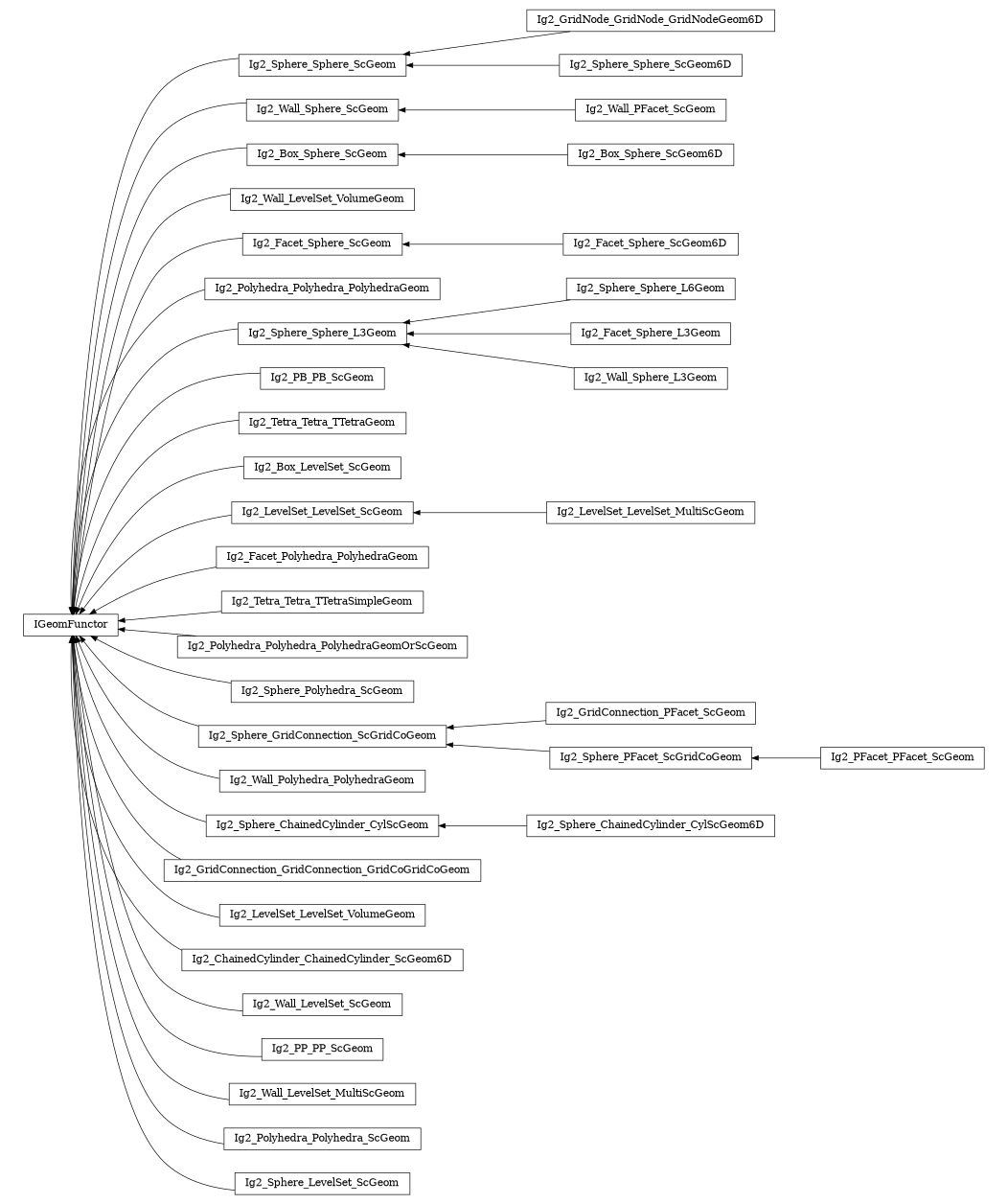 digraph IGeomFunctor {
        rankdir=RL;
        margin="0.2,0.05";
        "IGeomFunctor" [shape="box",fontsize=8,style="setlinewidth(0.5),solid",height=0.2,URL="yade.wrapper.html#yade.wrapper.IGeomFunctor"];
        "Ig2_Sphere_Sphere_ScGeom" [shape="box",fontsize=8,style="setlinewidth(0.5),solid",height=0.2,URL="yade.wrapper.html#yade.wrapper.Ig2_Sphere_Sphere_ScGeom"];
        "Ig2_Sphere_Sphere_ScGeom" -> "IGeomFunctor" [arrowsize=0.5,style="setlinewidth(0.5)"];
        "Ig2_Wall_PFacet_ScGeom" [shape="box",fontsize=8,style="setlinewidth(0.5),solid",height=0.2,URL="yade.wrapper.html#yade.wrapper.Ig2_Wall_PFacet_ScGeom"];
        "Ig2_Wall_PFacet_ScGeom" -> "Ig2_Wall_Sphere_ScGeom" [arrowsize=0.5,style="setlinewidth(0.5)"];
        "Ig2_Box_Sphere_ScGeom6D" [shape="box",fontsize=8,style="setlinewidth(0.5),solid",height=0.2,URL="yade.wrapper.html#yade.wrapper.Ig2_Box_Sphere_ScGeom6D"];
        "Ig2_Box_Sphere_ScGeom6D" -> "Ig2_Box_Sphere_ScGeom" [arrowsize=0.5,style="setlinewidth(0.5)"];
        "Ig2_Wall_LevelSet_VolumeGeom" [shape="box",fontsize=8,style="setlinewidth(0.5),solid",height=0.2,URL="yade.wrapper.html#yade.wrapper.Ig2_Wall_LevelSet_VolumeGeom"];
        "Ig2_Wall_LevelSet_VolumeGeom" -> "IGeomFunctor" [arrowsize=0.5,style="setlinewidth(0.5)"];
        "Ig2_Facet_Sphere_ScGeom6D" [shape="box",fontsize=8,style="setlinewidth(0.5),solid",height=0.2,URL="yade.wrapper.html#yade.wrapper.Ig2_Facet_Sphere_ScGeom6D"];
        "Ig2_Facet_Sphere_ScGeom6D" -> "Ig2_Facet_Sphere_ScGeom" [arrowsize=0.5,style="setlinewidth(0.5)"];
        "Ig2_Polyhedra_Polyhedra_PolyhedraGeom" [shape="box",fontsize=8,style="setlinewidth(0.5),solid",height=0.2,URL="yade.wrapper.html#yade.wrapper.Ig2_Polyhedra_Polyhedra_PolyhedraGeom"];
        "Ig2_Polyhedra_Polyhedra_PolyhedraGeom" -> "IGeomFunctor" [arrowsize=0.5,style="setlinewidth(0.5)"];
        "Ig2_Sphere_Sphere_L6Geom" [shape="box",fontsize=8,style="setlinewidth(0.5),solid",height=0.2,URL="yade.wrapper.html#yade.wrapper.Ig2_Sphere_Sphere_L6Geom"];
        "Ig2_Sphere_Sphere_L6Geom" -> "Ig2_Sphere_Sphere_L3Geom" [arrowsize=0.5,style="setlinewidth(0.5)"];
        "Ig2_Facet_Sphere_L3Geom" [shape="box",fontsize=8,style="setlinewidth(0.5),solid",height=0.2,URL="yade.wrapper.html#yade.wrapper.Ig2_Facet_Sphere_L3Geom"];
        "Ig2_Facet_Sphere_L3Geom" -> "Ig2_Sphere_Sphere_L3Geom" [arrowsize=0.5,style="setlinewidth(0.5)"];
        "Ig2_PB_PB_ScGeom" [shape="box",fontsize=8,style="setlinewidth(0.5),solid",height=0.2,URL="yade.wrapper.html#yade.wrapper.Ig2_PB_PB_ScGeom"];
        "Ig2_PB_PB_ScGeom" -> "IGeomFunctor" [arrowsize=0.5,style="setlinewidth(0.5)"];
        "Ig2_Tetra_Tetra_TTetraGeom" [shape="box",fontsize=8,style="setlinewidth(0.5),solid",height=0.2,URL="yade.wrapper.html#yade.wrapper.Ig2_Tetra_Tetra_TTetraGeom"];
        "Ig2_Tetra_Tetra_TTetraGeom" -> "IGeomFunctor" [arrowsize=0.5,style="setlinewidth(0.5)"];
        "Ig2_Box_LevelSet_ScGeom" [shape="box",fontsize=8,style="setlinewidth(0.5),solid",height=0.2,URL="yade.wrapper.html#yade.wrapper.Ig2_Box_LevelSet_ScGeom"];
        "Ig2_Box_LevelSet_ScGeom" -> "IGeomFunctor" [arrowsize=0.5,style="setlinewidth(0.5)"];
        "Ig2_Sphere_Sphere_L3Geom" [shape="box",fontsize=8,style="setlinewidth(0.5),solid",height=0.2,URL="yade.wrapper.html#yade.wrapper.Ig2_Sphere_Sphere_L3Geom"];
        "Ig2_Sphere_Sphere_L3Geom" -> "IGeomFunctor" [arrowsize=0.5,style="setlinewidth(0.5)"];
        "Ig2_GridNode_GridNode_GridNodeGeom6D" [shape="box",fontsize=8,style="setlinewidth(0.5),solid",height=0.2,URL="yade.wrapper.html#yade.wrapper.Ig2_GridNode_GridNode_GridNodeGeom6D"];
        "Ig2_GridNode_GridNode_GridNodeGeom6D" -> "Ig2_Sphere_Sphere_ScGeom" [arrowsize=0.5,style="setlinewidth(0.5)"];
        "Ig2_LevelSet_LevelSet_ScGeom" [shape="box",fontsize=8,style="setlinewidth(0.5),solid",height=0.2,URL="yade.wrapper.html#yade.wrapper.Ig2_LevelSet_LevelSet_ScGeom"];
        "Ig2_LevelSet_LevelSet_ScGeom" -> "IGeomFunctor" [arrowsize=0.5,style="setlinewidth(0.5)"];
        "Ig2_Facet_Polyhedra_PolyhedraGeom" [shape="box",fontsize=8,style="setlinewidth(0.5),solid",height=0.2,URL="yade.wrapper.html#yade.wrapper.Ig2_Facet_Polyhedra_PolyhedraGeom"];
        "Ig2_Facet_Polyhedra_PolyhedraGeom" -> "IGeomFunctor" [arrowsize=0.5,style="setlinewidth(0.5)"];
        "Ig2_Tetra_Tetra_TTetraSimpleGeom" [shape="box",fontsize=8,style="setlinewidth(0.5),solid",height=0.2,URL="yade.wrapper.html#yade.wrapper.Ig2_Tetra_Tetra_TTetraSimpleGeom"];
        "Ig2_Tetra_Tetra_TTetraSimpleGeom" -> "IGeomFunctor" [arrowsize=0.5,style="setlinewidth(0.5)"];
        "Ig2_Polyhedra_Polyhedra_PolyhedraGeomOrScGeom" [shape="box",fontsize=8,style="setlinewidth(0.5),solid",height=0.2,URL="yade.wrapper.html#yade.wrapper.Ig2_Polyhedra_Polyhedra_PolyhedraGeomOrScGeom"];
        "Ig2_Polyhedra_Polyhedra_PolyhedraGeomOrScGeom" -> "IGeomFunctor" [arrowsize=0.5,style="setlinewidth(0.5)"];
        "Ig2_Wall_Sphere_ScGeom" [shape="box",fontsize=8,style="setlinewidth(0.5),solid",height=0.2,URL="yade.wrapper.html#yade.wrapper.Ig2_Wall_Sphere_ScGeom"];
        "Ig2_Wall_Sphere_ScGeom" -> "IGeomFunctor" [arrowsize=0.5,style="setlinewidth(0.5)"];
        "Ig2_Sphere_Polyhedra_ScGeom" [shape="box",fontsize=8,style="setlinewidth(0.5),solid",height=0.2,URL="yade.wrapper.html#yade.wrapper.Ig2_Sphere_Polyhedra_ScGeom"];
        "Ig2_Sphere_Polyhedra_ScGeom" -> "IGeomFunctor" [arrowsize=0.5,style="setlinewidth(0.5)"];
        "Ig2_GridConnection_PFacet_ScGeom" [shape="box",fontsize=8,style="setlinewidth(0.5),solid",height=0.2,URL="yade.wrapper.html#yade.wrapper.Ig2_GridConnection_PFacet_ScGeom"];
        "Ig2_GridConnection_PFacet_ScGeom" -> "Ig2_Sphere_GridConnection_ScGridCoGeom" [arrowsize=0.5,style="setlinewidth(0.5)"];
        "Ig2_Wall_Polyhedra_PolyhedraGeom" [shape="box",fontsize=8,style="setlinewidth(0.5),solid",height=0.2,URL="yade.wrapper.html#yade.wrapper.Ig2_Wall_Polyhedra_PolyhedraGeom"];
        "Ig2_Wall_Polyhedra_PolyhedraGeom" -> "IGeomFunctor" [arrowsize=0.5,style="setlinewidth(0.5)"];
        "Ig2_Facet_Sphere_ScGeom" [shape="box",fontsize=8,style="setlinewidth(0.5),solid",height=0.2,URL="yade.wrapper.html#yade.wrapper.Ig2_Facet_Sphere_ScGeom"];
        "Ig2_Facet_Sphere_ScGeom" -> "IGeomFunctor" [arrowsize=0.5,style="setlinewidth(0.5)"];
        "Ig2_Sphere_ChainedCylinder_CylScGeom6D" [shape="box",fontsize=8,style="setlinewidth(0.5),solid",height=0.2,URL="yade.wrapper.html#yade.wrapper.Ig2_Sphere_ChainedCylinder_CylScGeom6D"];
        "Ig2_Sphere_ChainedCylinder_CylScGeom6D" -> "Ig2_Sphere_ChainedCylinder_CylScGeom" [arrowsize=0.5,style="setlinewidth(0.5)"];
        "Ig2_GridConnection_GridConnection_GridCoGridCoGeom" [shape="box",fontsize=8,style="setlinewidth(0.5),solid",height=0.2,URL="yade.wrapper.html#yade.wrapper.Ig2_GridConnection_GridConnection_GridCoGridCoGeom"];
        "Ig2_GridConnection_GridConnection_GridCoGridCoGeom" -> "IGeomFunctor" [arrowsize=0.5,style="setlinewidth(0.5)"];
        "Ig2_Sphere_ChainedCylinder_CylScGeom" [shape="box",fontsize=8,style="setlinewidth(0.5),solid",height=0.2,URL="yade.wrapper.html#yade.wrapper.Ig2_Sphere_ChainedCylinder_CylScGeom"];
        "Ig2_Sphere_ChainedCylinder_CylScGeom" -> "IGeomFunctor" [arrowsize=0.5,style="setlinewidth(0.5)"];
        "Ig2_Wall_Sphere_L3Geom" [shape="box",fontsize=8,style="setlinewidth(0.5),solid",height=0.2,URL="yade.wrapper.html#yade.wrapper.Ig2_Wall_Sphere_L3Geom"];
        "Ig2_Wall_Sphere_L3Geom" -> "Ig2_Sphere_Sphere_L3Geom" [arrowsize=0.5,style="setlinewidth(0.5)"];
        "Ig2_LevelSet_LevelSet_VolumeGeom" [shape="box",fontsize=8,style="setlinewidth(0.5),solid",height=0.2,URL="yade.wrapper.html#yade.wrapper.Ig2_LevelSet_LevelSet_VolumeGeom"];
        "Ig2_LevelSet_LevelSet_VolumeGeom" -> "IGeomFunctor" [arrowsize=0.5,style="setlinewidth(0.5)"];
        "Ig2_Box_Sphere_ScGeom" [shape="box",fontsize=8,style="setlinewidth(0.5),solid",height=0.2,URL="yade.wrapper.html#yade.wrapper.Ig2_Box_Sphere_ScGeom"];
        "Ig2_Box_Sphere_ScGeom" -> "IGeomFunctor" [arrowsize=0.5,style="setlinewidth(0.5)"];
        "Ig2_LevelSet_LevelSet_MultiScGeom" [shape="box",fontsize=8,style="setlinewidth(0.5),solid",height=0.2,URL="yade.wrapper.html#yade.wrapper.Ig2_LevelSet_LevelSet_MultiScGeom"];
        "Ig2_LevelSet_LevelSet_MultiScGeom" -> "Ig2_LevelSet_LevelSet_ScGeom" [arrowsize=0.5,style="setlinewidth(0.5)"];
        "Ig2_ChainedCylinder_ChainedCylinder_ScGeom6D" [shape="box",fontsize=8,style="setlinewidth(0.5),solid",height=0.2,URL="yade.wrapper.html#yade.wrapper.Ig2_ChainedCylinder_ChainedCylinder_ScGeom6D"];
        "Ig2_ChainedCylinder_ChainedCylinder_ScGeom6D" -> "IGeomFunctor" [arrowsize=0.5,style="setlinewidth(0.5)"];
        "Ig2_Wall_LevelSet_ScGeom" [shape="box",fontsize=8,style="setlinewidth(0.5),solid",height=0.2,URL="yade.wrapper.html#yade.wrapper.Ig2_Wall_LevelSet_ScGeom"];
        "Ig2_Wall_LevelSet_ScGeom" -> "IGeomFunctor" [arrowsize=0.5,style="setlinewidth(0.5)"];
        "Ig2_PP_PP_ScGeom" [shape="box",fontsize=8,style="setlinewidth(0.5),solid",height=0.2,URL="yade.wrapper.html#yade.wrapper.Ig2_PP_PP_ScGeom"];
        "Ig2_PP_PP_ScGeom" -> "IGeomFunctor" [arrowsize=0.5,style="setlinewidth(0.5)"];
        "Ig2_Wall_LevelSet_MultiScGeom" [shape="box",fontsize=8,style="setlinewidth(0.5),solid",height=0.2,URL="yade.wrapper.html#yade.wrapper.Ig2_Wall_LevelSet_MultiScGeom"];
        "Ig2_Wall_LevelSet_MultiScGeom" -> "IGeomFunctor" [arrowsize=0.5,style="setlinewidth(0.5)"];
        "Ig2_Sphere_Sphere_ScGeom6D" [shape="box",fontsize=8,style="setlinewidth(0.5),solid",height=0.2,URL="yade.wrapper.html#yade.wrapper.Ig2_Sphere_Sphere_ScGeom6D"];
        "Ig2_Sphere_Sphere_ScGeom6D" -> "Ig2_Sphere_Sphere_ScGeom" [arrowsize=0.5,style="setlinewidth(0.5)"];
        "Ig2_Polyhedra_Polyhedra_ScGeom" [shape="box",fontsize=8,style="setlinewidth(0.5),solid",height=0.2,URL="yade.wrapper.html#yade.wrapper.Ig2_Polyhedra_Polyhedra_ScGeom"];
        "Ig2_Polyhedra_Polyhedra_ScGeom" -> "IGeomFunctor" [arrowsize=0.5,style="setlinewidth(0.5)"];
        "Ig2_Sphere_GridConnection_ScGridCoGeom" [shape="box",fontsize=8,style="setlinewidth(0.5),solid",height=0.2,URL="yade.wrapper.html#yade.wrapper.Ig2_Sphere_GridConnection_ScGridCoGeom"];
        "Ig2_Sphere_GridConnection_ScGridCoGeom" -> "IGeomFunctor" [arrowsize=0.5,style="setlinewidth(0.5)"];
        "Ig2_Sphere_LevelSet_ScGeom" [shape="box",fontsize=8,style="setlinewidth(0.5),solid",height=0.2,URL="yade.wrapper.html#yade.wrapper.Ig2_Sphere_LevelSet_ScGeom"];
        "Ig2_Sphere_LevelSet_ScGeom" -> "IGeomFunctor" [arrowsize=0.5,style="setlinewidth(0.5)"];
        "Ig2_PFacet_PFacet_ScGeom" [shape="box",fontsize=8,style="setlinewidth(0.5),solid",height=0.2,URL="yade.wrapper.html#yade.wrapper.Ig2_PFacet_PFacet_ScGeom"];
        "Ig2_PFacet_PFacet_ScGeom" -> "Ig2_Sphere_PFacet_ScGridCoGeom" [arrowsize=0.5,style="setlinewidth(0.5)"];
        "Ig2_Sphere_PFacet_ScGridCoGeom" [shape="box",fontsize=8,style="setlinewidth(0.5),solid",height=0.2,URL="yade.wrapper.html#yade.wrapper.Ig2_Sphere_PFacet_ScGridCoGeom"];
        "Ig2_Sphere_PFacet_ScGridCoGeom" -> "Ig2_Sphere_GridConnection_ScGridCoGeom" [arrowsize=0.5,style="setlinewidth(0.5)"];
}
