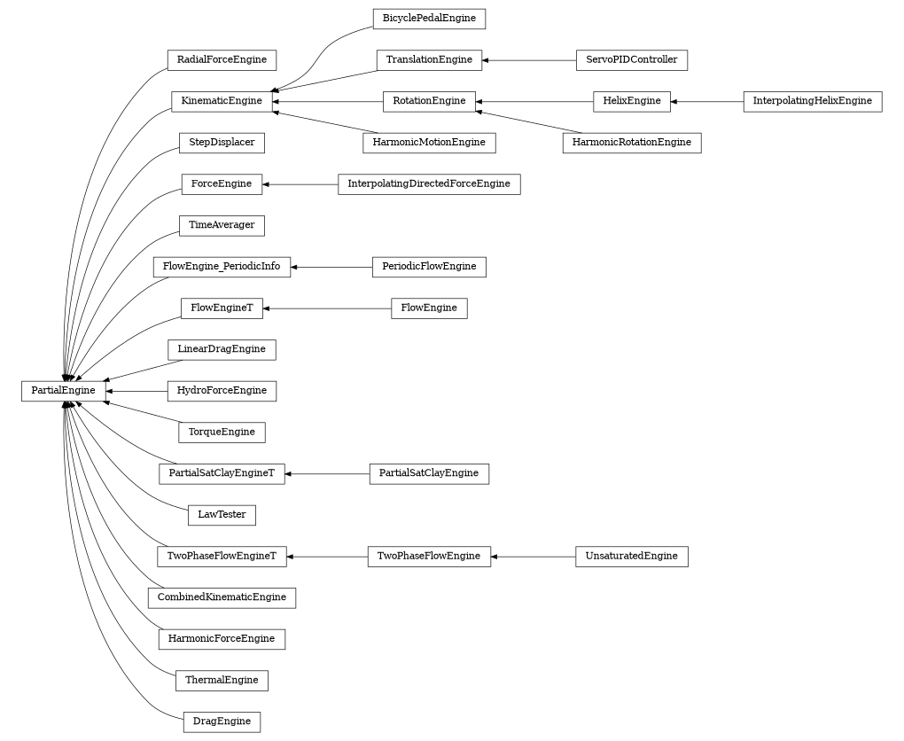 digraph PartialEngine {
        rankdir=RL;
        margin="0.2,0.05";
        "PartialEngine" [shape="box",fontsize=8,style="setlinewidth(0.5),solid",height=0.2,URL="yade.wrapper.html#yade.wrapper.PartialEngine"];
        "InterpolatingHelixEngine" [shape="box",fontsize=8,style="setlinewidth(0.5),solid",height=0.2,URL="yade.wrapper.html#yade.wrapper.InterpolatingHelixEngine"];
        "InterpolatingHelixEngine" -> "HelixEngine" [arrowsize=0.5,style="setlinewidth(0.5)"];
        "RadialForceEngine" [shape="box",fontsize=8,style="setlinewidth(0.5),solid",height=0.2,URL="yade.wrapper.html#yade.wrapper.RadialForceEngine"];
        "RadialForceEngine" -> "PartialEngine" [arrowsize=0.5,style="setlinewidth(0.5)"];
        "KinematicEngine" [shape="box",fontsize=8,style="setlinewidth(0.5),solid",height=0.2,URL="yade.wrapper.html#yade.wrapper.KinematicEngine"];
        "KinematicEngine" -> "PartialEngine" [arrowsize=0.5,style="setlinewidth(0.5)"];
        "StepDisplacer" [shape="box",fontsize=8,style="setlinewidth(0.5),solid",height=0.2,URL="yade.wrapper.html#yade.wrapper.StepDisplacer"];
        "StepDisplacer" -> "PartialEngine" [arrowsize=0.5,style="setlinewidth(0.5)"];
        "ForceEngine" [shape="box",fontsize=8,style="setlinewidth(0.5),solid",height=0.2,URL="yade.wrapper.html#yade.wrapper.ForceEngine"];
        "ForceEngine" -> "PartialEngine" [arrowsize=0.5,style="setlinewidth(0.5)"];
        "BicyclePedalEngine" [shape="box",fontsize=8,style="setlinewidth(0.5),solid",height=0.2,URL="yade.wrapper.html#yade.wrapper.BicyclePedalEngine"];
        "BicyclePedalEngine" -> "KinematicEngine" [arrowsize=0.5,style="setlinewidth(0.5)"];
        "TranslationEngine" [shape="box",fontsize=8,style="setlinewidth(0.5),solid",height=0.2,URL="yade.wrapper.html#yade.wrapper.TranslationEngine"];
        "TranslationEngine" -> "KinematicEngine" [arrowsize=0.5,style="setlinewidth(0.5)"];
        "TimeAverager" [shape="box",fontsize=8,style="setlinewidth(0.5),solid",height=0.2,URL="yade.wrapper.html#yade.wrapper.TimeAverager"];
        "TimeAverager" -> "PartialEngine" [arrowsize=0.5,style="setlinewidth(0.5)"];
        "FlowEngine_PeriodicInfo" [shape="box",fontsize=8,style="setlinewidth(0.5),solid",height=0.2,URL="yade.wrapper.html#yade.wrapper.FlowEngine_PeriodicInfo"];
        "FlowEngine_PeriodicInfo" -> "PartialEngine" [arrowsize=0.5,style="setlinewidth(0.5)"];
        "RotationEngine" [shape="box",fontsize=8,style="setlinewidth(0.5),solid",height=0.2,URL="yade.wrapper.html#yade.wrapper.RotationEngine"];
        "RotationEngine" -> "KinematicEngine" [arrowsize=0.5,style="setlinewidth(0.5)"];
        "HarmonicRotationEngine" [shape="box",fontsize=8,style="setlinewidth(0.5),solid",height=0.2,URL="yade.wrapper.html#yade.wrapper.HarmonicRotationEngine"];
        "HarmonicRotationEngine" -> "RotationEngine" [arrowsize=0.5,style="setlinewidth(0.5)"];
        "HarmonicMotionEngine" [shape="box",fontsize=8,style="setlinewidth(0.5),solid",height=0.2,URL="yade.wrapper.html#yade.wrapper.HarmonicMotionEngine"];
        "HarmonicMotionEngine" -> "KinematicEngine" [arrowsize=0.5,style="setlinewidth(0.5)"];
        "FlowEngine" [shape="box",fontsize=8,style="setlinewidth(0.5),solid",height=0.2,URL="yade.wrapper.html#yade.wrapper.FlowEngine"];
        "FlowEngine" -> "FlowEngineT" [arrowsize=0.5,style="setlinewidth(0.5)"];
        "LinearDragEngine" [shape="box",fontsize=8,style="setlinewidth(0.5),solid",height=0.2,URL="yade.wrapper.html#yade.wrapper.LinearDragEngine"];
        "LinearDragEngine" -> "PartialEngine" [arrowsize=0.5,style="setlinewidth(0.5)"];
        "PeriodicFlowEngine" [shape="box",fontsize=8,style="setlinewidth(0.5),solid",height=0.2,URL="yade.wrapper.html#yade.wrapper.PeriodicFlowEngine"];
        "PeriodicFlowEngine" -> "FlowEngine_PeriodicInfo" [arrowsize=0.5,style="setlinewidth(0.5)"];
        "HydroForceEngine" [shape="box",fontsize=8,style="setlinewidth(0.5),solid",height=0.2,URL="yade.wrapper.html#yade.wrapper.HydroForceEngine"];
        "HydroForceEngine" -> "PartialEngine" [arrowsize=0.5,style="setlinewidth(0.5)"];
        "TorqueEngine" [shape="box",fontsize=8,style="setlinewidth(0.5),solid",height=0.2,URL="yade.wrapper.html#yade.wrapper.TorqueEngine"];
        "TorqueEngine" -> "PartialEngine" [arrowsize=0.5,style="setlinewidth(0.5)"];
        "PartialSatClayEngineT" [shape="box",fontsize=8,style="setlinewidth(0.5),solid",height=0.2,URL="yade.wrapper.html#yade.wrapper.PartialSatClayEngineT"];
        "PartialSatClayEngineT" -> "PartialEngine" [arrowsize=0.5,style="setlinewidth(0.5)"];
        "InterpolatingDirectedForceEngine" [shape="box",fontsize=8,style="setlinewidth(0.5),solid",height=0.2,URL="yade.wrapper.html#yade.wrapper.InterpolatingDirectedForceEngine"];
        "InterpolatingDirectedForceEngine" -> "ForceEngine" [arrowsize=0.5,style="setlinewidth(0.5)"];
        "HelixEngine" [shape="box",fontsize=8,style="setlinewidth(0.5),solid",height=0.2,URL="yade.wrapper.html#yade.wrapper.HelixEngine"];
        "HelixEngine" -> "RotationEngine" [arrowsize=0.5,style="setlinewidth(0.5)"];
        "LawTester" [shape="box",fontsize=8,style="setlinewidth(0.5),solid",height=0.2,URL="yade.wrapper.html#yade.wrapper.LawTester"];
        "LawTester" -> "PartialEngine" [arrowsize=0.5,style="setlinewidth(0.5)"];
        "FlowEngineT" [shape="box",fontsize=8,style="setlinewidth(0.5),solid",height=0.2,URL="yade.wrapper.html#yade.wrapper.FlowEngineT"];
        "FlowEngineT" -> "PartialEngine" [arrowsize=0.5,style="setlinewidth(0.5)"];
        "TwoPhaseFlowEngineT" [shape="box",fontsize=8,style="setlinewidth(0.5),solid",height=0.2,URL="yade.wrapper.html#yade.wrapper.TwoPhaseFlowEngineT"];
        "TwoPhaseFlowEngineT" -> "PartialEngine" [arrowsize=0.5,style="setlinewidth(0.5)"];
        "TwoPhaseFlowEngine" [shape="box",fontsize=8,style="setlinewidth(0.5),solid",height=0.2,URL="yade.wrapper.html#yade.wrapper.TwoPhaseFlowEngine"];
        "TwoPhaseFlowEngine" -> "TwoPhaseFlowEngineT" [arrowsize=0.5,style="setlinewidth(0.5)"];
        "PartialSatClayEngine" [shape="box",fontsize=8,style="setlinewidth(0.5),solid",height=0.2,URL="yade.wrapper.html#yade.wrapper.PartialSatClayEngine"];
        "PartialSatClayEngine" -> "PartialSatClayEngineT" [arrowsize=0.5,style="setlinewidth(0.5)"];
        "CombinedKinematicEngine" [shape="box",fontsize=8,style="setlinewidth(0.5),solid",height=0.2,URL="yade.wrapper.html#yade.wrapper.CombinedKinematicEngine"];
        "CombinedKinematicEngine" -> "PartialEngine" [arrowsize=0.5,style="setlinewidth(0.5)"];
        "HarmonicForceEngine" [shape="box",fontsize=8,style="setlinewidth(0.5),solid",height=0.2,URL="yade.wrapper.html#yade.wrapper.HarmonicForceEngine"];
        "HarmonicForceEngine" -> "PartialEngine" [arrowsize=0.5,style="setlinewidth(0.5)"];
        "ThermalEngine" [shape="box",fontsize=8,style="setlinewidth(0.5),solid",height=0.2,URL="yade.wrapper.html#yade.wrapper.ThermalEngine"];
        "ThermalEngine" -> "PartialEngine" [arrowsize=0.5,style="setlinewidth(0.5)"];
        "DragEngine" [shape="box",fontsize=8,style="setlinewidth(0.5),solid",height=0.2,URL="yade.wrapper.html#yade.wrapper.DragEngine"];
        "DragEngine" -> "PartialEngine" [arrowsize=0.5,style="setlinewidth(0.5)"];
        "UnsaturatedEngine" [shape="box",fontsize=8,style="setlinewidth(0.5),solid",height=0.2,URL="yade.wrapper.html#yade.wrapper.UnsaturatedEngine"];
        "UnsaturatedEngine" -> "TwoPhaseFlowEngine" [arrowsize=0.5,style="setlinewidth(0.5)"];
        "ServoPIDController" [shape="box",fontsize=8,style="setlinewidth(0.5),solid",height=0.2,URL="yade.wrapper.html#yade.wrapper.ServoPIDController"];
        "ServoPIDController" -> "TranslationEngine" [arrowsize=0.5,style="setlinewidth(0.5)"];
}