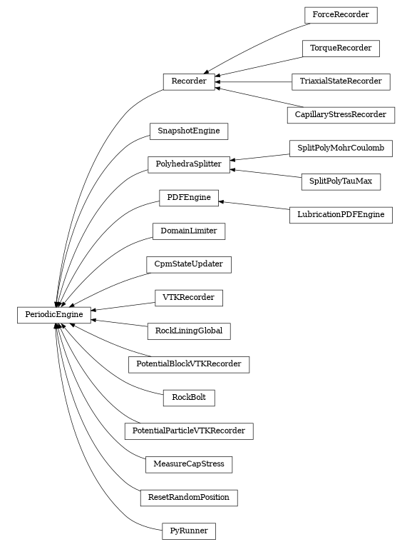 digraph PeriodicEngine {
        rankdir=RL;
        margin="0.2,0.05";
        "PeriodicEngine" [shape="box",fontsize=8,style="setlinewidth(0.5),solid",height=0.2,URL="yade.wrapper.html#yade.wrapper.PeriodicEngine"];
        "ForceRecorder" [shape="box",fontsize=8,style="setlinewidth(0.5),solid",height=0.2,URL="yade.wrapper.html#yade.wrapper.ForceRecorder"];
        "ForceRecorder" -> "Recorder" [arrowsize=0.5,style="setlinewidth(0.5)"];
        "SnapshotEngine" [shape="box",fontsize=8,style="setlinewidth(0.5),solid",height=0.2,URL="yade.wrapper.html#yade.wrapper.SnapshotEngine"];
        "SnapshotEngine" -> "PeriodicEngine" [arrowsize=0.5,style="setlinewidth(0.5)"];
        "SplitPolyMohrCoulomb" [shape="box",fontsize=8,style="setlinewidth(0.5),solid",height=0.2,URL="yade.wrapper.html#yade.wrapper.SplitPolyMohrCoulomb"];
        "SplitPolyMohrCoulomb" -> "PolyhedraSplitter" [arrowsize=0.5,style="setlinewidth(0.5)"];
        "LubricationPDFEngine" [shape="box",fontsize=8,style="setlinewidth(0.5),solid",height=0.2,URL="yade.wrapper.html#yade.wrapper.LubricationPDFEngine"];
        "LubricationPDFEngine" -> "PDFEngine" [arrowsize=0.5,style="setlinewidth(0.5)"];
        "TorqueRecorder" [shape="box",fontsize=8,style="setlinewidth(0.5),solid",height=0.2,URL="yade.wrapper.html#yade.wrapper.TorqueRecorder"];
        "TorqueRecorder" -> "Recorder" [arrowsize=0.5,style="setlinewidth(0.5)"];
        "DomainLimiter" [shape="box",fontsize=8,style="setlinewidth(0.5),solid",height=0.2,URL="yade.wrapper.html#yade.wrapper.DomainLimiter"];
        "DomainLimiter" -> "PeriodicEngine" [arrowsize=0.5,style="setlinewidth(0.5)"];
        "TriaxialStateRecorder" [shape="box",fontsize=8,style="setlinewidth(0.5),solid",height=0.2,URL="yade.wrapper.html#yade.wrapper.TriaxialStateRecorder"];
        "TriaxialStateRecorder" -> "Recorder" [arrowsize=0.5,style="setlinewidth(0.5)"];
        "CpmStateUpdater" [shape="box",fontsize=8,style="setlinewidth(0.5),solid",height=0.2,URL="yade.wrapper.html#yade.wrapper.CpmStateUpdater"];
        "CpmStateUpdater" -> "PeriodicEngine" [arrowsize=0.5,style="setlinewidth(0.5)"];
        "VTKRecorder" [shape="box",fontsize=8,style="setlinewidth(0.5),solid",height=0.2,URL="yade.wrapper.html#yade.wrapper.VTKRecorder"];
        "VTKRecorder" -> "PeriodicEngine" [arrowsize=0.5,style="setlinewidth(0.5)"];
        "RockLiningGlobal" [shape="box",fontsize=8,style="setlinewidth(0.5),solid",height=0.2,URL="yade.wrapper.html#yade.wrapper.RockLiningGlobal"];
        "RockLiningGlobal" -> "PeriodicEngine" [arrowsize=0.5,style="setlinewidth(0.5)"];
        "CapillaryStressRecorder" [shape="box",fontsize=8,style="setlinewidth(0.5),solid",height=0.2,URL="yade.wrapper.html#yade.wrapper.CapillaryStressRecorder"];
        "CapillaryStressRecorder" -> "Recorder" [arrowsize=0.5,style="setlinewidth(0.5)"];
        "Recorder" [shape="box",fontsize=8,style="setlinewidth(0.5),solid",height=0.2,URL="yade.wrapper.html#yade.wrapper.Recorder"];
        "Recorder" -> "PeriodicEngine" [arrowsize=0.5,style="setlinewidth(0.5)"];
        "PotentialBlockVTKRecorder" [shape="box",fontsize=8,style="setlinewidth(0.5),solid",height=0.2,URL="yade.wrapper.html#yade.wrapper.PotentialBlockVTKRecorder"];
        "PotentialBlockVTKRecorder" -> "PeriodicEngine" [arrowsize=0.5,style="setlinewidth(0.5)"];
        "PolyhedraSplitter" [shape="box",fontsize=8,style="setlinewidth(0.5),solid",height=0.2,URL="yade.wrapper.html#yade.wrapper.PolyhedraSplitter"];
        "PolyhedraSplitter" -> "PeriodicEngine" [arrowsize=0.5,style="setlinewidth(0.5)"];
        "RockBolt" [shape="box",fontsize=8,style="setlinewidth(0.5),solid",height=0.2,URL="yade.wrapper.html#yade.wrapper.RockBolt"];
        "RockBolt" -> "PeriodicEngine" [arrowsize=0.5,style="setlinewidth(0.5)"];
        "PotentialParticleVTKRecorder" [shape="box",fontsize=8,style="setlinewidth(0.5),solid",height=0.2,URL="yade.wrapper.html#yade.wrapper.PotentialParticleVTKRecorder"];
        "PotentialParticleVTKRecorder" -> "PeriodicEngine" [arrowsize=0.5,style="setlinewidth(0.5)"];
        "MeasureCapStress" [shape="box",fontsize=8,style="setlinewidth(0.5),solid",height=0.2,URL="yade.wrapper.html#yade.wrapper.MeasureCapStress"];
        "MeasureCapStress" -> "PeriodicEngine" [arrowsize=0.5,style="setlinewidth(0.5)"];
        "ResetRandomPosition" [shape="box",fontsize=8,style="setlinewidth(0.5),solid",height=0.2,URL="yade.wrapper.html#yade.wrapper.ResetRandomPosition"];
        "ResetRandomPosition" -> "PeriodicEngine" [arrowsize=0.5,style="setlinewidth(0.5)"];
        "SplitPolyTauMax" [shape="box",fontsize=8,style="setlinewidth(0.5),solid",height=0.2,URL="yade.wrapper.html#yade.wrapper.SplitPolyTauMax"];
        "SplitPolyTauMax" -> "PolyhedraSplitter" [arrowsize=0.5,style="setlinewidth(0.5)"];
        "PDFEngine" [shape="box",fontsize=8,style="setlinewidth(0.5),solid",height=0.2,URL="yade.wrapper.html#yade.wrapper.PDFEngine"];
        "PDFEngine" -> "PeriodicEngine" [arrowsize=0.5,style="setlinewidth(0.5)"];
        "PyRunner" [shape="box",fontsize=8,style="setlinewidth(0.5),solid",height=0.2,URL="yade.wrapper.html#yade.wrapper.PyRunner"];
        "PyRunner" -> "PeriodicEngine" [arrowsize=0.5,style="setlinewidth(0.5)"];
}